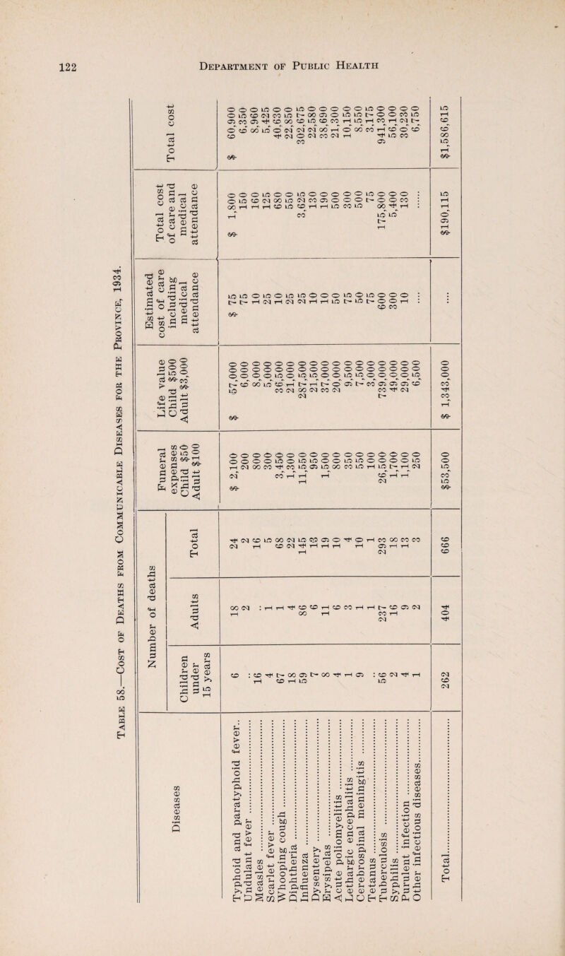 Table 58.—Cost of Deaths from Communicable Diseases for the Province, 1934. 02 O u Cj -t-> 6^ 02 o d 02 d 02 LO d 02 d • pH 02 d d T—1 CD^ d -M +-> ao- f-i C3 qC^ O o cd d ‘r^ o cS ^ O g S a Sa jfi H I d o o o o LO o o o Lo LO LO lO O t>* 1—I LOOLOICSOOOIOOUOOOO (M tH 03 OQ T—I 1—I LO LO t^* O O 1—I 02 o g .2 LO O d K- Ss = ooooooooooooooooo ooooooooooooooooo OOOOLOO^LOOOLOLOOO lo |>r OO LO ZO y—i C^T—ilr-o 05t>-C0050505CC' LO COC<J0OO3COO3 CO'^oq ^ CS ee- d 02 d d 02 <d> 02 LO o 02 eo-’—i d 02 'd -t-j p<:d g ooo<d>oooooooooOOoo OOOOLOOl^^J^OOLOLOOOOOLO T-I03 GOCO'^CO lOOSLOCX) COLOi—ILOC-^i-H^C^ 03 COt—ItHt—I Ot—It—I tH 03 €«- d d -l-l o H m -u d 02 d 02 d o d 02 d •<;t<03CDL00003lOC002>0'^OT—ICOOOCOCO 03 T—I <iO 03 ''f T—I T—I tH tH 05 T—I T—I tH 03 00 03 ■Tf O CD OO T—I CO CO 1—I tH c— CO 05 03 CO T—I 03 02 ;h d d ?H 02 02 ^ ^ .o 2d d U rH CO tH LO LO 02 02 02 d 02 m 02 02 «i-( O Pt d d ft 02 > 02 q-i 'd d d -M ’ cJ d *d d 02 o d; ,2 S ad d 02 d3 b£l d ^ 8 €M 03 , 0) CS3 §•■« o C/2 - 02 02 d a C/2 d 02 d ftqd d O) CD 02 03 02 ft d d! ft 02 C2 d 02 —I o O .d ft W) 02 a o 02 02 -t-> d o ;h d d 02 d d ft 02 o d2 02 d ^ 4-> K- •pH ^ f-H W' 0^ CD 02 02 02 02 d! d H d o o 02 SM d 02 02 02 d 02 02 • pH d 02 d o C2 02 02 d 02 d ft d m Cl, j-i 02 d3 Total. 262 404 666 $53,500 $ 1,343,000 .... $190,115 $1,586,615