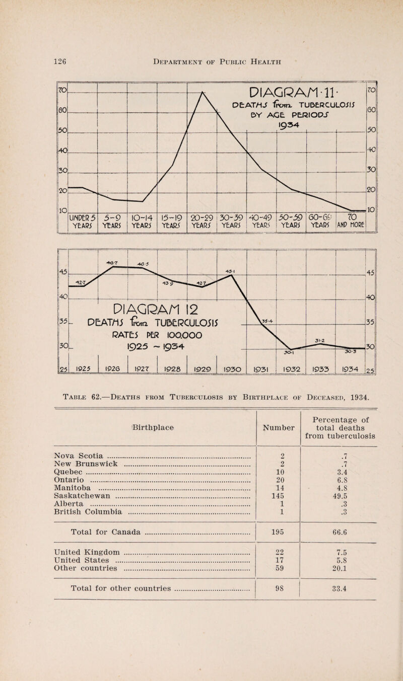 Table 62,—Deaths from Tuberculosis by Birthplace of Deceased, 1934. Birthplace Number Percentage of total deaths from tuberculosis Nova Scotia .. 2 .7 New Brunswick . 2 .7 Quebec . 10 3.4 Ontario . 20 6.8 Manitoba . 14 4.8 Saskatchewan . 145 49.5 Alberta .. 1 .3 British Columbia . 1 .3 Total for Canada . 195 66.6 United Kingdom .. 22 7.5 United States .!. 17 5.8 Other countries . 59 20.1 Total for other countries .. 98 33.4