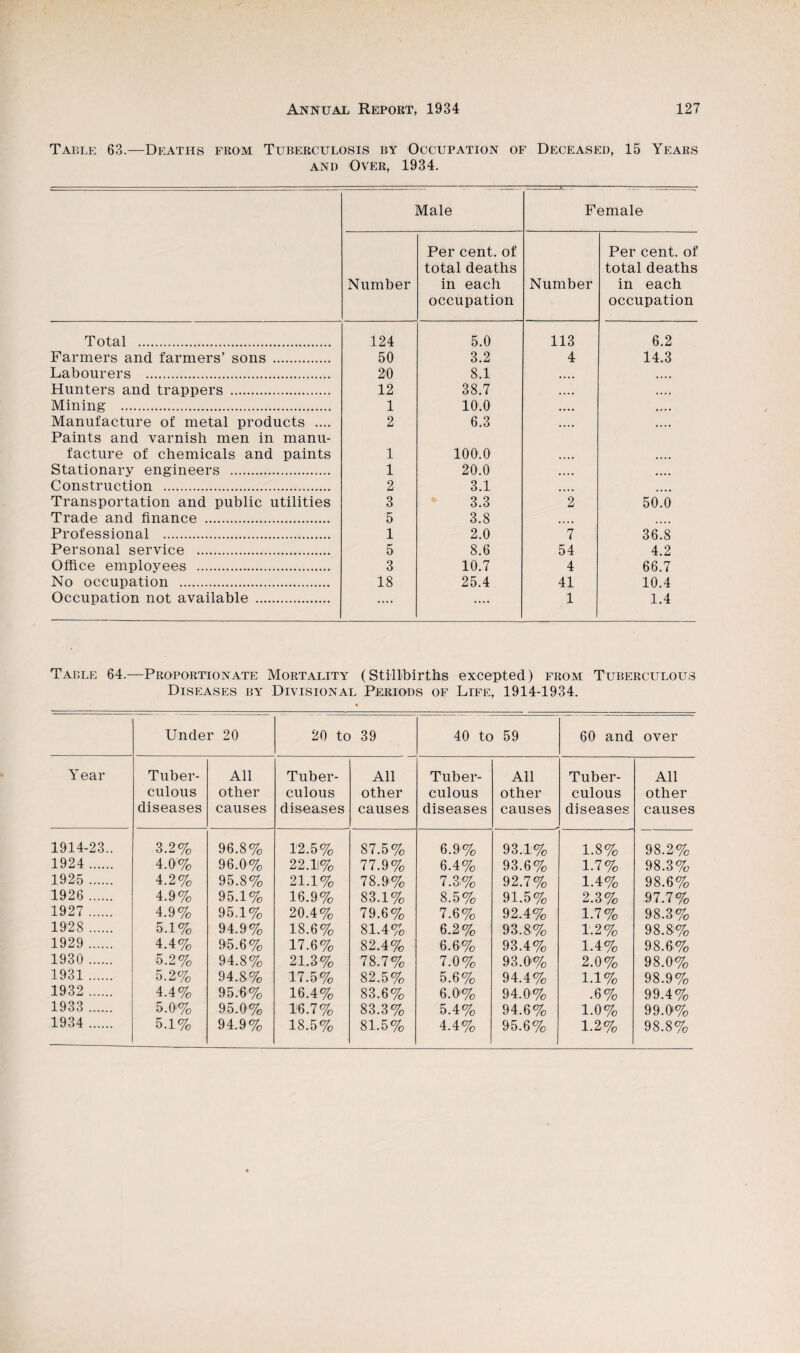 Tai;lk 63.—Deaths from Tuberculosis by Occupation of Deceased, 15 Years AND Over, 1934. Male Female Number Per cent, of total deaths in each occupation Number Per cent, of total deaths in each occupation Total . 124 5.0 113 6.2 Farmers and farmers’ sons . 50 3.2 4 14.3 Labourers . 20 8.1 • • • • • • • • Hunters and trappers . 12 38.7 • • • • ... ♦ Mining . 1 10.0 • • • • •»• • Manufacture of metal products .... Paints and varnish men in manu- 2 6.3 .... .... facture of chemicals and paints 1 100.0 • •«• • • • • Stationary engineers . 1 20.0 • •«• •. • • Construction . 2 3.1 • • • • Transportation and public utilities 3 3.3 2 50.0 Trade and finance . 5 3.8 • • • • < • • • Professional . 1 2.0 7 36.8 Personal service . 5 8.6 54 4.2 Office employees ... 3 10.7 4 66.7 No occupation . 18 25.4 41 10.4 Occupation not available . .... .... 1 1.4 Table 64.—Proportionate Mortality (Stillbirtlis excepted) from Tuberculous Diseases by Divisional Periods of Life, 1914-1934. Under 20 20 to 39 40 to 59 60 and over Year Tuber- All Tuber- All Tuber- All Tuber- All culous other culous other culous other culous other diseases causes diseases causes diseases causes diseases causes 1914-23.. 3.2% 96.8% 12.5% 87.5% 6.9% 93.1% 1.8% 98.2% 1924 . 4.0% 96.0% 22.11% 77.9% 6.4% 93.6% 1.7% 98.3% 1925 . 4.2% 95.8% 21.1% 78.9% 7.3;% 92.7% 1.4% 98.6% 1926 . 4.9% 95.1% 16.9% 83.1% 8.5% 91.5% 2.3% 97.7% 1927 . 4.9% 95.1% 20.4% 79.6% 7.6% 92.4% 1.7% 98.3% 1928 . 5.1% 94.9% 18.6% 81.4% 6.2% 93.8% 1.2% 98.8% 1929 . 4.4% 95.6% 17.6% 82.4% 6.6% 93.4% 1.4% 98.6% 1930 . 5.2% 94.8% 21.3% 78.7% 7.0% 93.0'% 2.0% 98.0% 1931. 5.2% 94.8% 17.5% 82.5% 5.6% 94.4% 1.1% 98.9% 1932 . 4.4% 95.'6% 16.4% 83.6% 6.0'% 94.0% .6% 99.4% 1933 . 5.0'% 95.0% 16.7% 83.3% 5.4% 94.6% 1.0% 99.0% 1934 . 5.1% 94.9% 18.5% 81.5% 4.4% 95.6% 1.2.% 98.8%