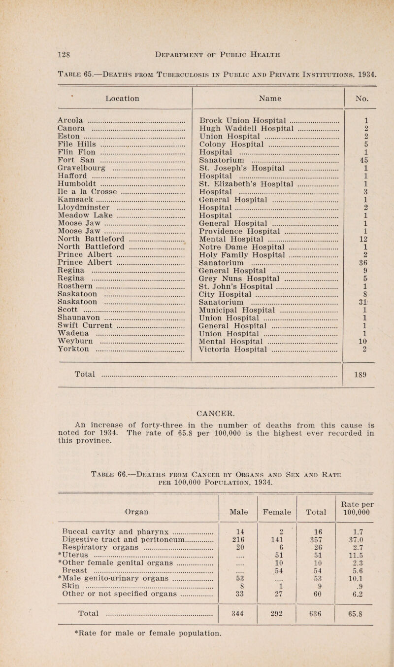 Table 65.—Deaths from Tuberculosis in Public and Private Institutions, 1934. Location Name No. Areola .. Brock Union Hospital . 1 Canora . Hugh Waddell Hospital . 2 Eston . Union Hospital . 2 File Hills ... Colony Hospital ... 5 Plin Flon . Hospital . 1 Fort San . Sanatorium . 45 Gravelbourg- . St. Joseph’s Hospital . 1 Hafford . Hospital . 1 Humboldt . St. Elizabeth’s Hospital . 1 He a la Crosse . Hospital . 3 Kamsack. General Hospital . 1 Lloydminster . Hospital.. 2 Meadow Lake ... Hospital . 1 Moose Jaw . General Hospital .;. 1 Moose Jaw . Providence Hospital . 1 North Battleford . Mental Hospital . 12 North Battleford . Notre Dame Hospital . 1 Prince Albert . Holy Family Hospital . 2 Prince Albert . Sanatorium . 36 Regina .. General Hospital . 9 Regina .. Grey Nuns Hospital . 5 Rosthern . St. John’s Hospital . 1 Saskatoon . City Hospital ... 8 Saskatoon . Sanatorium . 31' Scott . Municipal Hospital . 1 Shaunavon . Union Hospital . 1 Swift Current . General Hospital . 1 Wadena . Union Hospital .. 1 Weyburn . Mental Hospital . 10 Yorkton .. Victoria Hospital . 2 Total .. 189 CANCER. An increase of forty-three in the number of deaths from this cause is noted for 1934. The rate of 65.8 per 100,000 is the highest ever recorded in this province. Table 66.—Deaths from Cancer by Organs and Sex and Rate PER 100,000 Population, 1934. Organ Male Female Total Rate per 100,000 Buccal cavity and pharynx . 14 2 16 1.7 Digestive tract and peritoneum. 216 141 367 37.0 Respiratory organs . 20 6 26 2.7 *Uterus .. • • • • 51 51 11.5 * Other female genital organs . • • • • 10 10 2.3 Breast . • • • • 54 54 5.6 *Male genito-urinary organs . 53 «• •« 53 10.1 Skin . 8 1 9 .9 Other or not specified organs . 33 27 60 6.2 Total . 344 292 636 65.8 *Rate for male or female population.