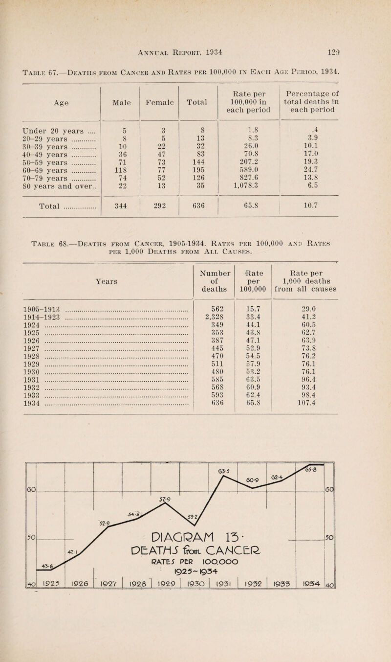 TAr>LE 67.—Deaths from Cancer and Rates per 100,000 in Each Age Period, 1934. Age Male Female Total Rate per 100,000 in each period Percentage of total deaths in each period Under 20 years .... 5 3 8 1.8 .4 20-29 years .. 8 5 13 8.3 3.9 30-39 years . liO 22 32 26.0 10.1 40-49 years . 36 47 83 70.8 17.0 50-59 years . 71 73 144 207.2 19.3 60-69 years . 118 77 195 589.0 24.7 70-79 years . 74 52 126 827.6 13.8 80 years and over.. 22 13 35 1,078.3 6.5 Total . 344 292 636 65.8 10.7 Table 68.—Deaths from Cancer, 1905-1934. Rates per 100,000 and Rates PER 1,000 Deaths from All Causes. Years Number of deaths Rate per 100,000 Rate per 1,000 deaths from all causes 1905-1913 . 562 15.7 29.0 1914-1923 . 2,328 33.4 41.2 1924 . 349 44.1 60.5 1925 . 353 43.8 62.7 1926 . 387 47.1 63.9 1927 . 445 52.9 73.8 1928 . 470 54.5 76.2 1929 . 511 57.9 76.1 1930 . 480 53.2 76.1 1931 . 585 63.5 96.4 1932 . 568 60.9 93.4 1933 . 593 62.4 98.4 1934 . 636 65.8 107.4