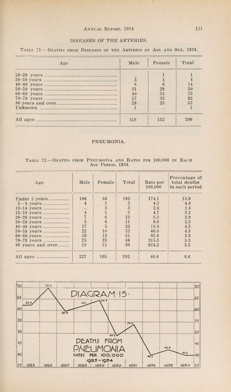 DISEASES OF THE ARTERIES. Table 71.—Deaths from Diseases of the Arteries by Age and Sex, 1934. Age Male Female Total 20-29 years . 1 1 30-39 years . 3 1 4 40-49 years . 8 6 14 50-59 years . 21 29 50 60-69 years . 40 35 75 70^79 years . 57 35 92 80 years and over. 28 25 53 Unknown . 1 • • 1 All ages . 158 132 290 PNEUMONIA. Table 72.—Deaths from Pneumonia and Rates per 100,000 in Each Age Period, 1934, Age Male Female Total Rate per 100,000 Percentage of total deaths in each period Under 5 years. 106 86 192 174.1 13.9 5-9 years. 4 1 5 4.3 4.0 10-14 years . .. O o 3 2.6 2.4 15-19 years . 4 1 5 4.7 3.3 20-29 years . 7 6 13 8.3 3.9 30-39 years . 5 6 11 9.0 3.5 40-49 years . 17 5 22 18.8 4.5 50-59 years . 22 10 32 46.0 4.3 60-69 years . 19 12 31 93.6 3.9 70-79 years . 25 23 48 315.3 5.3 80 years and over. 18 12 30 924.2 5.5