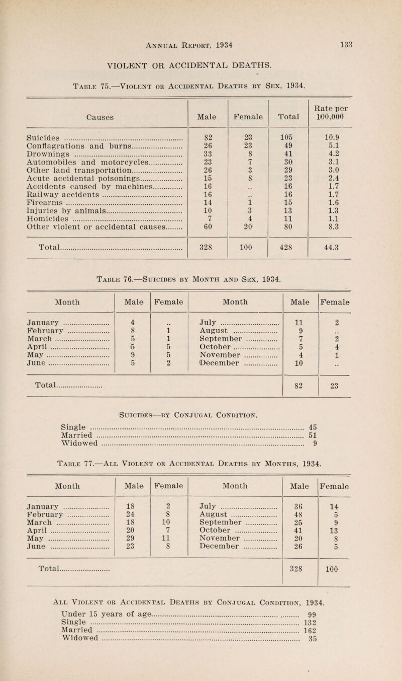 VIOLENT OR ACCIDENTAL DEATHS. Table 75.—^Violent or Accidental Deaths by Sex, 1934. Causes Male Female Total Rate per 100,000 Suicides .. 82 23 105 10.9 Conflagrations and burns. 26 23 49 5.1 Drownings .. 33 8 41 4.2 Automobiles and motorcycles. 23 7 3i0' 3.1 Other land transportation. 26 3 29 3.0 Acute accidental poisonings. 15 8 23 2.4 Accidents caused by machines. 16 1!6 1.7 Railway accidents .. 16 16 1.7 Firearms . 14 1 15 1.6 Injuries by animals. 10 3 13 1.3 Homicides .. 7 4 11 1.1 Other violent or accidental causes. 60 2i0' 80 8.3 Total. 328 100 428 44.3 Table 76.—^^Suicides by Month and Sex, 1934. Month Male Female Month Male Female January . 4 July .. 11 2 February . 8 i August . 9 March. 5 1 September . 7 2 April . ■5 5 October. 5 4 May.. 9 5 November . 4 1 June. 5 2 December . 10 •• Total. 82 23 Suicides—by Conjugal Condition. Single . 45 Married . 51 Widowed . 9 Table 77.—All Violent or Accidental Deaths by Months, 1934. Month Male Female Month Male Female January . 18 2 July . 36 14 February . 24 8 August . 48 5 March . 18 10 September . 2i5^ 9 April . 20 7 October . 41 13 May . 29 11 November . 20 8 June . 23 8 December . 26 5 Total. 328 100 All Violent or Accidental Deaths by Conjugal Condition, 1934. Under 15 years of age Single . Married . Widowed . 99 132 162 35