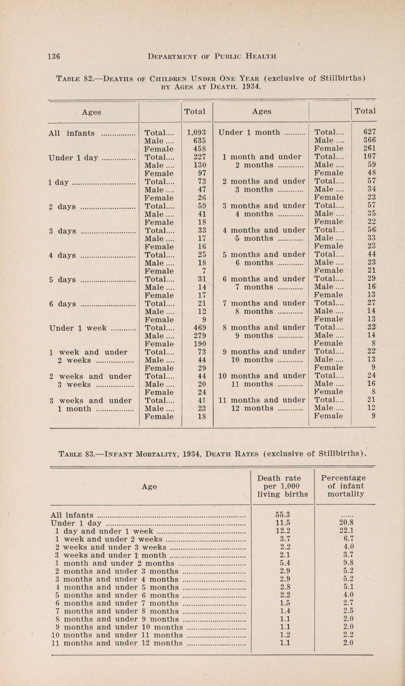 Table 82.—^Deaths of Children Under One Year (exclusive of Stillbirths) BY Ages at Death, 1934, Ages Total Ages Total All infants . Total.... 1,093 Under 1 month . Total.... 627 Male .... 635 Male .... 366 Female 458 Female 261 Under 1 day. Total.... 227 1 month and under Total.... 107 Male .... 130 2 months . Male .... 59 Female 97 Female 48 1 day. Total.... 73 2 months and under Total..., 57' Male .... 47 3 months . Male .... 34 Female 26 Female 23 2 days . Total.... 59 3 months and under Total.... 57 Male .... 41 4 months . Male .... 35 Female 18 Female 22 3 days . Total.... 33 4 months and under Total.... 56 Male .... 17 i5 months . Male .... 33 Female 16 Female 23 4 days . Total.... 25 5 months and under Total.... 44 Male .... 18 6 months . Male .... 23 Female r? i Female 21 5 days . Total.... 31 6 months and under Total.... 29 Male .... 14 7 months . Male .... 16 Female 17 Female 13 6 days . Total.... 21 7 months and under Total.... 27 Male .... 12 8 months . Male .... 14 Female 9 Female 13 Under 1 week . Total.... 469 8 months and under Total.... 22- Male .... 279 9 months . Male .... 14 Female 190 Female 8 1 week and under Total.... 73 9 months and under Total.... 22 2 weeks . Male .... 44 10 months . Male .... 13 Female 29 Female 9 2 weeks and under Total.... 44 10 months and under Total.... 24^ 3 weeks . Male .... 20 11 months . Male .... 16 Female 24 Female 8 3 weeks and under Total.... 41 11 months and under Total.... 21 1 month . Male .... 23 12 months . Male .... 12 Female 18 Female 9 Table 83.—Infant Mortality, 1934, Death Rates (exclusive of Stillbirths). Age Death rate per 1,000 living births Percentage of infant mortality All infants ... 55.3 Under 1 day . 11.5 20.8 1 day and under 1 week . 12.2 22.1 1 week and under 2 weeks . 3.7 6.7 2 weeks and under 3 weeks . 2.2 4.0 3 weeks and under 1 month. 2.1 3.7 1 month and under 2 months . 5.4 9.8 2 months and under 3 months . 2.9 5.2 3 months and under 4 months . 2.9 5.2 4 months and under 5 months . 2.8 5.1 5 months and under 6 months . 2.2 4.0 6 months and under 7 months . 1.5 2.7 7 months and under 8 months . 1.4 2.5 8 months and under 9 months . 1.1 2.0 9 months and under 10 months . 1.1 2.0 10 months and under 11 months . 1.2 2.2 11 months and under 1)2 months . 1.1 2.0