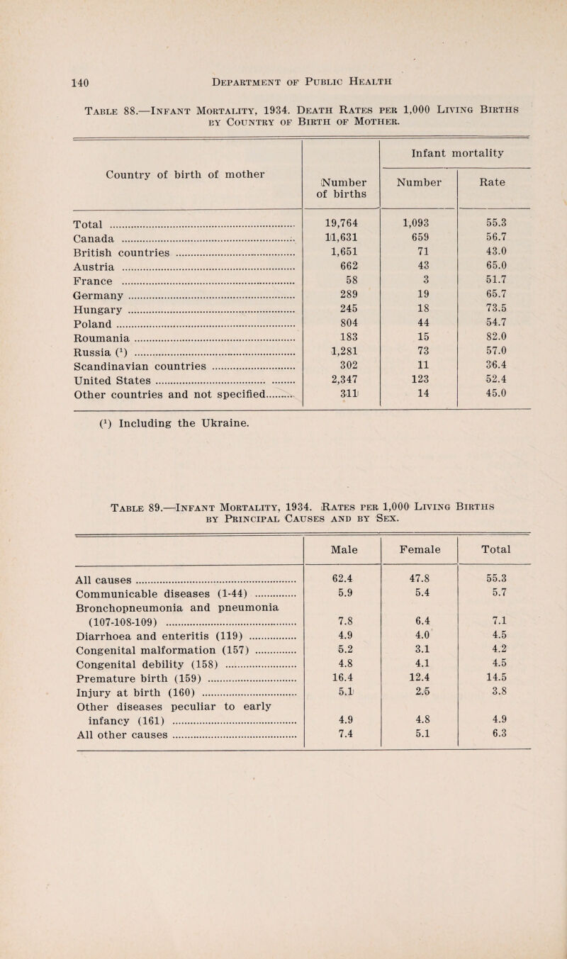 Table 88.—Infant Mortality, 1934. Death Rates per 1,000 Living Births BY Country of Birth of Mother. Country of birth of mother iNumber of births Infant n Number lortality Rate Total . 19,764 1,093 55.3 Canada . 11,631 659 56.7 British countries .. 1,651 71 43.0 Austria . 662 43 65.0 France .. 58 3 51.7 Germany . 289 19 65.7 Hungary . 245 18 73.5 Poland. 804 44 54.7 Roumania. 183 15 82.0 Russia (^) .. 1,281 73 57.0 Scandinavian countries . 302 11 36.4 United States. 2,347 123 52.4 Other countries and not specified. 311 14 45.0 (^) Including the Ukraine. Table 89.—Infant Mortality, 1934. Rates per 1,000 Living Births BY Principal Causes and by Sex. Male Female Total All causes. 62.4 47.8 55.3 Communicable diseases (1-44) . 5.9 5.4 5.7 Bronchopneumonia and pneumonia (107-10'8-10'9) . 7.8 6.4 7.1 Diarrhoea and enteritis (119) . 4.9 4.0 4.5 Congenital malformation (157) . 5.2 3.1 4.2 Congenital debility (158) . 4.8 4.1 4.5 Premature birth (159) . 16.4 12.4 14.5 Injury at birth (160) . 5.1 2j5 3.8 Other diseases peculiar to early infancy (161) . 4.9 4.8 4.9 All other causes .. 7.4 5.1 6.3