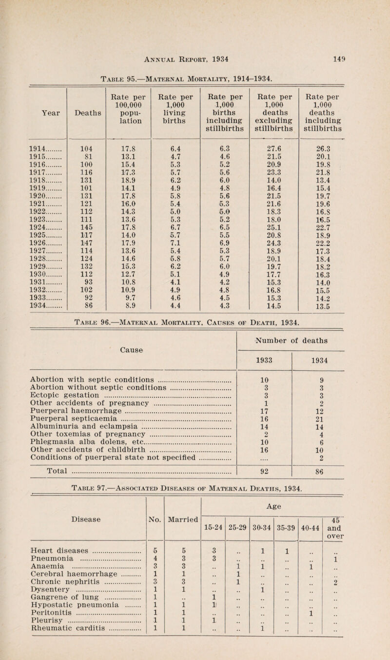 Table 95.—Maternal Mortality, 1914-1934, Year Deaths Rate per 100,000 popu¬ lation Rate per 1,000 living births Rate per 1,000 births including stillbirths Rate per 1,00'0 deaths excluding stillbirths Rate per 1,000 deaths including stillbirths 1914. 104 17.8 6.4 6.3 27.6 26.3 1915. 81 13.1 4.7 4.6 21.5 20.1 1916. 100 15.4 5.3 5.2 20.9 19.8 1917. 116 17.3 5.7 5.6 23.3 21.8 1918. 131 18.9 6.2 6.0 14.0 13.4 1919. 101 14.1 4.9 4.8 16.4 15.4 1920. 131 17.8 5.8 5.6 21.5 19.7 1921. 121 16.0 5.4 5.3 21.6 19.6 1922. 112 14.3 5.0 5.i0 18.3 16.8 1923. 111 13.6 5.3 5.2 18.0 16.5 1924. 145 17.8 6.7 6.5 25.1 22.7 1925. 117 14.0 5.7 5.5 20.8 18.9 1926. 147 17.9 7.1 6.9 24.3 22.2 1927. 114 13.6 5.4 5.3 18.9 17.3 1928. 124 14.6 5.8 5.7 20.1 18.4 1929. 132 15.3 6.2 6.0 19.7 18.2 1930. 112 12.7 5.1 4.9 17.7 16.3 1931. 93 10.8 4.1 4.2 15.3 14.0 1932. 102 10.9 4.9 4.8 16.8 15.5 1933. 92 9.7 4.6 4.5 15.3 14.2 1934. 86 8.9 4.4 4.3 14.5 13.5 Table 96.—Maternal Mortality, Causes of Death, 1934. Cause Number of deaths 1933 1934 Abortion with septic conditions . 10 9 Abortion without septic conditions . 3 3 Ectopic gestation . 3 3 Other accidents of pregnancy . 1 2 Puerperal haemorrhage . 17 12 Puerperal septicaemia . 16 21 Albuminuria and eclampsia . 14 14 Other toxemias of pregnancy . 2 4 Phlegmasia alba dolens, etc. 10 6 Other accidents of childbirth . 16 10 Conditions of puerperal state not specified . .... 2 Total . 92 8'6 Table 97.—Associated Diseases of Maternal Dea.ths, 1934. Disease No. Married 15-24 25-29 A| 30^34 ?e 35-39 40-44 45 and over Heart diseases . 5 5 3 1 1 Pneumonia . 4 3 3 .. 1 Anaemia . 3 3 1 i i Cerebral haemorrhage . 1 1 1 .. Chronic nephritis . 3 3 1 .. 2 Dysentery . 1 1 1 Gangrene of lung . 1 • • 1 .. Hypostatic pneumonia . 1 1 1( .. Peritonitis . 1 1 i Pleurisy . 1 1 1 Rheumatic carditis . 1 1 •• i ••