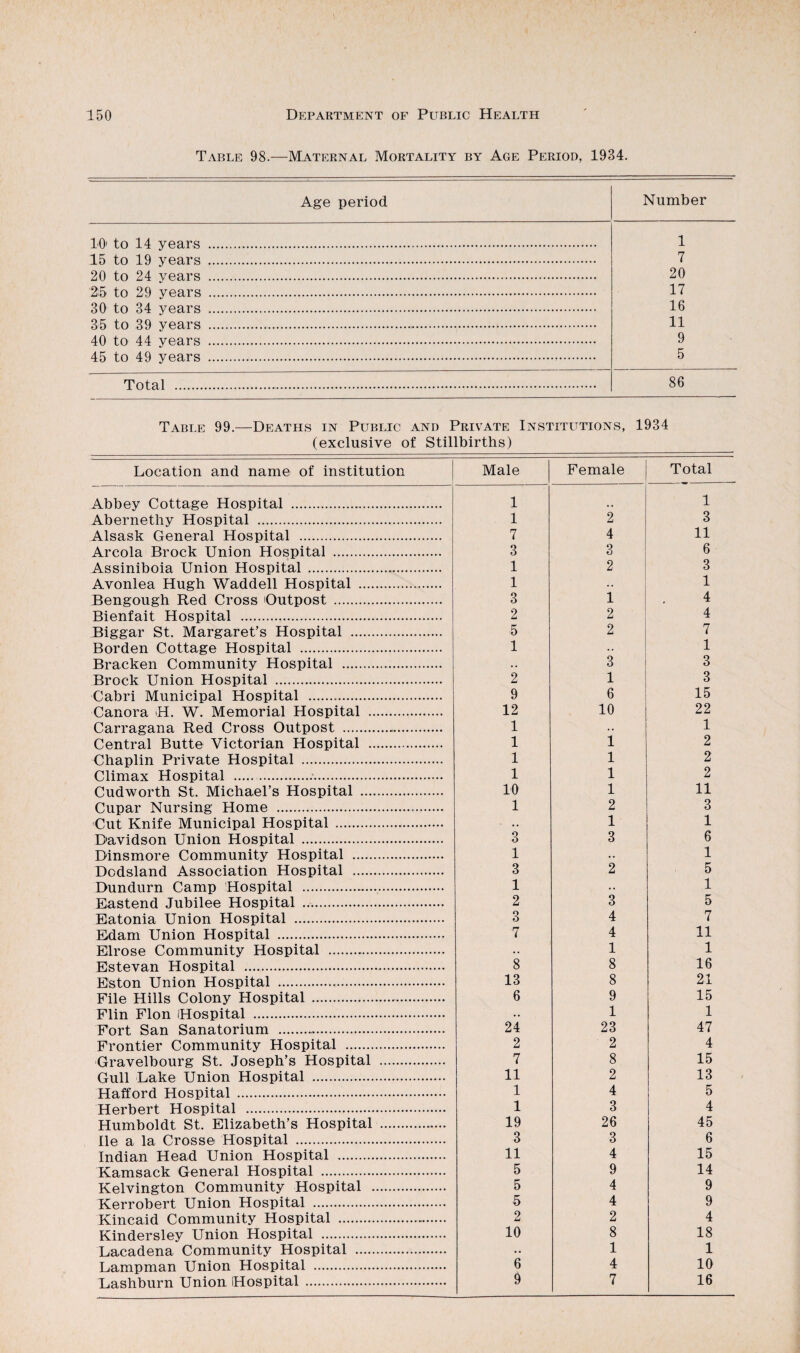 Table 98.—Maternal Mortality by Age Period, 1934. 10' to 14 years 15 to 19 years 20 to 24 years 25 to 29 years 30 to 34 years 35 to 39 years 40 to 44 years 45 to 49 years Total Age period Number 1 7 20 17 16 11 9 5 86 Table 99.—Deaths in Public and Private Institutions, 1934 (exclusive of Stillbirths) Location and name of institution Male Female Total Abbey Cottage Hospital .. 1 .. 1 Abernetliy Hospital . 1 2 3 Alsask General Hospital . 7 4 11 Areola Brock Union Hospital . 3 3 6 Assiniboia Union Hospital .. 1 2 3 Avonlea Hugh Waddell Hospital . 1 1 Bengough Red Cross Outpost . 3 1 4 Bienfait Hospital . 2 2 4 Biggar St. Margaret’s Hospital . 5 2 7 Borden Cottage Hospital . 1 •• 1 Bracken Community Hospital ... 3 3 Brock Union Hospital . 2 1 3 Cabri Municipal Hospital . 9 6 15 Canora H. W. Memorial Hospital . 12 10 22 Carragana Red Cross Outpost .. 1 1 Central Butte Victorian Hospital . 1 1 2 Chaplin Private Hospital . 1 1 2 Climax Hospital ..'. 1 1 2 Cudworth St. Michael’s Hospital . 10 1 11 Cupar Nursing Home . 1 2 3 Cut Knife Municipal Hospital . .. 1 1 Davidson Union Hospital . 3 3 6 Dinsmore Community Hospital . 1 • . 1 Dodsland Association Hospital . 3 2 5 Dundurn Camp Hospital ... 1 • • 1 Eastend Jubilee Hospital .. 2 3 5 Eatonia Union Hospital . 3 4 7 Edam Union Hospital . 7 4 11 Elrose Community Hospital . .. 1 1 Estevan Hospital . 8 8 16 Eston Union Hospital . 13 8 21 File Hills Colony Hospital .. 6 9 15 Plin Flon Hospital . .. 1 1 Fort San Sanatorium .. 24 23 47 Frontier Community Hospital . 2 2 4 Gravelbourg St. Joseph’s Hospital . 7 8 15 Gull Lake Union Hospital . 11 2 13 Hafford Hospital . 1 4 5 Herbert Hospital . 1 3 4 Humboldt St. Elizabeth’s Hospital .. 19 26 45 He a la Crosse Hospital . 3 3 6 Indian Head Union Hospital . 11 4 15 Kamsack General Hospital . 5 9 14 Kelvington Community Hospital . 5 4 9 Kerrobert Union Hospital . ■5 4 9 Kincaid Community Hospital . 2 2 4 Kindersley Union Hospital . 10 8 18 Lacadena Community Hospital . .. 1 1 Lampman Union Hospital . 6 4 10 Lashburn Union Hospital. 9 7 16