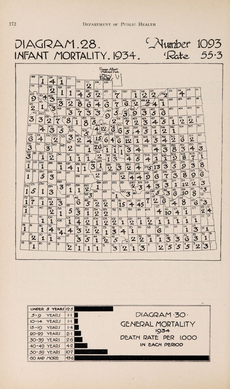 DIAGRAM. 28. 1093 UNDER 3 YEARf 12-5 3-9 YEAI2J l-l \0-\^ YEARJ l-l 15-19 Y&ACi/ 1-4 20-29 Y&ARJ 2-1 30-39 YClARi 2*6 40-49 year; 4*2 50-59 year; 10-7 60 AND A10R& 43-6 diagram -30 • GENERAL MORTALITY 192M- PEAT/i PATE PER lOOO IN EACH PERIOD