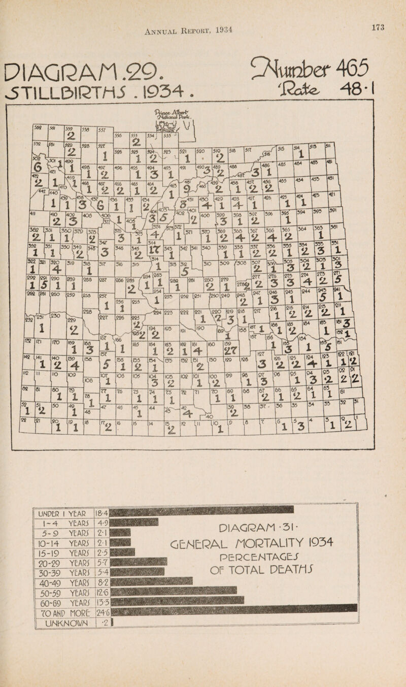 PIAQ12An.29. 9^OT2ber4<55 vSTlLLDlRTHi . 1934 . _ 48-1 , ■■!■■> I I ■ ■ ■■ ■ ■ ■!>* ■ » UMPER 1 YEAR l8-4i 1~4 YEAR! 4-91 5~9 YEAR! 2-1 j 10-14 YEAR! 21 [ 15-19 YEARl 2-3 S 20-29 YEAR5 5-7 30-39 YEAR5 ,3-4j 40-49 yMT 8-2 50-39 YEAR! 12-6 60-69 YEARl i33| 70ANP nORt 1246^ 1 UNKNOWN •21 DIAGRAM - SI- GEMEPAL MOPTALITY 1934 PERCENTAGEJ Of TOTAL PE ATM i 4