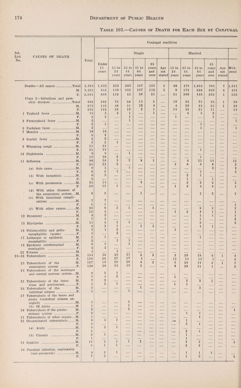 Table 103.—Causes of Death for Each Sex by Conjugal Conjugal condition Int. List No. CAUSES OF DEATH Total Under 15 years — Single M arried 15 to 24 years 2 5 to 44 years 45 to 64 years 65 years and over Age not stated 15 to 24 years 2 5 to 44 years 45 to 64 years 65 years and over Age not stated Wid¬ owed Deaths—All causes .Total 5.924 1.632 259 205 187 133 3 60 478 1,036 893 7 1,031 M. 3,423 944 1 49 162 167 112 3 9 178 590 628 6 475 F. 2,501 688 no 43 20 21 .... 51 300 446 265 1 556 Class I—Infectious and para- sitic diseases .Total 66 6 262 78 50 14 5 .... 18 82 75 35 1 46 M. 373 146 40 31 12 4 .... 4 39 44 24 1 28 F. 293 116 38 19 2 1 .... 14 43 31 11 .... 18 1 Typhoid fever . M. 15 3 3 1 .... 1 .... .... 2 3 2 .... .... F. 5 2 .... 1 .... .... .... 1 .... .... 1 .... .... 2 Paratyphoid fever . .M. 2 .... .... 1 .... .... .... .... .... .... .... .... 1 F. 2 1 .... .... .... .... • ... .... .... 1 .... .... .... 5 Uudulant fever . .M. 2 .... .... .... .... .... .... .... .... 1 .... .... 1 7 Measles . .M. 10 10 .... .... .... .... .... .... .... .... .... .... F. 6 6 .... .... .... .... .... .... .... .... .... .... .... 8 Scarlet fever . .M. 2 2 .... .... .... .... .... .... .... .... .... .... .... F. 3 2 1 .... .... .... .... .... .... .... .... .... 9 Whooping cough .. .M. 33 33 .... .... .... .... .... .... .... .... .... .... .... F. 35 34 .... .... .... .... .... .... .... 1 .... .... .... 10 Diphtheria . .M. 9 8 .... 1 .... .... .... .... .... .... ... .... F. 13 10 2 .... .... .... .... .... .... 1 .... ... .... 11 Influenza . .M. 90 36 3 2 5 1 .... .... 4 13 14 .... 12 F. 55 23 2 .... .... .... .... 2 6 9 8 .... 5 (a) Sole cause . .M. 8 1 .... 1 .... .... .... .... .... .... 3 .... 3 F. 9 5 1 .... .... .... .... .... .... 1 .... .... 2 (h) With bronchitis . .M. 6 3 .... .... .... .... .... .... 2 1 .... .... .... F. 2 .... .... .... .... .... .... .... 1 .... 1 .... .... (c) With pneumonia . .M. 35 14 .... .... 4 .... .... .... 2 5 5 .... 5 F. 29 13 1 .... .... .... .... 1 3 4 6 .... 1 (d) With other diseases of the respiratory system... .M. 8 2 .... .... 1 .... .... .... .... 1 3 .... 1 (e) With intestinal compli- cations . .M. 7 7 .... .... .... .... .... .... .... .... .... .... .... F. 2 1 .... .... .... .... .... .... .... .... .... .... 1 (/) With other causes. .M. 26 9 3 1 .... 1 .... .... .... 6 3 .... 3 F. 13 4 .... .... .... .... .... 1 2 4 1 .... 1 13 Dysentery . .M. 6 3 .... .... .... .... .... .... .... 1 1 .... 1 F. 7 4 .... .... .... .... .... .... .... 1 .... .... 2 15 Erysipelas . .M. 11 5 1 1 .... .... .... .... .... 2 .... .... 2 F. 8 3 1 1 1 .... .... .... 1 1 .... .... 16 Poliomyelitis and polio- M. 7 4 2 .... .... .... .... 1 .... .... .... .... encephalitis (acute) . ..F. 3 .... 3 .... .... .... .... .... .... .... .... .... 17 Lethargic or epidemic M. 2 1 .... .... .... .... .... .... .... 1 .... .... .... encephalitis . ..F. 2 .... 1 1 .... .... .... .... .... .... .... .... .... 18 Epidemic cerebrospinal M. 8 7 .... 1 .... .... .... .... .... .... .... .... .... meningitis . F 2 2 .... .... .... .... .... . .... .... .... .... .... .... 22 Tetanus . M. 1 .... 1 .... .... .... .... .... .... .... .... .... 23-32 Tuberculosis . .M. 154 30 28 23 5 2 .... 3 29 19 6 1 8 F. 139 26 27 1 7 1 .... .... 11 34 13 1 9 23 Tuberculosis of the M. 127 19 26 20 4 2 .... 3 26 14 5 1 7 respiratory system . .F. 120 20 24 18 1 .... .... 9 29 11 1 9 24 Tuberculosis of the meninges and central nervous system... .M. 6 5 1 .... .... .... .... .... .... .... .... .... F. 7 4 2 .... .... .... 1 .... .... .... 25 Tuberculosis of the intes- M. 7 2 .... .... .... .... .... .... 2 2 1 .... .... tines and peritoneum. .F. 5 2 1 .... .... .... .... 1 1 .... .... .... .... 26 Tuberculosis of the M. 3 .... .... .... 1 .... .... .... .... 2 .... .... .... vertebral column . .F. 1 .... .... 1 .... .... .... .... .... .... .... .... .... 27 Tuberculosis of the bones and joints (vertebral column ex- cepted) . .M. 1 .... .... 1 .... .... .... .... .... .... .... .... .... (6) Of joints . .M 1 .... .... 1 .... .... .... .... .... .... .... ...• 30 Tuberculosis of the genito- M. o .... .... 2 .... .... .... .... .... .... 1 .... .... 1 urinary system . .F. 2 .... .... .... .... .... .... .... 1 1 .... .... .... 31 Tuberculosis of other organs... M. 1 .... .... .... .... .... ..., .... 1 .... .... .... 32 Disseminated tuberculosis. M. 6 4 1 .... .... .... .... 1 .... .... .... .... F. 4 .... .... .... .... .... .... .... 3 1 .... (a) Acute . M 4 3 1 .... .... .... .... .... .... .... .... .... F. 3 .... .... .... .... .... .... .... 2 1 .... .... (b) Chronic . M. 2 1 .... .... .... .... .... .... 1 .... .... .... .... F. 1 .... .... .... .... .... .... 1 .... .... 34 Syphilis . M. 12 1 1 1 2 .... .... .... 2 2 .... .... 3 F. 6 1 1 .... .... .... .... .... 2 2 .... .... .... 36 Purulent infection, septicaemia (non-puerperal) . M. 8 2 1 .... .... .... .... .... 1 1 1 .... .... F. 7 2 .... .... .... .... .... 1 2 .... .... 2