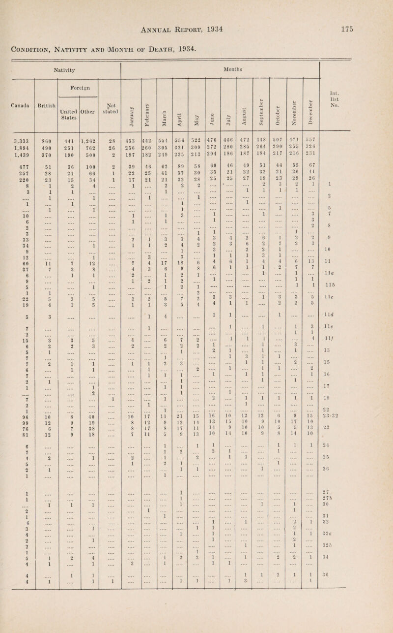 Condition, Nativity and Month of Death, 1934. Nativity Mont Jis Canada British For dgn Jfot stated January February March April May J une July August September October November December 1 Int. list No. United States Other 3,333 860 441 1,262 2 8 453 4 42 554 556 522 476 466 472 448 507 471 55 7 1,894 490 251 762 26 256 260 305 321 309 2 72 280 285 264 290 255 326 1,439 370 190 500 2 197 182 24 9 235 213 204 186 187 184 217 216 231 477 51 36 100 2 39 46 62 89 58 60 46 49 51 44 55 67 257 28 21 66 1 22 25 41 57 30 35 21 22 32 21 26 41 220 23 15 34 1 17 21 21 32 2 8 25 2 5 27 19 23 29 26 8 1 2 4 1 2 2 2 .... • _ .... 2 3 2 1 1 3 1 1 .... .... 1 .... .... .... .... 1 1 1 1 .... 1 1 .... .... 1 .... .... 1 .... .... .... .... .... .... .... 1 1 1 .... .... 1 .... .... 1 1 1 .... .... .... .... 1 .... .... 5 10 1 1 3 1 .... .... 1 .... .... 3 7 6 1 1 1 .... .... .... .... 3 2 .... .... .... .... .... .... 2 8 3 1 1 .... .... .... .... 1 .... 33 2 1 3 3 4 3 4 2 6 1 2 2 Q 34 1 1 1 2 4 2 2 3 6 2 7 2 3 9 1 .... 3 .... 2 2 1 .... .... 10 12 1 3 3 1 1 1 3 1 .... .... 60 11 7 12 7 4 17 IS 6 4 6 1 4 4 6 13 11 37 7 3 8 4 3 6 9 8 6 1 1 1 2 7 7 6 1 1 2 1 2 1 .... .... .... 1 .... 1 .... 1 la 9 1 2 1 2 1 .... .... .... .... 1 1 5 1 .... 1 2 1 .... .... .... .... .... 1 1 11& 1 1 2 .... .... .... .... .... .... .... 22 5 3 5 1 2 5 7 2 3 3 .... 1 3 3 5 11c 19 4 1 5 .... 1 1 3 5 4 4 1 1 .... 2 2 5 5 3 .... .... .... 1 4 .... .... 1 1 .... .... 1 .... .... lid 7 1 .... 1 .... 1 .... 1 3 . lie 2 .... .... .... .... .... 1 1 15 3 3 5 4 6 7 2 .... 1 1 1 .... .... 4 11/ 6 2 2 3 2 2 2 2 1 .... .... 1 3 .... 5 1 1 2 1 .... 1 .... 1 .... 13 7 1 .... .... 1 3 1 1 .... .... 7 2 1 1 1 1 2 3 .... .... .... 1 1 .... 2 .... 15 6 1 1 1 2 .... 1 .... 1 1 .... 2 7 .... .... .... .... 1 1 1 .... 1 .... 1 1 .... 1 16 2 1 .... .... .... 1 .... .... .... .... 1 .... 1 .... 1 1 1 1 .... .... .... .... .... .... .... .... 17 2 .... .... 1 .... .... 1 .... .... .... 7 .... .... 1 .... .... 1 .... .... 2 .... 1 1 1 1 1 18 2 .... .... 1 .... .... .... .... .... 1 .... .... .... .... 1 1 .... .... .... .... 22 96 10 8 40 10 17 11 21 15 16 10 12 12 6 9 15 23-32 99 12 9 19 8 12 9 12 14 13 15 10 9 10 17 10 76 6 7 38 8 17 8 17 11 14 9 10 10 5 5 13 2 3 81 12 9 18 .... 7 11 5 9 13 10 14 10 9 8 14 10 6 1 1 1 .... .... .... 1 1 1 24 7 1 2 .... 2 1 .... .... 1 .... .... 4 2 1 .... 2 .... 1 2 .... 1 1 .... — .... 25 5 1 2 1 .... .... .... .... 1 .... .... 2 1 .... .... .... .... .... .... 1 1 .... .... .... 1 .... 2 6 1 .... .... .... .... .... .... 1 .... .... .... .... .... .... .... .... 1 1 27 1 .... .... .... .... 1 .... .... .... .... .... .... .... 276 1 1 1 .... .... .... 1 .... .... .... 1 1 30 2 .... .... 1 .... .... .... .... .... .... 1 .... 1 .... .... .... .... .... 1 .... .... .... .... .... .... 31 6 .... .... .... .... 1 .... 1 2 1 32 3 1 .... .... .... .... 1 1 .... .... .... 2 4 1 1 .... .... .... 1 1 32a 2 1 .... .... .... .... 1 .... .... .... 2 .... 2 .... .... .... .... .... .... .... .... .... .... 1 .... 1 327; 1 .... .... .... .... .... .... 1 .... .... .... .... .... .... 5 1 2 4 .... .... 1 2 2 1 1 .... 2 2 1 3 4 4 1 .... 1 .... 3 .... 1 1 1 .... .... .... .... 4 1 1 .... 1 1 2 1 1 3 6 4 1 .... 1 1 .... .... 1 1 .... 1 3 .... .... 1 —