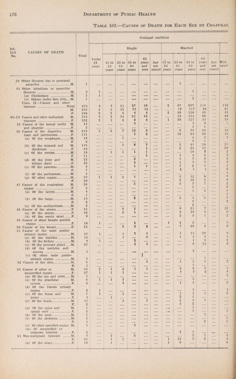 Table 103.—Causes of Death for Each Sex by Conjugal Int. List CAUSES OF DEATH No. Conjugal condition Total — Under 15 years Single Ma rried 15 to 2 4 years 2 5 to 44 years 45 to 64 years 65 years and over Age not stated 15 to 24 years 2 5 to 44 years 45 to 64 years (j5 years and over Age not stated Wid¬ owed 3 9 Other diseases due to protozoal parasites .M. 1 .... .... .... .... .... .... 1 .... .... .... .... 44 Other infectious or parasitic diseases .M. 2 1 .... .... .... .... .... .... 1 .... .... .... (a) Chickenpox .M. 1 1 .... .... .... .... .... .... .... .... .... .... (o) Others under this title....M. 1 .... .... •••« ...a ...a a — .... 1 .... .... .... Class 11—Cancer and other tumours .Total 675 • 8 7 21 27 19 2 67 237 114 143 M. 355 5 5 15 23 15 .... .... 18 117 96 .... 61 F. 320 3 2 6 4 4 .... 2 49 120 48 .... 82 45-5 3 Cancer and other malignant M. 344 4 3 14 21 15 .... .... 18 114 95 .... 60 tumours .F. 292 2 1 5 4 4 .... 1 36 117 44 78 45 Cancer of the buccal cavity M. 14 .... .... 3 .... .... .... .... 4 6 and pharynx .F. 2 .... .... .... .... .... .... .... 1 1 ■■■; V .... 4 6 Cancer of the digestive M. 216 1 2 7 12 9 ...a 8 79 5 6 .... 42 tract and peritoneum.F. 141 .... .... 1 2 .... .... 12 5 4 29 43 (a) Of the oesophagus.M. 10 .... 1 .... .... .... .... .... 4 2 3 F. 6 .... .... .... .... ...a .... .... 5 1 .... (b) Of the stomach and M. 118 .... 3 6 7 .... .... 3 44 30 2 5 duodenum .F. 64 .... .... 1 .... .... 5 25 13 20 (c) Of the rectum.M. 19 .... 1 1 1 1 .... .... .... 10 3 .... F. 11 .... .... .... 1 .... .... 1 4 2 .... 3 (d) Of the liver and M. 2 2 .... .... 3 .... .... .... 1 1\ 9 biliary ducts ..F. 25 .... .... 1 .... .... .... 1 7 7 .... 9 (e) Of the pancreas.M. 9 .... .... 1 1 .... .... 1 2 3 .... 1 F. 7 .... .... .... .... .... .... 2 1 1 .... 3 (f) Of the peritoneum.M. 1 .... .... .... .... .... .... .... .... .... 1 (ff) Of other organs.M. 37 1 1 2 1 .... .... .... 3 12 9 .... s F. 28 .... .... .... .... .... 3 12 5 .... 8 4 7 Cancer of the respiratory M. 2 0 .... .... 2 .... .... .... 2 7 7 .... organs .F. 6 .... .... .... .... .... .... 6 .... 0 (a) Of the larynx.M. 4 .... .... .... .... .... .... 1 2 .... i F. 1 .... .... .... .... .... .... .... .... .... 1 (b) Of the lungs.M. 14 .... .... 2 .... .... .... 2 4 5 .... 1 F. 5 .... .... .... .... .... .... 3 .... .... 2 (c) Of the mediastinum.M. 2 .... .... .... .... .... 2 .... .... 48 Cancer of the uterus.F. 51 .... 2 1 .... 8 21 7 .... 12 (a) Of the uterus.F. 42 .... 2 1 .... .... .... 6 18 6 9 (b) Of the cervix uteri.F. 9 .... .... .... .... .... 2 3 1 .... O 4 9 Cancer of other female genital organs .F. 10 1 .... 1 .... 2 2 .... .... 3 5 0 Cancer of the breast.F. 54 2 1 2 .... 7 28 5 .... 9 51 Cancer of the male genito- urinary organs .M. 53 1 1 3 4 .... .... 1 14 20 .... 9 (a) Of the bladder.M. 16 .... 1 .... 3 .... .... 1 4 3 4 (b) Of the kidney .M. 8 1 .... 2 .... .... .... .... 1 2 .... 2 (c) Of the prostate gland.M. 27 .... .... 1 .... .... .... 8 14 .... 3 (d) Of the testicles and annexa .-M. ' 1 .... .... • ••» -a. a*.a .... .... 1 .... .... .... (e) Of other male genito- i ] urinary organs .M. 1 .... .... .... .... .... .... .... 1 52 Cancer of the skin.M. 8 .... .... 1 .... .... 1 1 3 .... F. 1 .... .... .... .... .... .... 1 .... .... .... 5 3 Cancer of other or M. 33 2 1 6 1 1 .... 6 9 3 .... 4 unspecifled organs .F. 27 i 1 1 1 .... .... .... .... 7 7 2 .... s (a) Of the eye and orbit.M. 1 1 .... .... a... a — .... .... .... .... .... 1 (c) Of the glandular M. 8 1 1 3 .... .... .... .... .... 3 .... .... .... system .F. 5 .... .... 1 .... .... .... 1 1 .... .... (d) Of the female urinary organs .F. 6 ! 1 .... .... .... .... .... .... 1 .... .... 4 (e) Of the bones and M. 7 1 .... 1 .... .... .... .... 1 1 1 2 joints .F. 4 .... 1 .... .... .... .... .... 2 1 .... .... .... (/) Of the brain.M. 13 .... 2 .... 1 .... .... 5 4 1 .... .... F. 5 .... .... .... .... .... .... .... 3 2 .... .... (ff) Of the spine and M. 1 .... .... .... .... .... .... ...a .... .... .... spinal cord .F. 2 .... .... .... .... .... .... 1 .... .... 1 (h) Of the neck.M. 1 .... .... .... .... .... .... .... .... 1 .... .... (i) Of the abdomen.M. 1 1 .... .... .... .... .... .... .... .... 1 F. 3 .... .... .... .... .... .... 2 .... 1 (i) Of other specified organs M. 1 .... .... .... 1 .... .... .... .... .... .... .... (m) Of unspecified or unknown location .F. 2 1 .... .... .... .... .... .... 1 1 .... aa.. .... 54 Non-malignant tumours .M. 1 S .... 2 I_ 2 .... ...a .... .... 2 1 .... 1 F. 2 5 1 1 .... .... 1 13 3 2 .... 4 (a) Of the ovary.F. 10 1 • - .... 1 5 .... .... .... 3