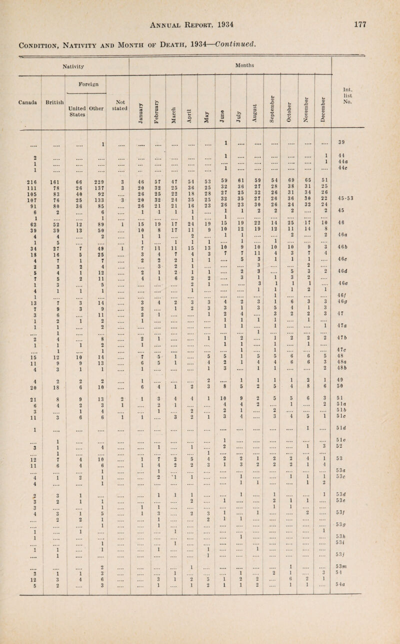 Condition, Nativity and Month ob' Death, 1934—Continued. Nativity Mon ths Foreign Int. Canada . 1 British United States Other Not stated January February 1_ March April May June July August September October November December list No. -i 1 9 .... .... 1 .... .... .... .... .... .... 1 1 .... .... .... .... 1 39 44 1 .... .... .... .... 1 44a 1 .... .... .... .... ... .... .... .... .... 1 .... .... .... .... .... .... 44c 216 161 66 229 3 46 57 47 54 53 59 61 59 54 69 65 51 111 78 26 137 3 20 32 25 36 25 32 36 27 28 38 31 25 105 83 40 92 26 25 22 18 28 27 25 32 26 31 34 2 6 107 76 25 133 3 20 32 24 35 2 5 32 35 27 26 36 30 22 45-53 91 80 36 85 26 21 21 16 23 26 23 30 26 24 32 24 6 2 6 1 1 1 1 *... 1 1 2 2 2 .... 2 45 1 1 .... 1 .... 1 .... .... .... .... .... .... 46 62 52 12 89 1 15 19 17 24 19 15 19 22 14 25 17 10 39 39 13 50 10 8 17 11 9 10 12 19 12 11 14 8 4 4 2 1 1 .... 2 .... 1 1 .... .... 2 .... 2 46a 1 5 1 1 1 1 .... 1 .... 1 .... .... .... 34 27 7 49 1 7 11 11 15 13 10 9 10 10 10 9 3 46b 18 16 5 25 3 4 7 4 3 7 7 11 4 3 7 4 4 7 1 7 .... 2 2 2 1 1 .... 5 3 1 1 1 .... 46c 2 3 2 4 3 2 1 .... .... .... 3 .... .... 2 .... 5 4 1 12 2 1 2 1 1 .... 2 3 .... 5 3 2 46(i 7 5 2 11 4 1 6 2 2 .... 3 1 1 3 2 .... 1 3 5 2 1 .... .... 3 1 1 1 .... 46e 4 1 1 1 .... 1 .... .... .... 1 1 1 2 1 1 .... .... .... .... .... .... .... 1 .... .... .... 46/ 13 7 3 14 3 4 2 3 3 4 2 3 1 6 3 3 463 7 9 3 9 2 .... 1 2 3 3 1 3 5 4 1 3 3 6 11 2 1 .... .... 1 2 4 .... 3 2 2 3 47 1 2 1 2 1 .... .... .... 1 1 1 1 .... 1 .... 1 1 .... 2 .... .... .... .... .... .... 1 1 .... 1 .... .... 1 47a 1 .... .... .... .... .... .... .... .... .... 1 .... .... .... .... 2 4 8 2 1 .... .... 1 1 2 .... 1 2 2 2 47b 1 1 1 2 .... 1 .... .... 1 1 .... 1 .... 1 .... 1 1 .... .... .... .... .... 1 .... 1 .... .... .... 47c 15 12 10 14 7 5 1 .... 5 5 1 5 5 6 6 5 48 11 9 9 13 6 5 1 .... 4 2 1 4 4 6 6 3 48a 4 3 1 1 .... 1 .... .... .... 1 3 .... 1 1 .... .... 2 48b 4 2 2 2 1 2 .... 1 1 1 1 2 1 49 20 18 6 10 6 4 1 2 3 8 5 2 5 4 8 6 50 21 8 9 13 2 1 3 4 4 1 10 9 2 5 5 6 3 51 6 4 2 3 1 2 1 .... 4 4 2 .... 1 .... 2 51a 3 1 4 1 2 2 1 .... 2 .... .... .... 51b 11 3 6 6 1 1 .... 3 2 1 3 4 .... 3 4 5 1 51c 1 .... .... .... .... .... .... .... .... 1 .... 51d 1 _ .... 1 .... .... .... .... .... .... 51e 3 1 .... 4 .... 1 1 .... 2 .... .... .... .... 1 3 52 1 .... .... .... 1 .... .... .... .... .... .... 12 7 4 10 1 7 2 5 4 2 2 1 2 2 4 1 5 3 11 6 4 6 1 4 2 2 3 1 3 2 2 2 1 4 1 1 .... .... .... .... .... .... .... .... .... .... 53a 4 1 2 1 2 *1 1 .... .... 1 .... .... 1 1 1 5 3c 4 .... .... 1 .... .... .... .... .... 1 1 .... 1 2 2 3 1 1 1 1 .... 1 .... 1 .... .... 1 53d 3 2 1 1 .... .... 2 .... 1 .... .... 2 1 1 .... 53e 3 1 .... 1 1 .... .... .... .... 1 1 .... 4 3 1 5 .... 1 3 2 3 1 .... 1 .... .... 2 .... 5 3/ 1 2 2 1 1 2 1 1 .... .... .... .... 1 1 1 .... .... .... .... .... .... .... 533 1 1 1 .... .... .... .... 1 1 .... 1 .... .... .... 53/1 .... 1 .... .... .... 1 .... .... .... .... .... .... .... 53i 1 1 1 .... 1 1 .... .... 1 .... .... 1 .... 1 .... .... .... .... .... .... .... .... 5 3/ i _ 1 2 _ .... 1 .... .... 1 53wi 3 1 1 ; 3 .... .... , .... 1 .... 1 .... 2 1 .... 3 54 12 i 3 4 i 6 .... .... ! 3 1 2 5 1 2 2 6 2 1 5 2 J j ! 3 .... .... 1 2 1 1 2 1 1 .... 5 4a