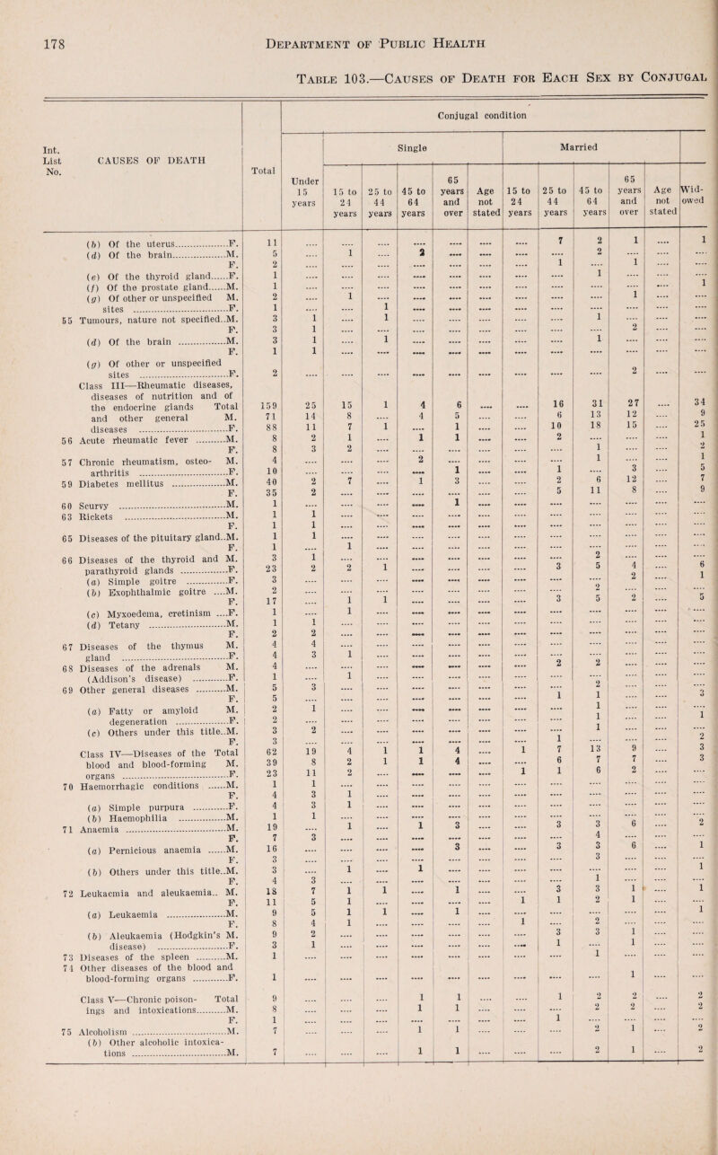 Int. List No. 65 56 57 59 60 63 65 66 67 68 69 70 71 72 73 7-1 75 CAUSES OP DEATH (h) Of the uterus.F. (d) Of the brain.M. F. (e) Of the thyroid gland.F. (/) Of the prostate gland.M. (g) Of other or unspecified M. sites .P. Tumours, nature not specified..M. F. (d) Of the brain .M. F. (g) Of other or unspecified sites .F. Class III—Rheumatic diseases, diseases of nutrition and of the endocrine glands Total and other general M. diseases .F. Acute rheumatic fever .M. F. Chronic rheumatism, osteo- M. arthritis .F • Diabetes mellitus .M. F. Scurvy .M. Rickets . M. F. Diseases of the pituitary gland..M. F. Diseases of the thyroid and M. parathyroid glands .F. (a) Simple goitre .F. (b) Exophthalmic goitre ....M. F. (c) Myxoedema, cretinism ....F. id) Tetany .M. F. Diseases of the thymus M. gland .F. Diseases of the adrenals M. (Addison’s disease) .F. Other general diseases .M. J F. i (a) Patty or amyloid M. 1 degeneration .F- j (c) Others under this title..M. F. Class IV—Diseases of the Total blood and blood-forming M. organs .F. Haemorrhagic conditions .M. F. (a) Simple purpura .F. (b) Haemophilia .M. Anaemia .M. F. (a) Pernicious anaemia .M. F. (b) Others under this title..M. F. Leukaemia and aleukaemia.. M. F. (a) Leukaemia .M. F. (b) Aleukaemia (Hodgkin’s M. disease) .F. Diseases of the spleen .M. Other diseases of the blood and blood-forming organs .F. Class V—Chronic poison- 'Total ings and intoxications.M. F. Alcoholism .M. (b) Other alcoholic intoxica¬ tions .M. Table 103.—Causes of Death for Each Sex by Conjugal j I Conjugal condition — Single Ma rried Total Under 65 65 15 15 to 2 5 to 45 to years Age 15 to 2 5 to 4 5 to years Age Wid- years 2 4 44 64 and not 24 44 04 and not owed years years years over stated years years years over stated 11 .... .... 7 2 1 .... 1 5 1 .... a •••• .... 2 .... .... .... 2 .... .... .... .... .... .... 1 .... 1 .... 1 . . .... .... .... .... .... 1 .... .... .... 1 .... .... .... .... .... .... .... .... .... .... 1 2 1 .... ...« .... .... .... .... .... 1 .... .... 1 .... 1 •••• ...• .... .... .... .... .... .... .... 3 1 .... 1 .... .... .... .... .... 1 .... .... .... 3 1 .... .... .... .... .... .... .... .... 2 .... .... 3 1 .... 1 .... .... .... .... .... 1 .... .... .... 1 1 .... .... .... .... •••• .... — — .... .... .... 2 .... .... .... .... .... .... .... .... .... 2 .... .... 159 2 5 15 1 4 6 16 31 27 34 71 14 8 .... 4 5 .... .... 6 13 12 .... 9 88 11 7 1 .... 1 .... .... 10 18 15 .... 25 8 2 1 1 1 .... 2 .... .... .... 1 8 3 2 .... .... .... 1 .... .... 2 4 .... 2 .... .... .... 1 .... .... 1 10 .... .... •••• 1 «... 1 .... 3 .... 5 40 2 7 1 3 .... .... 2 6 12 7 35 2 .... .... .... .... .... .... 5 11 8 .... 9 1 1 1 .... .... .... 1 .... .... .... .... .... .... «... 1 1 .... .... • ••« •••• .... .... .... .... .... .... 1 1 .... .... .... .... .... .... .... .... .... .... 1 ...• 1 .... .... .... .... .... .... .... .... .... .... 3 1 .... • ••• .... .... 2 .... .... .... 23 2 2 1 .... .... .... .... 3 5 4 .... 6 3 .... •••• •••• ...• .... .... 2 .... 1 2 .... .... .... .... .... .... 2 .... .... .... 17 .... 1 1 «... .... .... .... 3 5 2 .... 5 1 .... 1 .... .... •••• .... .... .... .... .... 1 1 .... .... .... .... .... .... .... .... .... .... .... 2 2 .... .... •••• .... .... .... .... .... .... 4 4 .... .... .... .... .... .... .... .... .... .... .... 4 3 1 .... .... • ••. • ••• .... .... .... .... .... .... 4 .... .... .... •••• .... 2 2 .... .... .... 1 1 .... .... .... .... .... .... .... .... .... .... 5 3 .... .... .... ...• .... .... 2 .... .... 5 .... .... .... .... .... 1 1 .... .... o 2 1 .... • ••« *••• •••» .... 1 .... .... .... 2 .... .... .... .... .... .... 1 .... .... 1 3 2 .... ...• .... .... 1 .... .... .... 3 .... .... .... 1 .... .... .... 2 62 19 4 1 1 4 .... 1 7 13 9 .... 3 39 8 2 1 1 4 .... .... 6 7 7 .... 3 23 11 2 .... —• .... .... 1 1 6 2 .... .... 1 1 .... .... .... .... .... .... .... .... .... .... 4 3 1 .... .... .... .... .... .... .... .... .... .... 4 3 1 .... .... .... .... .... .... .... .... .... 1 1 .... .... .... .... .... .... .... .... .... .... .... 19 1 .... 1 3 .... .... 3 3 6 .... 2 7 3 .... • ••• .... .... .... .... 4 .... .... .... 16 .... • ••• 3 .... .... 3 3 6 .... 1 3 .... .... .... .... .... .... .... 3 .... .... .... 3 .... 1 .... 1 .... .... .... .... .... .... .... 1 4 3 .... .... .... .... .... .... .... 1 .... .... .... 18 7 1 1 1 .... .... 3 3 1 .... 1 11 5 1 .... .... .... .... 1 1 2 1 .... .... 9 5 1 1 .... 1 .... .... .... .... .... 1 8 4 1 .... .... .... .... 1 .... 2 .... .... .... 9 2 .... .... .... .... .... 3 3 1 .... 3 1 .... .... .... .... .... 1 .... 1 .... .... 1 .... .... .... .... .... .... 1 .... .... .... 1 .... .... .... .... .... .... .... .... .... 1 .... .... 9 1 1 1 2 2 .... 2 8 .... .... .... 1 1 .... .... .... 2 2 .... 2 1 .... .... .... .... .... «... 1 .... .... .... 7 .... .... .... 1 1 .... .... .... 2 1 .... 2 7 .... .... .... 1 1 .... _ 2 1 .... 2