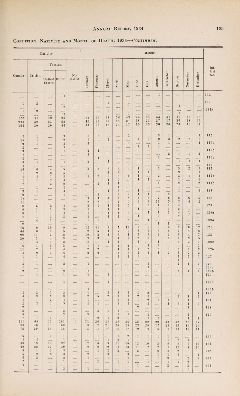 Condition, Nativity and Month of Death, 1934—Continued. Nativity Mont hs Pore 3ign Int. Canada British United States Other Not stated January February March April May June July August September October <v c December list No, .... .... 1 .... .... .... .... .... .... .... .... 1 .... .... .... .... 113 1 2 .... 2 .... .... 2 .... 1 1 .... .... .... .... 1 .... .... 114 1 2 .... 2 .... .... 2 1 1 .... .... .... .... 1 .... ....♦ 114c 357 59 43 96 54 4 5 38 5 6 48 33 44 53 37 49 44 54 203 39 23 52 40 2 3 2 4 32 31 18 21 27 17 26 28 30 154 2 0 2 0 44 14 22 14 2 4 17 15 23 26 20 23 16 24 7 1 3 3 2 1 3 1 1 115 15 1 2 3 .... 1 .... .... 1 1 2 3 2 2 3 2 1 2 1 .... 1 .... .... 1 1 .... .... 1 115a 2 1 .... ...» .... .... 1 1 1 .... .... .... .... 3 1 2 1 .... .... .... .... 1 .... .... .... .... 1151> 7 1 .... .... .... .... .... .... .... 2 1 1 2 2 1 .... .... .... .... .... 1 .... .... .... .... 115c 6 1 1 2 1 .... .... .... .... 1 1 1 1 1 1 1 .... .... .... .... .... .... 116 16 6 4 5 3 3 3 4 4 1 .... 3 .... 5 2 3 117 1 2 2 5 .... 1 4 .. - 1 1 .... .... 2 .... 1 9 6 1 3 3 2 2 3 1 1 .... 2 .... 3 1 1 117o 1 1 2 4 .... 1 O U .... 1 1 .... .... 1 .... 1 7 3 2 .... 1 1 1 3 .... .... 1 .... 2 1 2 117& 1 1 .... 1 .... .... .... .... .... 1 .... .... 3 1 1 4 .... 1 3 .... 1 .... .... .... 1 .... 3 118 9 1 .... 2 .... 2 2 1 1 .... 2 .... .... .... 56 3 4 4 5 5 3 6 7 6 2 6 5 119 43 2 2 3 1 O KJ 3 4 11 5 3 4 2 8 5 2 4 2 1 1 1 5 .... 2 1 1 4 1 .... 120 6 1 1 3 1 1 1 .... 1 .... 3 1 2 1 .... 8 1 1 4 1 1 1 3 • ... 1 1 1 4 1 .... 120a 4 1 1 3 1 1 1 .... 1 .... 2 .... 2 1 .... 4 1 1 1 .... «... 2 .... 1 .... .... .... .... .... 120& 2 .... .... .... .... .... .... 1 1 .... .... .... 72 9 10 9 12 11 9 7 10 6 5 9 6 3 10 12 121 44 6 4 5 2 5 4 5 5 3 6 6 6 7 4 6 22 11 2 12 10 2 4 6 1 2 2 3 2 8 4 3 122 20 3 4 8 3 3 .... 4 5 2 5 3 2 1 2 5 11 4 1 8 8 .... 4 2 .... 1 .... 1 .... 4 3 1 122a 6 1 1 2 1 1 1 2 .... 1 2 .... .... .. .. 2 11 7 1 4 2 2 .... 4 1 1 2 2 2 4 1 2 1221; 14 2 3 6 2 2 3 3 2 4 1 2 1 2 3 1 1 .... 4 .... .... .... 1 1 1 .... .... .... 1 1 1 123 1 .... .... .... .... .... .... .... .... .... .... 1 .... .... 3 1 .... 2 1 .... .... .... .... .... 1 .... .... 2 1 1 124 1 .... .... .... .... .... .... .... .... 1 .... .... .... .... .... 12 4a 2 1 .... 2 1 .... .... .... .... .... .... .... .... 2 1 1 12 4 b .... 1 .... 1 1 .... 1 .... .... .... .... .... .... .... .... .... 12 5 .... .... .... 1 .... .... 1 .... .... .... .... .... .... .... .... .... 125a 1 1 .... .... 125b 3 2 1 2 1 1 1 1 1 2 .... .... .... .... 1 126 4 3 7 8 2 5 2 3 1 2 1 .... .... 2 1 3 4 1 2 4 1 .... .... 3 1 1 2 1 1 .... 1 127 2 3 1 9 1 1 .... 1 1 ...« 3 .... 1 3 1 3 2 .... 1 .... .... .... .... .... 2 .... .... .... .... 1 12 8 2 .... 2 2 1 1 .... .... .... .... 5 .... 2 3 1 1 .... 1 .... .... .... 1 12 9 7 1 1 1 .... 2 1 2 .... 1 1 1 1 1 160 6 9 49 101 1 31 2 6 38 3 8 3 6 3 5 2 9 20 30 32 2 8 37 88 4 0 3 3 63 1 16 12 2 1 2 0 19 2 3 20 17 21 15 15 2 6 72 29 16 38 15 14 17 18 17 12 9 3 9 17 13 11 6 2 1 1 1 1 2 1 1 1 1 130 6 3 .... 1 1 2 1 1 1 1 2 1 4 8 19 18 32 1 12 10 9 11 10 12 10 5 9 8 7 15 13 1 49 22 11 30 1 0 10 12 14 10 11 7 2 6 12 8 10 5 1 2 8 .... 1 3 2 .... 2 2 4 2 132 5 2 2 3 2 .... 3 3 .... .... 1 1 1 1 6 2 .... 2 1 1 .... 1 .... 1 3 2 1 133 7 1 .... 1 .... 2 .... 1 1 .... 1 1 1 2 4 .... 1 .... .... .... .... .... .... .... 1 2 2 13 1 .... .... 2 .... 1 .... .... .... .... .... .... .... .... 1 ....