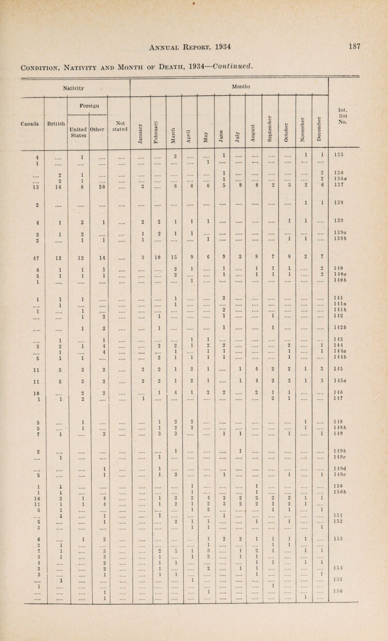 Condition, Nativity and Month of Death, 1934—Continued. Nativity Mont IS Foreign lilt. list No. Canada British United Other Not stated >> 03 3 c lA 3 ^-1 Xi S U OJ .o P JD E p E <D States ■ 3 C >> CO P. o o O O) < o Q 4 1 .... 2 .... .... 1 .... .... .... .... 1 1 135 1 .... .... .... .... .... .... .... .... 1 ...• .... .... .... .... • ... 2 1 1 .... .... .... .... .... 2 13 6 13 2 16 1 8 20 .... 2 .... 6 G 6 1 5 9 8 2 5 2 2 6 136ffl 137 2 .j.. .... .... .... .... .... .... .... .... .... .... .... .... .... 1 1 138 4 1 3 1 .... 2 2 1 1 1 .... .... .... .... 1 1 .... 139 2 1 2 1 2 1 1 .... .... .... .... .... .... 139a 2 1 1 .... 1 .... .... .... 1 .... .... .... 1 1 .... 1396 47 13 12 14 .... 3 10 15 9 6 9 2 8 7 8 2 7 6 1 1 1 2 1 1 .... 1 1 1 .... 2 140 5 1 1 1 .... 2 .... .... 1 .... 1 1 1 .... 2 140a 1 .... .... .... .... .... .... 1 .... .... .... .... .... .... .... .... 1406 1 1 1 1 2 141 1 .... .... 1 .... .... .... .... .... .... .... .... .... 141a 1 1 .... .... .... .... .... .... 2 .... .... .... .... .... .... 1416 .... .... 1 2 .... .... 1 .... .... .... 1 .... .... 1 .... .... .... 142 .... .... 1 2 .... .... 1 .... .... .... 1 .... .... 1 .... .... .... 1426 1 1 1 1 .... .... .... .... .... .... .... 143 5 2 1 4 .... 2 2 1 2 2 .... .... 2 .... 1 144 1 4 .... 1 .... 1 1 .... .... .... 1 .... 1 144a 5 1 1 .... .... .... 2 1 1 1 1 .... .... .... 1 .... .... 1446 11 5 3 2 .... 2 2 1 2 1 .... 1 4 2 2 1 3 145 11 5 3 2 .... 2 2 1 2 1 .... 1 4 2 2 1 3 145a 10 2 2 1 4 1 2 2 2 1 1 146 1 1 2 .... .... 1 — .... .... .... .... .... .... 2 1 .... .... 117 5 1 1 2 2 1 148 5 1 .... .... .... 1 2 2 .... .... .... .... .... .... 1 .... 1486 7 1 .... 2 .... .... 3 3 .... .... 1 1 .... .... 1 .... 1 149 2 1 1 1496 .... 1 .... .... .... ..... 1 .... .... .... .... .... .... .... .... .... 149c 1 1 .... .... .... .... .... .... .... .... 149d 5 .... .... 1 .... .... 1 2 .... .... 1 .... .... .... 1 .... 1 149e 1 1 1 1 150 1 1 .... .... .... .... 1 .... .... .... 1 .... .... .... 1506 16 2 1 4 .... 1 2 2 4 3 2 2 2 3 1 1 11 1 1 4 .... 1 2 1 2 3 2 2 1 2 1 .... 5 1 .... .... .... .... *- - .... 1 2 .... .... .... 1 1 .... 1 1 .... 1 .... 1 .... .... .... 1 .... .... .... .... .... 151 5 .... 1 .... 2 1 1 .... .... 1 .... 1 .... 152 3 .... .... .... .... .... .... 1 1 .... .... .... .... .... .... 1 6 1 2 1 2 2 1 1 1 1 153 2 1 .... .... .... 1 .... .... 1 1 .... .... 7 1 5 2 1 1 3 1 2 1 1 1 3 1 3 .... 1 .... 1 3 1 1 .... .... .... 4 2 .... 1 1 .... .... .... 1 1 1 1 3 2 1 .... .... 2 1 1 .... .... .... 15 4 3 1 1 1 .... .... .... 1 .... .... .... 1 .... 1 .... .... .... 1 .... .... .... .... .... 15 5 1 .... .... .... .... .... .... .... 1 .... .... .... .... 1 .... .... .... .... 1 .... .... .... I.IG .... .... .... 1 .... .... — .... .... .... .... .... .... .... 1