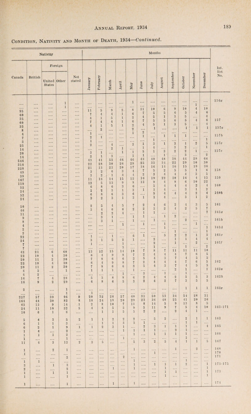 Condition, Nativity and Month of Death, 1934 Continued. Nativity Months Foreign lada British United States Ithev Not stated January February March April May 1 1 1 .... .... .... .... .... .... 95 .... .... 11 5 9 2 8 60 .... .... 7 4 4 1 6 35 .... 4 1 5 1 2 60 .... .... 7 4 4 1 6 35 .... .... 4 1 5 1 2 8 .... .... .... 2 .... .... 2 4 .... .... .... 1 .... .... .... 1 7 .... .... .... .... 2 1 .... .... .... 3 .... 1 .... .... .... 25 .... .... 2 .... 4 .... 3 14 .... .... .... .... 2 1 .... 20 .... .... 3 1 .... 1 1 14 .... .... 2 1 3 .... 1 546 .... 43 41 53 4 6 46 318 .... 22 28 30 2 6 2 9 228 .... 21 13 23 20 17 49 .... .... 3 2 6 3 4 39 .... .... 3 2 1 4 4 167 .... 11 13 14 15 12 119 .... .... 12 5 13 9 8 52 .... .... 6 8 6 3 6 24 .... 3 2 3 1 3 52 .... .... 6 8 6 3 6 24 .... .... .... .... 3 2 3 1 3 50 2 5 4 5 7 46 .... .... .... 3 4 6 6 2 11 .... .... .... 2 2 4 .... 9 .... .... .... 3 1 .... 1 8 .... .... .... .... .... 3 1 .... 1 4 .... .... .... .... 1 .... 2 .... .... .... .... .... .... .... 2 .... .... .... .... .... .... .... 22 .... .... .... 1 .... 1 .... 6 24 .... .... .... 3 1 5 2 1 7 .... .... .... 1 .... .... 1 .... 7 .... .... .... .... .... 3 .... 42 21 6 60 .... 13 12 15 14 10 22 10 4 30 .... 6 4 9 8 7 20 11 2 30 .... 7 8 6 6 3 22 10 4 30 .... 6 4 9 8 7 20 11 2 30 .... 7 8 6 6 3 4 3 .... 1 .... 1 1 1 .... 1 4 2 .... .... .... .... .... .... 1 .... 16 7 4 28 .... 5 3 8 8 6 16 9 2 29 .... 6 8 6 5 3 2 1 .... .... .... .... .... .... .... .... 1 .... 1 .... .... .... .... 227 57 39 96 9 20 32 28 27 40 164 44 30 82 8 18 24 18 20 29 63 13 9 14 1 2 8 10 7 11 24 11 10 32 5 4 8 5 5 9 10 6 1 6 .... .... 1 1 5 5 5 4 3 5 2 1 1 2 2 2 6 1 1 3 .... .... 1 1 3 3 6 2 1 9 1 1 2 3 1 .... 1 4 • • • « 2 .... .... .... — 1 1 1 1 1 2 .... .... .... .... .... 1 1 .... 1 .... .... .... .... 1 .... 11 4 3 13 2 2 5 .... .... 5 1 2 1 .... .... .... .... .... 1 1 .... .... .... .... .... .... .... .... 2 .... .... .... .... 2 .... 1 1 .... .... .... .... .... .... .... 1 3 1 3 .... .... .... .... 1 2 .... .... 2 .... .... 1 .... 1 1 .... 1 1 1 .... .... .... .... .... .... 1 .... .... 1 1 .... .... .... .... .... 1 .... .... 1 .... .... .... 1 1 c 3 •-5 11 7 4 7 4 2 1 1 1 5 1 43 25 18 7 2 16 13 1 1 2 2 1 1 !» 3 3 be 3 31 23 8 5 0 10 1 3 4 1 49 33 16 5 3 19 9 5 1 5 1 4 3 1 50 36 14 11 2 1 3 1 48 34 14 2 4 22 4 4 4 4 4 6 9 3 ! 1 1 2 ; u (U 35 £ c. cn 53 48 5 9 3 3 2 38 22 16 5 4 10 8 4 1 , 1 ; 1 ' 1 ! 1 2 1 1 11 4 7 4 7 2 2 7 34 2 5 9 7 9 (-1 33 3 O ® £ > o 10 5 5 5 5 1 1 1 2 2 3 44 29 I 15 I 5 ! 4 i 16 I 6 4 3 4 3 4 9 2 1 1 11 7 4 7 4 1 1 5 3 54 41 13 5 1 2 9 10 19 1 3 4 10 2 1 2 1 3 5 1 4 2 11 6 5 6 5 28 20 8 4 1 1 1 u o 33 £ u ® Q 10 6 4 6 4 1 1 5 1 2 66 30 36 6 5 15 22 4 2 4 2 5 7 1 1 1 3 4 2 10 5 5 5 5 1 3 5 31 26 5 10 lilt. list No. 15 6fl! 157 15 7a 15 7t> 157c 15 7e 158 159 160 1606 161 161a 1616 161d 161e 161/ 162 162a 162 6 162c 163-171 163 165 166 167 168 170 171 173-175 173 17 1