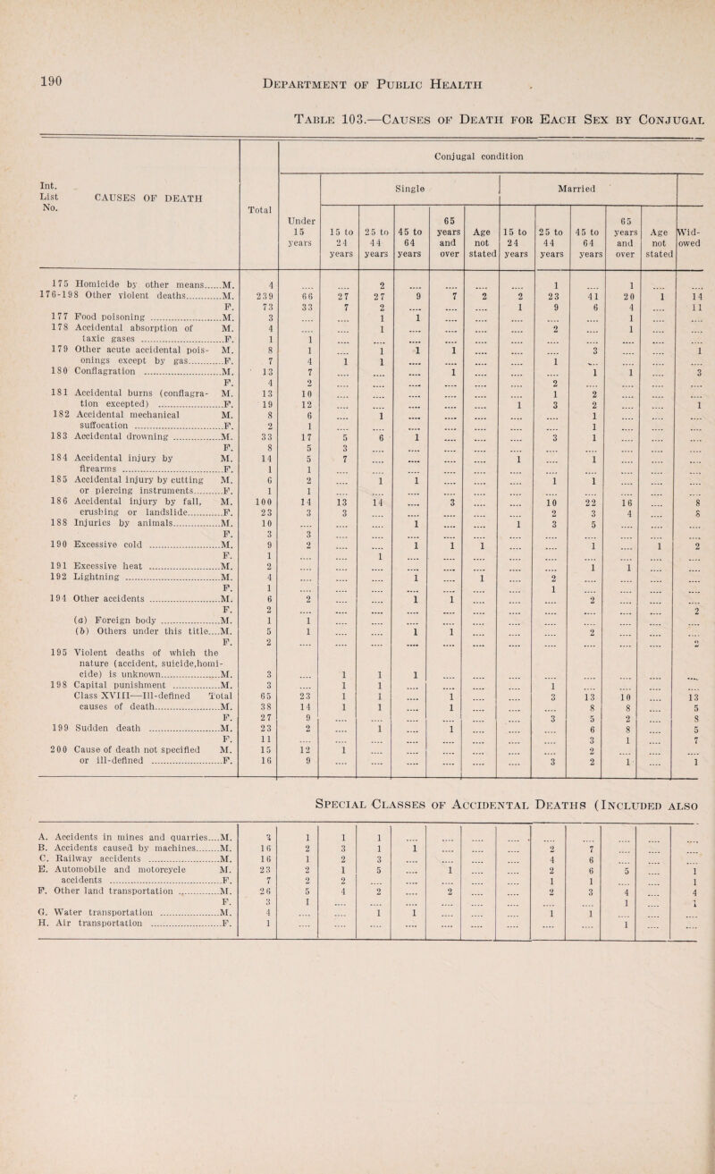 Table 103.—Causes of Death for Bach Sex by Conjugal Conjugal condition Int. List No. CAUSES OF DEATH Total Under 15 years Single j Married 15 to 24 years 2 5 to 44 years 45 to 64 years 65 years and over Age not stated 15 to 24 years 2 5 to 44 years 45 to 64 years 65 years and over Age not stated Wid¬ owed 175 Homicide by other means. M. 4 2 1 1 176-198 Othei' violent deaths. .M. 239 6 6 27 27 9 7 2 2 23 41 20 1 14 F. 7 3 33 7 2 a... .... 1 9 6 4 11 177 Pood poisoning . .M. 3 1 1 .... .... 1 178 Accidental absorption of M. 4 1 .... 2 1 taxic gases . -P. 1 1 .... 179 Other acute accidental pois- M. 8 1 1 1 1 .... 3 1 onings except by gas. -F. 7 4 1 1 • ■•a 1 ISO Conflagration . .M. 13 7 a*.a 1 1 1 3 F. 4 2 a..a a. .a .... 2 181 Accidental burns (conflagra- M. 13 10 .... 1 2 tion excepted) . -F. 19 12 1 3 2 1 182 Accidental mechanical M. 8 6 1 aaaa .... 1 suffocation . -P. 2 1 .... 1 183 Accidental drowning . .M. 33 17 5 6 1 .... 3 1 P. 8 5 3 .... 184 Accidental injury by M. 14 5 7 aa.B 1 1 flrearms . --F. 1 1 185 Accidental injuiy by cutting M. 6 2 1 1 .... 1 1 or piercing instruments. -F. 1 1 186 Accidental injury by fall. M. 100 14 13 14 .... 3 10 22 16 8 crushing or landslide. -F. 2 3 3 3 2 3 4 s 188 Injuries by animals. .M. 10 1 1 3 5 P. 3 3 .... .... 190 Excessive cold . .M. 9 2 1 1 1 1 1 2 F. 1 1 191 Excessive heat . M. 2 .... .... .... .... 1 1 192 Lightning . M. 4 .... .... .... 1 1 2 P. 1 .... .... .... aa.a 1 194 Other accidents . .M. 6 2 1 1 2 F. 2 .... .... a... aaaa .... 2 (a) Foreign body . M. 1 1 .... .... a. .a (b) Others under this title... M. 5 1 .... .... 1 1 2 P. 2 (> 195 Violent deaths of which the nature (accident, suicide,homi - cide) is unknown. M. 3 1 1 1 198 Capital punishment . M. 3 1 1 1 Class XVIIl—Ill-defined Total 65 23 1 1 1 3 13 10 13 causes of death. M. 38 14 1 1 1 8 8 5 P. 27 9 .... .... .... 3 5 2 8 199 Sudden death . M. 23 2 .... 1 .... 1 6 8 5 P. 11 .... .... .... .... 3 1 7 200 Cause of death not specified M. 15 12 1 .... 2 or ill-defined . -P. 16 9 .... .... .... .... .... .... 3 2 1 1 Special Classes of Accidental Deaths (Included also A. Accidents in mines and quarries.. ..M. 3 1 1 1 B. Accidents caused by machines. ..M. 16 2 3 1 1 2 7 C. Railway accidents . ..M. 16 1 2 3 4 6 E. .4utomobile and motorcycle M. 2 3 2 1 5 .... 1 2 6 5 1 accidents . ...P. 7 2 2 .... 1 1 1 P. Other land transportation . ..M. 2 6 5 4 2 .... 2 2 3 4 4 P. 3 1 .... .... ...a .... 1 1 G. Water transportation . ..M. 4 .... 1 1 1 1 H. Air transportation . ...P. 1 .... .... .... .... .... .... .... .... 1 .... ....