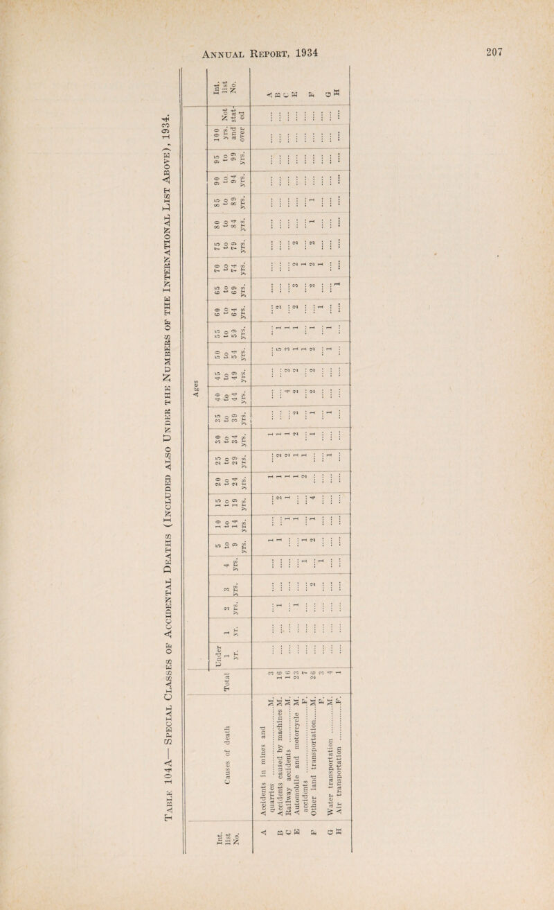 Table 104A— Special Classes of Accidental Deaths (Included also Under the Numbers of the International List Above), 1934.