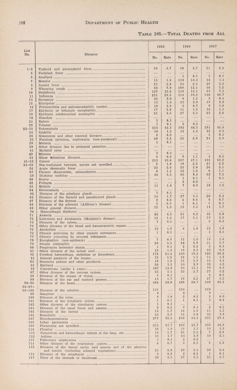 Table 10'5.—Total Deaths from All List ■■ 1925 1926 1927 No, Diseases No. - Rate No. Rate No. Rate 1 1-2 ' Typhoid and paratyphoid fever. , 39 4.7 30 3.7 21 2.5 5 Undulant fever . .... .... .... 6 i Smallpox . ' .... .... 1 0.1 1 0.1 7 1 Measles . 15 1.8 118 14.4 12 1.4 8 Scarlet fever ... 23 2.8 23 2.8 2 8 3.3 9 Whooping cough . 66 7.9 108 13.1 46 5.5 10 Diphtheria .. 127 15.2 116 14.1 63 7.5 11 Influenza . 231 28.5 314 38.2 34 0 40.7 13 Dysentery . ' 25 3.0 9 1.1 3 0.4 15 Erysipelas .. 1 13 1.6 2 4 2.9 18 2.2 1.0 16 Poliomyelitis and polioencephalitis (acute). 1 19 2.3 6 0.7 8 17 Epidemic or lethargic encephalitis. 17 2.0 11 1.3 16 1. i) 18 Epidemic cerebrospinal meningitis .. 1 21 , 2.5 27 3.3 23 2.8 19 Glanders . ' 1 oTi .... .... .... .... 21 Rabies ... 1 1 ! 1_ 1 .... 1 .... 22 1 6.1 2 0.2 .... 46.8 23-32 Tuberculosis . 334 42.5 382 46.5 391 34 Syphilis .. ! 10 1.2 12 1.5 22 2.6 0.1 35 Gonococcus and other venereal diseases. 2 0.2 .... .... 1 36 Purulent infection, septicaemia (non-puerperal). i 29 3.5 23 2.8 24 2.9 38 - Malaria .... 1 0.1 .... .... .... .... 39 Other diseases due to protozoal parasites. .... 1 .... .... .... .... 41 Hydatid cysts . ' 0.4 .... .... .... .... 43 Mycoses . ! 3 .... .... .... ...w 44 Other Infectious diseases. 5 0.6 9 1.1 4 0.5 45-53 Cancer . 353 43.6 387 47.1 445 53.2 5 4-55 Non-malignant tumours, nature not specified. 1 8 1.0 18 2.2 21 2.5 56 Acute rheumatic fever .-. 1 22 2.6 2 5 3.0 26 3.1 1.1 57 Chronic rheumatism, osteoarthritis. 9 1.1 15 1.8 9 59 Diabetes mellitus ... 1 46 5.5 66 8.4 63 7.5 60 Scurvy . ■ .... 1 0.1 0.1 62 Pellagra . ' 1 .... 2 0.2 .... .... 63 i Rickets ... 1 13 1.6 7 0.8 10 1.2 64 1 Osteomalacia . 1 .... .... .... .... 65 1 Diseases of the pituitary glands... 1 0.1 27 .... 20 66 i Diseases of the thyroid and parathyroid glands. 14 1.7 3.3 2.4 67 1 Diseases of the thymus. ! 2 0.2 5 0.6 6 0.7 68 Diseases of the adrenals (Addison’s disease).... 3 0.4 1 0.1 3 0.4 69 Other general diseases... 12 1.5 12 1.5 14 1.7 70 1 Haemorrhagic diatheses . .... .... .... .... 42 .... 71 ! Anaemia .. ! 36 4.3 51 6.2 5.0 72 j Leukaemia and Aleukaemia (Hodgkin’s disease). i 12 1.4 17 2.1 ] 8 2.2 73 1 Diseases of the spleen. 1 0.1 .... .... 2 0.2 74 j Other diseases of the blood and hematopoietic organs. .... .... 15 1.8 75 1 Alcoholism .. i 13 1.6 8 , 1.0 76 j Chronic poisoning by other organic substances. 1 0.1 .... .... 1 0.1 77 78 j Chronic poisoning by mineral substances. 1 Encephalitis (non-epidemic) .. 7 0.8 15 1.8 13 1.6 79 1 Simple meningitis . 1 29 3.5 24 2.9 31 3.7 80 J Progressive locomotor ataxia. 1 0.1 2 0.2 3 0.4 81 / Other diseases of the spinal cord. 15 1.8 19 2.3 22 2.6 82 j Cerebral hemorrhage, embolism or thrombosis. 172 21.2 158 19.2 169 20.2 83 1 General paralysis of the insane. i 12 1.5 12 1.5 11 1.3 84 Dementia precox and other psychoses. 10 1.2 31 3.8 34 4.1 85 Epilepsy . 26 3.1 24 2.9 3 5 4.2 86 1 Convulsions (under 5 years)....'. 1 107 12.8 91 11.1 78 9.3 87 j Other diseases of the nervous system. 1 2 5 3.1 22 2.7 27 3.2 88 ! Diseases of the organs of vision. 1 0.1 .... 2 0.2 89 1 Diseases of the ear and mastoid process. 14 1.7 18 2.2 27 3.2 90-9 5 Diseases of the heart. , 405 50.0 498 60.7 569 68.1 96-97- 99-102 1 • Diseases of the arteries. 141 .... 153 163 .... 98 Gangrene . 9 .... 6 0.2 9 .... 100 Diseases of the veins...- 8 1.0 2 5 0.6 101 ' Diseases of the lymphatic system. 1 0.1 1 0.1 3 0.4 103 Other diseases of the circulatory system. 1 1 0.1 .... 0.4 0.2 104 • Diseases of the nasal fossae and annexa. 2 0.2 3 2 105 ‘ Diseases of the larynx . 14 1.7 16 1.9 11 1.3 106 ' Bronchitis .... 24 2.9 41 5.0 32 3.8 107 1 Bronchopneumonia . 271 32.5 282 34.3 233 28.1 108 Lobar pneumonia . ...- .... 1 1 .... 109 : Pneumonia not specified. 231 2 7.7 293 35.7 2 68 30.9 no , Pleurisy .. 16 1.9 11 1.3 16 1.9 111 1 Congestion and haemorrhagic infarct of the lung, etc. 14 1.7 21 2.5 7 0.8 112 Asthma . i 31 3.7 24 2.9 19 2.3 113 ' Pulmonary emphysema .. 1 0.1 2 0.2 1.0 114 Other diseases of the respiratory system.... 6 0.7 4 0.5 8 115 i Diseases of the buccal cavity and annexa and of the pharynx ’ and tonsils (including adenoid vegetations). 21 2.6 29 3.5 30 3.6 116 i Diseases of the oesophagus ...-. 2 0.2 2 0.2 1 0.1 117 < Ulcer of the stomach or duodenum. 1 2 6 3.1 27 3.3 31 3.7