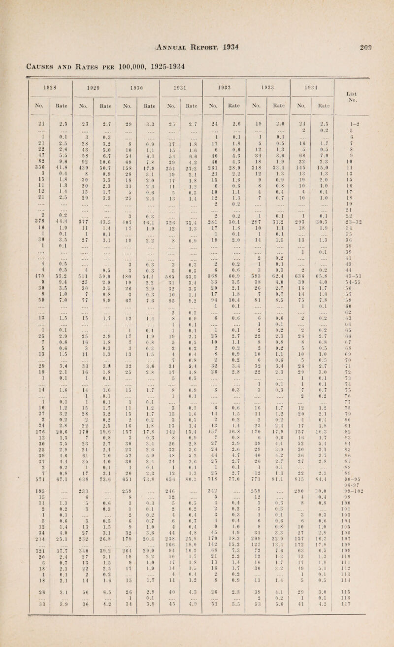 Causes and Rates per 100,000, 1925-1934 192 8 192 9 1930 1931 1932 19 33 193 4 List No. Rale No. Rate No. Rate No. Rate No. Rate No. Rate No. Rate No. 21 2.5 2 3 2.7 2 9 3.3 2 5 2.7 2 4 2.6 19 2.0 2 4 2.5 1-2 ...« .... .... .... .... 2 0.2 5 1 6.1 3 0.3 1 0.1 1 0.1 (i 21 2.5 28 3.2 8 0.9 17 1.8 17 1.8 5 0.5 16 1.7 7 2 2 2.6 43 5.0 16 1.1 15 1.6 6 0.6 12 1.3 5 0.5 8 4 7 5.5 5 8 6.7 54 6.1 5 1 6.6 40 4.3 34 3.6 6 8 7.0 9 82 9.6 92 10.6 6 9 7.8 39 4.2 40 4.3 18 1.9 22 2.3 10 356 41.8 439 50.7 158 1 7.9 2 5 1 2 7.-2 261 28.0 318 33.4 145 15.0 11 3 0.4 8 0.9 28 3.1 19 2.1 21 2.2 12 1.3 13 1.3 13 15 1.8 30 3.5 18 2.0 1 7 1.8 15 1.6 9 0.9 19 2.0 1 5 11 1.3 2 0 2.3 31 2.4 11 1.2 6 0.6 8 0.8 10 1.0 16 12 1.4 15 1.7 5 0.6 5 0.5 10 1.1 4 0.4 4 0.4 1 7 21 2.5 29 3.3 2 5 2.4 13 1.4 12 1.3 7 0.7 10 1.0 18 .... .... .... 2 0.2 .... 19 2 0.2 .... 3 6.3 2 0.2 1 0.1 1 0.1 2i 2 2 378 44.4 377 4 3.5 407 4 6.1 32 6 3 5. i 281 30.1 29 7 31.2 2 93 30.3 23-32 16 1.9 11 1.4 1 7 1.9 12 1.3 17 1.8 10 1.1 18 1.9 34 1 0.1 1 6.1 1 0.1 1 0.1 3 5 36 3.5 27 3.1 ] 9 2_2 8 0.9 19 2.0 14 1.5 13 1.3 3 6 1 0.1 .... .... .... 0 S .... .... .... .... .... 1 0.1 39 .... .... .... .... .... 2 0.2 4 1 4 6.5 .... 3 0.3 3 0.3 2 0.2 1 0.1 4 3 4 0.5 4 0.5 3 0.3 5 0.5 6 0.6 3 0.3 2 0.2 4 1 4 76 5 5.2 511 59.0 4 80 54.4 585 63.5 568 60.9 593 62.4 63 6 65.8 4 5-5 3 6 9.4 2 5 2.9 19 2.2 31 3.4 33 3.5 38 4.0 3 9 4.0 5 4-55 36 3.5 30 3.5 26 2.9 32 3.5 2 0 2.1 26 2.7 16 1.7 5 () 8 1.0 7 0.8 3 0.3 10 1.1 17 1.8 7 0.7 14 1.4 5 7 59 7.0 77 8.9 67 7.6 85 9.2 94 10.4 81 8.5 75 7.8 5 9 .... 1 0.1 .... .... 1 0.1 60 .... 2 0.2 .... .... .... 02 13 1.5 15 1.7 12 1.4 8 0.9 6 0.6 6 0.6 2 0.2 6 3 1 0.1 .... .... 1 0.1 6 4 1 0.1 1 0.1 1 0.1 1 0.1 2 0.2 2 0.2 6 5 25 2.9 2 5 2.9 17 1.9 19 2.1 25 2.7 22 2.3 26 2.7 66 7 0.8 16 1.8 7 0.8 5 0.5 10 1.1 8 0.8 8 0.8 6 7 5 0.6 3 0.3 3 0.3 2 0.2 2 0.2 2 0.2 5 0.5 6 8 13 1.5 11 1.3 13 1.5 4 0.4 8 0.9 10 1.1 10 1.0 6 9 7 0.8 2 0.2 6 0.6 5 0.5 70 2 9 3.4 33 3.* 32 3.6 31 3.4 32 3.4 32 3.4 26 2.7 71 18 2.1 16 1.8 2 5 2.8 1 7 1.8 26 2.8 2 2 2.3 2 9 3.0 72 1 0.1 1 0.1 5 0.5 .... .... .... .... 1 0.1 7 3 .... .... 1 0.1 1 0.1 7 4 14 1.6 14 1.6 15 1.7 8 0.9 3 0.3 3 0.3 7 0.7 75 1 . 0.1 1 0.1 .... .... 2 0.2 76 1 0.1 1 0.1 1 0.1 .... .... 7 7 10 1.2 15 1.7 11 1.2 3 0.3 6 0.6 16 1.7 12 1.2 7 8 27 3.2 28 3.2 15 1.7 15 1.6 14 1.5 11 1.2 2 0 2.1 7 9 2 0.2 2 6.2 2 0.2 3 0.3 2 0.2 2 0.2 4 0.1 SO 24 2.8 2 2 2.5 16 1.8 13 1.4 13 1.4 23 2.4 1 7 1.8 81 176 20.6 170 19.6 157 1 7.8 1 12 15.4 15 7 16.8 170 17.9 157 16.3 82 13 1.5 7 0.8 3 0.3 S 0.9 7 0.8 6 0.6 16 1.7 S3 36 3.5 23 2.7 30 3.4 2 6 2.8 27 2.9 3 9 4.1 5 2 5.4 8 1 2 5 2.9 2 1 2.4 23 2.6 3 3 3.6 24 2.6 2 9 3.0 3 0 3.1 8 5 39 4.6 61 7.0 5 2 5.9 48 5.2 4 4 4.7 4 0 4.2 3 6 3.7 8 6 37 4.4 3 5 4.0 36 3.4 2 4 2.6 2 5 2.7 2 6 2.7 27 2.8 87 2 0.2 1 0.1 1 0.1 1 0.1 1 0.1 1 0.1 8 8 7' 0.8 1 7 2.1 2 0 2.3 12 1.3 2 5 2.7 12 1.3 2 2 2.3 ■ 8 9 571 67.1 638 73.6 651 73.8 6 5 6 8 0.3 718 77.0 771 81.1 815 8 1.4 9 0-95 195 233 25 9 246 2 42 259 2 90 3 0.0 96-97 i) 9-1 0 2 15 6 8 12 .... 5 12 4 0.4 9 8 11 1.3 5 0.6 3 0.3 5 0.5 4 0.4 3 0.3 8 0.8 1 100 2 0.2 o O 0.3 1 0.1 2 0.2 2 0.2 3 0.3 10 1 1 0.1 2 0.2 4 0.4 3 0.3 1 0.1 0 0.3 103 5 0.6 3 0.5 6 0.7 6 0.7 4 0.4 6 0.6 6 0.6 10 1 12 1.4 13 1.5 9 1.0 4 0.4 9 1.0 8 0.8 10 1.0 105 34 4.0 2-7 3.1 32 3.6 44 4.8 45 4.9 31 3.3 27 2.8 106 214 2 5.1 232 26.8 179 20.4 2 38 2 5.8 170 18.2 2 09 2 2.0 1 5 7 16.3 107 166 18.0 142 15.2 12 7 13.4 1 72 17.8 1 08 32 1 37.7 340 3!(. 2 264 29.9 9 4 10.2 68 7.3 72 7.6 63 (). 5 109 2 6 2.4 2 7 3.1 1 9 2.2 1 6 1.7 21 2.2 12 1.3 13 1.3 1 1 0 6 0.7 13 1.5 9 1.0 1 7 1.8 13 1.4 1 6 1.7 1 7 1 .8 1 1 1 18 2.1 22 2.5 1 7 1.9 14 1.5 16 1.7 30 3.2 4 9 5.1 1 1 12 1 0.1 2 0.2 .... 4 0.1 2 0.2 1 0.1 1 13 18 2.1 14 1.6 1 5 1.7 11 1.2 8 0.9 13 1.4 5 0.5 11 1 26 3.1 56 6.5 26 2.9 40 4.3 26 2.8 39 4.1 2 9 3.0 1 11 5 1 0.1 .... 2 0.2 1 0.1 1 1 6 33 3.9 36 4.2 3 4 3.8 4 5 4.9 51 5.5 53 5.6 41 4.2 I 11 7