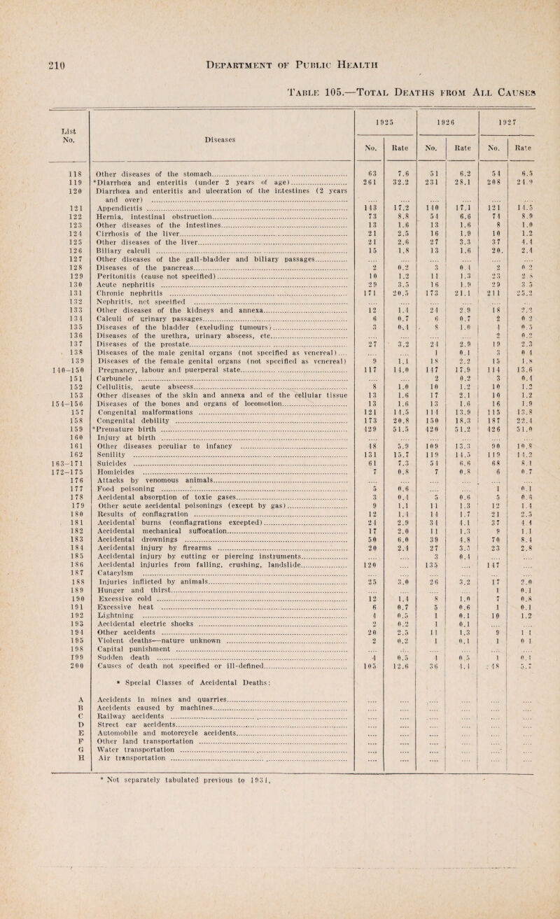 Table 105.—Total Deaths from All Causes List No. Diseases 1925 1926 192 7 No. Rate No. Rate No. Rate ns Other diseases of the stomach. 6 3 7.6 5 1 6.2 5 4 119 *Diarrhcea and enteritis (under 2 years of age). 261 32.2 231 2 8.1 208 2 1.0 120 Diarrhoea and enteritis and ulceration of the intestines (2 years and over) . .... 121 Appendicitis . 113 17.2 14 0 1 7.1 12 1 1 1.5 122 Hernia, intestinal obstruction. 73 8.8 54 6.6 71 8.9 12 3 Other diseases of the intestines. 13 1.6 13 1.6 8 1.0 124 Cirrhosis of the liver. 21 2.5 16 1.9 10 1.2 125 Other diseases of the liver. 21 2.6 2 7 3.3 37 4.1 126 Biliary calculi . 15 1.8 13 1.6 20. 2.4 127 Other diseases of the gall-bladder and biliary passages. 128 Diseases of the pancreas. ‘2 0.2 3 0. 1 2 6 2 129 Peritonitis (cause not specified). 1 n 1.2 11 1.3 2 3 2.8 130 Acute nephritis . 2 9 3.5 1 6 1.9 2 9 3 5 131 Chronic nephritis . 1 7 1 2 0.5 173 2 1.1 211 2 5.2 132 Nephritis, not specified . .... 13 3 Other diseases of the kidneys and annexa. 12 1.1 2 4 2.9 18 2.2 134 Calculi of urinary passages. 6 0.7 6 0.7 2 0.2 135 Diseases of the bladder (excluding tumours). 0.1 8 1.0 1 6.5 136 Diseases of the urethra, urinary abscess, etc. 2 6.2 13 7 Diseases of the prostate. 7 ■ 3.2 21 2.9 1 9 2.3 . 13S Diseases of the male genital organs (not specified as venereal).... 1 0.1 n o 6 4 139 Diseases of the female genital organs (not specified as venereal) 9 1.1 18 2.2 15 1.x 140-150 Pregnancy, labour and puerperal state. 117 14.0 1 17 17.9 114 13.6 151 Carbuncle . 2 0.2 3 0.1 152 Cellulitis, acute abscess. 8 1.0 10 1.2 10 1.2 153 Other diseases of the skin and annexa and of the cellular tissue 13 1.6 1 7 2.1 10 1.2 154-156 Diseases of the bones and organs of locomotion. 13 1.6 13 1.6 16 1.9 157 Congenital malformations . 121 14.5 1 1 1 13.9 115 13.8 158 Congenital debility . 173 20.8 150 18.3 187 2 2.1 159 *Premature birth . 42 9 51.5 42 0 51.2 42 6 5 1.0 160 Injury at birth .. 161 Other diseases peculiar to infancy . 4 8 5.9 109 13.3 90 10,8 162 Senility . 131 15.7 1 19 14.5 1 19 1 1.2 163-171 Suicides . 61 7.3 5 1 6. 6 8 8.1 172-175 Homicides . 7 0.8 7 0.8 6 0.7 176 Attacks by venomous animals. 177 Food poisoning . 5 0.6 1 6.1 178 Accidental absorption of toxic gases. 3 0.4 5 0.6 5 0.6 179 Otlier acute accidental poisonings (except by gas). 9 1.1 1 1 1.3 12 1.4 180 Results of conflagration . 12 1. 1 14 1.7 2 1 2.5 181 Accidental’ burns (conflagi’ations excepted). 24 2.9 31 4.1 37 4.4 182 Accidental mechanical suffocation. 17 2.0 I 1 1.3 9 1.1 183 Accidental drovvnings . 50 6.0 39 4.8 70 8.1 184 Accidental injuiT by firearms ... 2 0 2.4 2 7 3.3 2 3 2.8 185 Accidental injury by cutting or piercing instruments. 3 0.1 186 Accidental injuries from falling, crushing, landslide. 120 135 147 187 Catacylsm . 1 88 Injuries inflicted by animals. 2 5 3.0 2 6 3.2 17 2.0 189 Hunger and thirst. 1 0.1 190 Excessive cold . 12 1.4 8 1.0 7 0.8 191 Excessive heat . 6 0.7 5 0.6 1 0.1 192 Lightning ... 4 0.5 1 0.1 10 1.2 193 Accidental electric shocks . •) 0.2 1 0.1 194 Other accidents . 2 0 2.5 11 1.3 9 1 1 195 Violent deaths^—nature unknown . 2 0.2 1 0.1 1 0 I 198 Capital punishment ... 199 Sudden death . 4 0.5 1 0.5 1 6, I 200 Causes of death not specified or ill-defined. 105 12.6 3 6 4.1 , 4 8 5. * Special Classes of Accidental Deaths: A Accidents in inines and quarries. .... .... B Accidents caused by machines. .... C Railway accidents . .... D Street car accidents. E Automobile and motorcycle accidents. F Other land transportation . G Water transportation . H Air transportation . . . .... .... .... * Not separately tabulated previous to 1031,