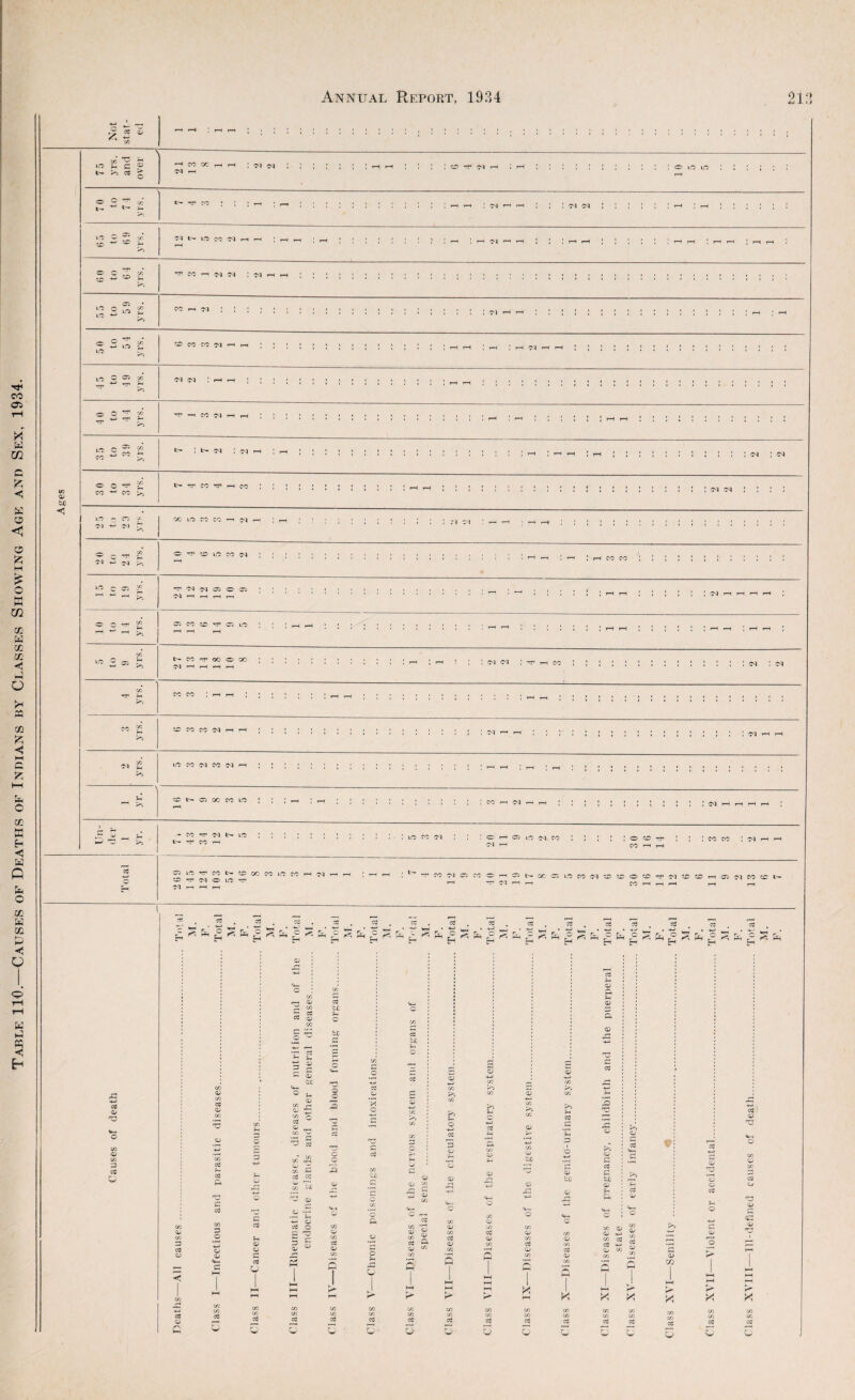 Table 110.—Causes of Deaths of Indians by Classes Showing Age and Sex, 1934. tJO It- >1 Ctf ^ ; : rj -M : C l t- lO CO cq rH r-H ) rH r-H 1 rH ! I ! 1 : ; ; ; ;^ rH C'l rH rH | ; : rH r-H ; ; ; 1 I r-H r~H I ! r-H rH I ;;;::: : : I ! : : : ; : ; ; : CO rH '^q ; :;:::: ;;;;;; 1 I Ol r-H rH I ; ; ; 1 ; I : ; ; ; ; ; : ; : I r-H 1 rH TT ■TT' 'rr v: ''T r-s '•X' fC CO -M 0^1 ^ f-H O c ^ i CO CO >i t- rr CO fo I lO - (TS j- oi CM r CC O CO CO ' oi I 71 -.-J O ^ to LO CO Ol ; (—1 CO CO ; I : ‘ o c: o: r oq oq 05 o 05 ,-H i-H _i , ! ! I I ! I c^i CO to 05 I o t- CO rf CO O OC' 5^ CO CO oq 1-^ Ol 1-H T—( Lo CO cq CO oj to t>. 05 oo CO LO ! ■ • ! ! oq ^ CO ^r oq t>- lo ;o'—'05L0 01CO I ! I I loco^f | ; icoco !cqr-(r—( Oq ' CO ,-H r-H OSlO^COb-tOoCCOlOCO'^C'l to -rr oq o lo rr CO 1—I l-H '-t' CO Ol 05 CO O ^t^COCCl.OCOCqtOtOOCOrr'OltOCOr-iosoiCOtOL'- -rr CO r-H,—I ^ ^ 'O o OP 3 5- = 5- fe c C 5^ = - ^ fa 2 fa o- cC v« ce & c cj: O o c o c C9 a: C cc tc C o — c c 0^ a OJ r- o u c CC c 3 C cC 0/ Cv ^ a <v C3 0^ p c C' cC 5 cC cC :t 3 O U' <:j x: a* Ol cc C cfl C u a* C/5 CC cc Q,, C/3 3: c« cC ■»-H c c5 O C X X a> X C/I (A c« c