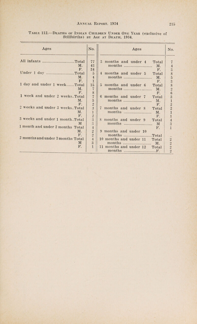 Tahle 112.—Deaths of Indian Children Under One Year (exclusive of Stillbirths) ry Age at Death, 1934. Ages No. Ages No. All infants .Total 77 0 months and under 4 Total 7 M. 43 months . ... M. 4 F. 34 F. 3 Under 1 day .Total 5 4 months and under 5 Total 8 M. 4 months . ... M. 5 F. 1 F. 3 1 day and under 1 week.Total 15 5 months and under 6 Total 8 M. 7 months . ... M. 2 F. 8 F. 6 1 week and under 2 weeks..Total 7 6 months and under 7 Total O O M. 5 months . .. M. 1 F. O u F. 2 2 weeks and under 3 Aveeks..Total 3 rr < months and under 8 Total 2 M. 1 months . .. M. 1 F. 0 La F. 1 3 weeks and under 1 month..Total o S months and under 9 Total 4 M o c) months .... 3 1 month and under 2 months Total 1 F. 1 M. 2 9 months and under 10 F. O w months . 2 months and under 3 months Total 4 10 months and under 11 Total O ij M 3 months . .. M. 2 F. 1 11 months and under 12 Total 2 1 months . .F. 9 •J