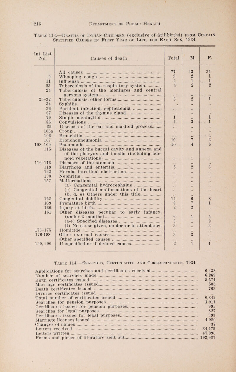 Table 113.—Deaths of Indian Children (exclusive of Stillbirths) from Certain Specified Causes in First Year of Life, for Each Sex, 1934. Int. List No. Causes of death Total M. F. All causes . 77 43 34 9 Whooping cough . O O 2 1 11 Influenza. n 1 1 23 Tuberculosis of the respiratory system. 4 2 2 24 Tuberculosis of the meninges and central nervous system. 4 t 25-32 Tuberculosis, other forms. 3 2 1 34 Syphilis . .. 11 4 4 36 Purulent infection, septicaemia . • « • t 4 1 67 Diseases of the thymus gland. .. 4 4 79 Simple meningitis .. 1 3 1 86 Convulsions .... 4 1 89 Diseases of the ear and mastoid process. • * .. .. 105a Croup . .. 4 t 106 Bronchitis ... .. 4. : 107 Bronchopneumonia . 10 7 3 108, 109 Pneumonia .. 10 4 6 115 Diseases of the buccal cavity and annexa and of the pharynx and tonsils (including ade¬ noid vegetations) . 116-118 Diseases of the stomach... • • ,» •» 119 Diarrhoea and enteritis.. 5 2 3 122 Hernia, intestinal obstruction. ,, ,, 130 Nephritis . • • •» .. 157 Malformations ... .. (a) Congenital hydrocephalus . . • .. .. (c) Congenital malformations of the heart • • (b, d, e) Others under this title. ,, 158 Congenital debility . 14 6 8 159 Premature birth . 8 7 1 160 Injury at birth. 2 2 ,, 161 Other diseases peculiar to early infancy, (under 3 months). 6 1 5 (a-e) Specified diseases . 3 1 2 (f) No cause given, no doctor in attendance O o 3 173-175 Homicide .. ,, 176-198 Other external causes. 3 3 Other specified causes . ,. ,. 199, 200 Unspecified or ill-defined causes. 2 1 1 Table 114.—Searches, Certificates and Correspondence, 1934. Applications for searches and certificates received. 6,438 Number of searches made. 6,269 Birth certificates issued. 5,574 Marriage certificates issued. 50'5 Death certificates issued . 763 Divorce certificates issued . Total number of certificates issued. 6,842 Searches for pension purposes. 1,011 Certificates issued for pension purposes. 995 Searches for legal purposes. 827 Certificates issued for legal purposes. 393 Marriage licenses issued. 4,080 Changes of names . 37 Letters received . 34,479 Letters written. 47,990 Forms and pieces of literature sent out. 193,987