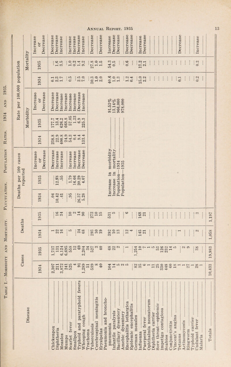 Table I.—Morbidity and Mortality. Fluctuation. Population Rates. 1934 and 1935.