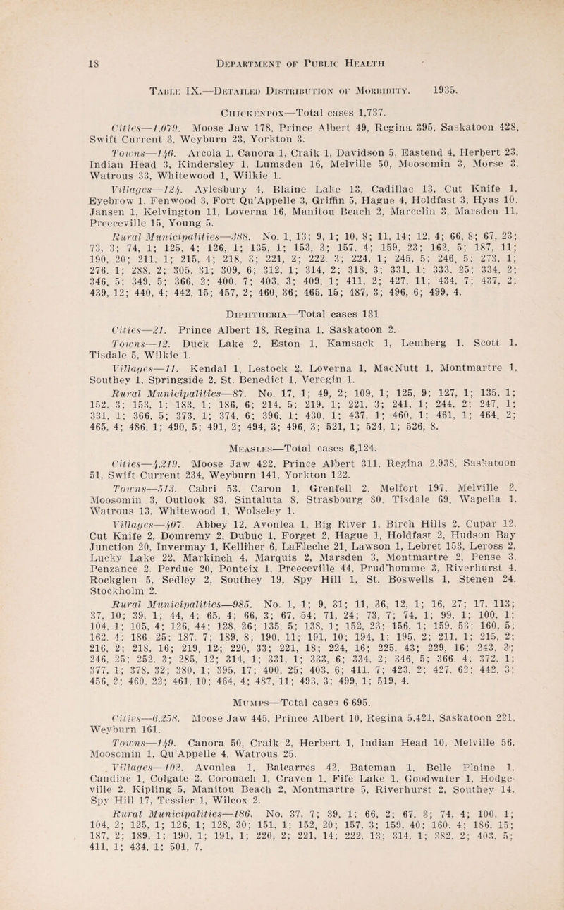 Table IX.—Detailed Distribution of Morbidity. 1935. Chickenpox—1Total cases 1,737. Cities—1.07V. Moose Jaw 178, Prince Albert 49, Regina 395, Saskatoon 428, Swift Current 3, Weyburn 23, Yorkton 3. Towns—1)6. Areola 1, Canora 1, Craik 1, Davidson 5, Eastend 4, Herbert 23, Indian Head 3, Kindersley 1, Lumsden 16, Melville 50, Moosomin 3, Morse 3, Watrous 33, Whitewood 1, Wilkie 1. Villages—121/. Aylesbury 4, Blaine Lake 13, Cadillac 13, Cut Knife 1, Eyebrow 1. Fenwood 3, Fort Qu’Appelle 3, Griffin 5, Hague 4, Holdfast 3, Hyas 10, Jansen 1, Kelvington 11, Loverna 16, Manitou Beach 2, Marcelin 3, Marsden 11, Preeceville 15, Young 5. Rural Municipality s—38 8. No. 1, 1 3; 9, 1; 10, 8; 11, 14; 12, 4; 66. 8 ; 67, 23; 73, o . 74, 1; 125, 4; 126, 1; 1 35, 1 ; 153, 3 ; 157, 4: ; 159, 23; 162, 5; 187, 11; 190, 20 ; 211, 1; 215, 4; 218, O O ; 221 , 2; 222. , 3; 224, 1; 245 , 5; 246, 5; 273, i; 276, i; 28S, 2 ; 305, 31; 309, 6; 312, i; 314, 2; 318, 3; 331, 1; 333, 25; 334, 2; 346, 5; 349, 5 ; 366, 2; 400, 7; 403, 3; 409, l; 411, 2; 427, 11; 434, 7; 437, 2; 439, 12 ; 440, 4 ; 442, 15; 457, 2; 460, 36; 465, 15; 487, 3; 496, 6; 499, 4. Diphtheria—Total cases 131 Cities—21. Prince Albert 18, Regina 1, Saskatoon 2. Towns—12. Duck Lake 2, Eston 1, Kamsack 1, Lemberg 1, Scott 1, Tisdale 5, Wilkie 1. Villages—11. Kendal 1, Lestock 2, Loverna 1, MacNutt 1, Montmartre 1, Southey 1, Springside 2, St. Benedict 1, Veregin 1. Rural Municipalities—87. No. 17, 1; 49, 2; 109, 1; 125, 9; 127, 1; 135, 152, 3; 153, 1; 183, 1; 186, 6; 214, 5; 219, 1; 221, 3; 241, 1; 244. 2; 247, 331, 1; 366, 5; 373, 1; 374, 6; 396, 1; 430, 1; 437, 1; 460, 1; 461, 1; 464, 465, 4; 486, 1; 490, 5; 491, 2; 494, 3; 496, 3; 521, 1; 524, 1; 526, 8. i; i; 2; Measles—Total cases 6,124. Cities—J/,219. Moose Jaw 422, Prince Albert 311, Regina 2,938, Saskatoon 51, Swift Current 234, Weyburn 141, Yorkton 122. Towns—5 IS. Cabri 53. Caron 1, Grenfell 2, Mel fort 197, Melville 2, Moosomin 3, Outlook 83, Sintaluta 8, Strasbourg 80. Tisdale 69, Wapella 1, Watrous 13, Whitewood 1, Wolseley 1. Villages—)07. Abbey 12, Avonlea 1, Big River 1, Birch Hills 2, Cupar 12, Cut Knife 2, Domremy 2, Du'buc 1, Forget 2, Hague 1, Holdfast 2, Hudson Bay Junction 20, Inveraray 1, Kelliher 6, LaFleche 21, Lawson 1, Lebret 153, Leross 2, Lucky Lake 22. Markinch 4, Marquis 2, Marsden 3, Montmartre 2, Pense 3, Penzance 2. Perdue 20, Ponteix 1. Preeceville 44, Prud’homme 3, Riverhurst 4, Rockglen 5, Sedley 2, Southey 19, Spy Hill 1, St. Boswells 1, Stenen 24. Stockholm 2. Rural Municipalities—985. No. 1, 1; 9, 31; 11, 36, 12, 1; 16, 27; 37, 10; 39, 1; 44, 4; 65, 4; 66, 3; 67, 54; 71, 24; 73, 7; 74, 1; 99, 1; 104, 1; 105, 4; 126, 44; 128, 26; 135, 5; 138, 1; 152, 23; 156, 1; 159. 53; 162. 4; 186, 25; 187. 7; 189, 8; 190, 11; 191, 10; 194, 1; 195. 2; 211, 1; 216, 2; 218, 16; 219, 12; 220, 33; 221, 18; 224, 16; 225, 43; 229, 16; 246, 25; 252, 3; 285, 12; 314, 1; 331, 1; 333, 6; 334, 2; 346, 5; 366. 4; 377, 1; 378, 32; 380, 1; 395, 17; 400, 25; 403, 6; 411. 7; 423, 2; 427, 62; 456, 2; 460, 22; 461, 10; 464, 4; 487, 11; 493, 3; 499, 1; 519, 4. 17, 113; 100, 1; 160, 5; 215, 2; 243, 35 372, 1; 442. 3; Mumps—Total cases 6 695. Cities—G.258. Moose Jaw 445, Prince Albert 10, Regina 5,421, Saskatoon 221. Weyburn 161. Towns—1)9. Canora 50, Craik 2, Herbert 1, Indian Head 10, Melville 56, Moosomin 1, Qu’Appelle 4, Watrous 25. . Villages—102. Avonlea 1, Balcarres 42, Bateman 1, Belle Flaine 1. Candiac 1, Colgate 2, Coronach 1, Craven 1, Fife Lake 1, Goodwater 1, Hodge- ville 2, Kipling 5, Manitou Beach 2, Montmartre 5, Riverhurst 2, Southey 14, Spy Hill 17, Tessier 1, Wilcox 2. Rural Municipalities—18G. No. 37, 7; 39, 1; 66, 2; 67, 3; 74, 4; 104, 2; 125, 1; 126, 1; 128, 30; 151, 1; 152, 20; 157, 3; 159. 40; 160. 4; 187, 2; 189, 1; 190, 1; 191, 1; 220, 2; 221, 14; 222, 13; 314, 1; 382, 2; 411, 1; 434, 1; 501, 7. 100, 1; 186, 15; 403, 5;