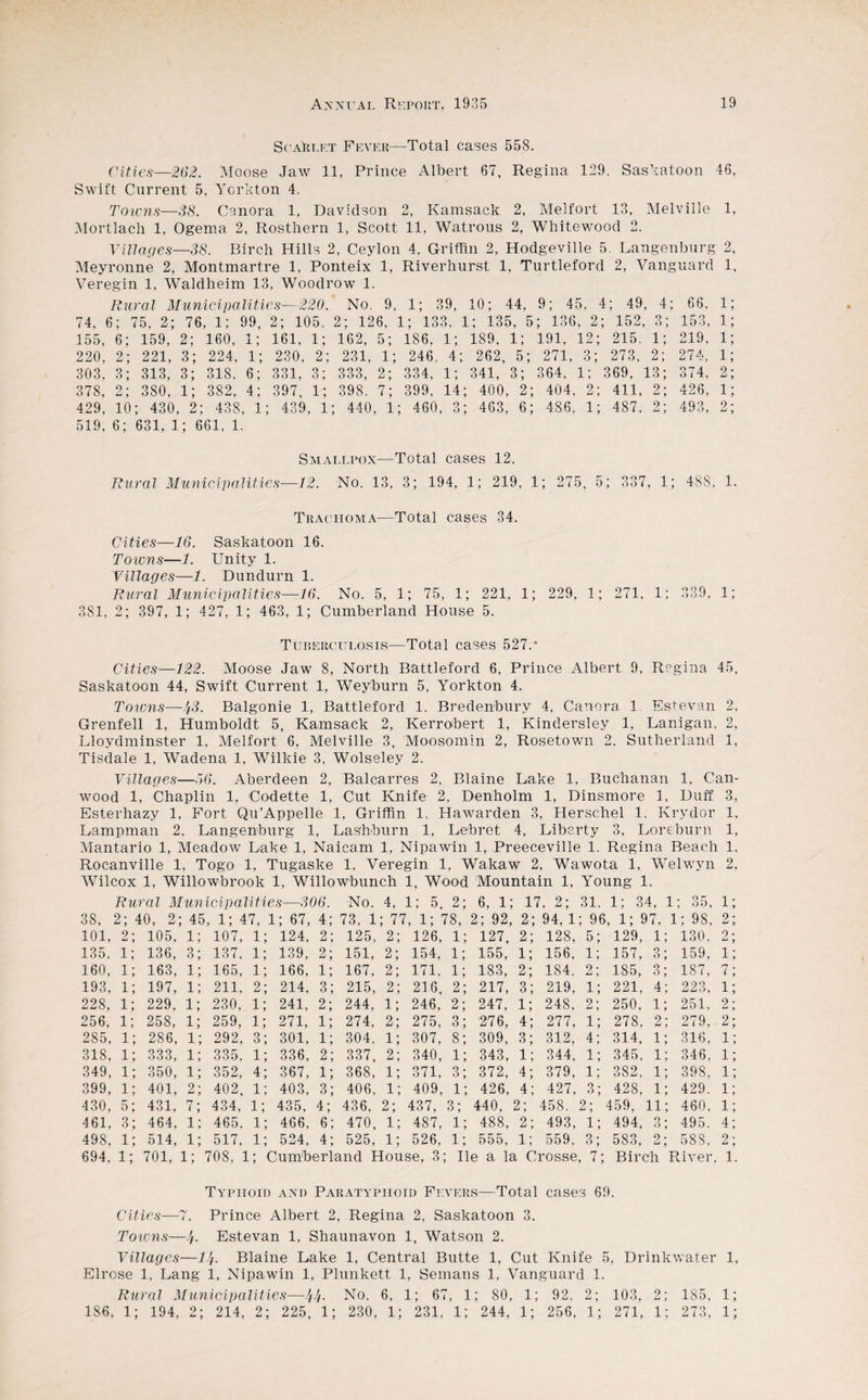 Scarlet Fever—Total cases 558. Cities—262. Moose Jaw 11, Prince Albert 67, Regina 129. Saskatoon 46, Swift Current 5, Ycrkton 4. Towns—38. Canora 1, Davidson 2, Kamsack 2, Melfort 13, Melville 1, Mortlach 1, Ogema 2, Rosthern 1, Scott 11, Watrous 2, Whitewood 2. Villages—38. Birch Hills 2, Ceylon 4. Griffin 2, Hodgeville 5. Langenburg 2, Meyronne 2, Montmartre 1, Ponteix 1, Riverhurst 1, Turtleford 2, Vanguard 1, Veregin 1, Waldheim 13, Woodrow 1. Rural Municipa lities—220. No. 9, i; 39, 10; 44, 9; 45, < i; 49, 4; 66, i; 74, ( 3; 75, 2; 76, 1; 99, 2; 105, 2; 126. 1; 133, : L; 135, £ i; 136, 2 ; 152, o . o, 153, i; 155, 6: 159, 2; 160, l; 161, 1; 162, 5; 186. 1; 189, 1; 191, 12; 215. i; 219, i; 220, 2; 221, 3; 224, i; 230, 2; 231, 1; 246, 4; 262, 5; 271, 3; 273, 2; 274, i; 303, 3; 313, 3; 318, 6; 331, 3; 333, 2; 334, 1; 341, 3; 364, 1; 369, 13; 374, 2; 378, 2; 380, 1; 382, 4; 397, 1; 398, 7; 399, 14 ; 400, 2 ; 404, 2; 411, 2; 426, i; 429, 10 ; 430 , 2; 438 , 1: ; 439, 1: ; 440, 1 ; 460, 3 ; 463, 6 ; 486, 1; 487, 2; 493, 2; 519, 6; 631, 1 661, 1 Rural Municipalities- Smallpox—Total cases 12. -12. No. 13, 3; 194, 1; 219, 1 75, 5; 337, 1; 488, 1. Trachoma—Total cases 34. Cities—16. Saskatoon 16. Towns—1. Unity 1. Villages—1. Dundurn 1. Rural Municipalities—16. No. 5, 1; 75, 1; 221, 1; 229, 1; 271, 1; 339, 1; 381, 2; 397, 1; 427, 1; 463, 1; Cumberland House 5. Tuberculosis—Total cases 527.* Cities—122. Moose Jaw 8, North Battleford 6, Prince Albert 9, Regina 45, Saskatoon 44, Swift Current 1, Weyburn 5, Yorkton 4. Towns—If3. Balgonie 1, Battleford 1, Bredenburv 4, Canora 1 Estevan 2, Grenfell 1, Humboldt 5, Kamsack 2, Kerrobert 1, Kinclersley 1, Lanigan, 2, Llovdminster 1, Melfort 6, Melville 3, Moosomin 2, Rosetown 2. Sutherland 1, Tisdale 1, Wadena 1, Wilkie 3, Wolseley 2. Villages—56. Aberdeen 2, Balcarres 2, Blaine Lake 1, Buchanan 1, Can- wood 1, Chaplin 1. Codette 1, Cut Knife 2, Denholm 1, Dinsmore i. Duff 3, Esterliazy 1, Fort Qu’Appelle 1, Griffin 1, Hawarden 3, Herschel 1. Krydor 1, Lampman 2, Langenburg 1, Las'hburn 1, Lebret 4, Liberty 3, Loreburn 1, Mantario 1, Meadow Lake 1, Naicam 1, Nipawin 1, Preeceville 1. Regina Beach 1, Rocanville 1, Togo 1, Tugaske 1, Veregin 1, Wakaw 2, Wawota 1, Welwyn 2, Wilcox 1, Willowbrook 1, Willowbunch 1, Wood Mountain 1, Young 1. Rw ral Municipalities—306. No. 4, i; 5, 2; 6, 1; 17, 2; 31. l; 3 4, 1 ; 35, i; 38, 2; 40, 2\ ; 45 S 1; 47, : L; 67, 4; 73, 1 ; 77, 1; 78, 2; 92, 2; 94, 1 ; 96 i; 97, i ; 98, 2; 101, 2; 105, l; 107, 1; 124, 2; 125, 2; 126, i; 127, 2; 128, 5; 129, i; 130, 9 • 135, i; 136, 3; 137, i; 139, 2; 151, 2; 154, l; 155, i; 156, l; 157, o . ° 1 159, l; 160, i; 163, i; 165, i; 166, i; 167, 2; 171, i; 183, 2; 184. 2; 185, 3; 187, 7; 193, i; 197, i; 211, 2; 214, 3; 215, 2; 216, 2; 217, 3; 219, i; 221, 4; 223, i; 228, i; 229, i; 230, l; 241, 2; 244, 1; 246, 2; 247, i; 248, 2; 250, i; 251, 2; 256, i; 258, i; 259, l; 271, l; 274, 2; 275, 3; '276, 4; 277, i; 278, 2; 279, 2; 285, i; 286, l; 292, 3; 301, i; 304, i; 307, 8; 309, 3; 312, 4; 314, i; 316, i; 318, l; 333, i; 335, i; 336, 2; 337, 2; 340, l; 343, 1; 344, i; 345, i; 346, i; 349, i; 350, i; 352, 4; 367, l; 368, i; 371, 3; 372, 4; 379, l; 382, l; 398, l; 399, i; 401, 2; 402, i; 403, 3; 406, l; 409, i; 426, 4; 427, 3; 428, i; 429, i; 430, 5; 431, 7; 434, l; 435, 4; 436, 2; 437, 3; 440, 2; 458. 2; 459, ii; 460, l; 461, 3; 464, i; 465, i; 466, 6; 470, i; 487, i; 488, 2; 493, i; 494, 3; 495, 4; 498, i; 514, i; 517, i; 524, 4; 525, i; 526, i; 555, l; 559, 3; 583, 2; 588, 2; 694, i; 701, i; 708, 1 ; Cumberland House, 3; lie a la Crosse , 7; Birch Ii liver, 1. Typhoid and Paratyphoid Fevers—Total cases 69. Cities—7. Prince Albert 2, Regina 2, Saskatoon 3. Toivns—If. Estevan 1, Shaunavon 1, Watson 2. Villages—Ilf. Blaine Lake 1, Central Butte 1, Cut Knife 5, Drinkwater 1, Elrose 1, Lang 1, Nipawin 1, Plunkett 1, Semans 1, Vanguard 1. Rural Municipalities—If If. 186, 1; 194, 2; 214, 2; 225, 1; No. 6, 1; 67, 1; 80, 1; 230, 1; 231, 1; 244, 1; 92. 2; 256, 1; 103, 2; 271, 1; 185, 1; 273, 1;