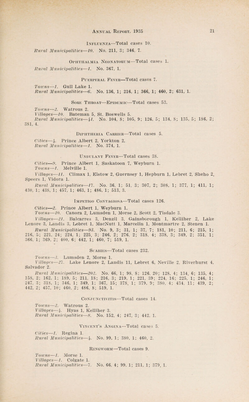 Influenza—Total cases 10. Rural Municipalities—10. No. 211, 3; 346, 7. Ophthalmia Neonatorum—Total cases 1. Rural Municipalities—/. No. 367, 1. Puerperal Fever—Total cases 7. Towns—1. Gull Lake 1. Rural Municipalities—6. No. 13!6, 1; 216, 1; 366, 1; 460, 2; 631, 1. Sore Throat—Epidemic—Total cases 53. Towns—2. Watrous 2. Villages—10. Bateman 5, St. Boswells 5. Rural Municipalities—.}/. No. 104, 8; 105, 9; 126, 5; 134, 8; 135, 5; 186, 2; 381, 4. Diphtheria Carrier—Total cases 5. Cities—J[. Prince Albert 2, Yorkton 2. Rural Municipalities—1. No. 374, 1. Undulant Fever—Total cases 38. Cities—9. Prince Albert 1, Saskatoon 7, Weyburn 1. Towns—1. Melville 1. Villages—11. Climax 1, Elstow 2, Guernsey 1, Hepburn 1, Lebret 2, Sheho 2, Speers 1, Vidora 1. Rural Municipalities—17. No. 36, 1; 51, 3; 307, 2; 308, 1; 377, 1; 411, 1; 430, 1; 438, 1; 457, 1; 463, 1; 486, 1; 513, 3. Impetigo Contagiosa—Total cases 126. Cities—2. Prince Albert 1, Weyburn 1. Towns—10. Canora 2, Lumsden 1, Morse 2, Scott 2, Tisdale 3. Villages—21. Balcarres 3, Denzil 3, Gainsborough 1, Kelliher 2, Lake Lenore 3, Landis 3, Lebret 1, MacNutt 1, Marcelin 1, Montmartre 2, Stenen 1. Rural Municipalities—93. No. 9, 3; 31, 1; 37, 7; 181, 10; 216, 5; 221, 24; 224, 1; 225, 3; 246, 2; 276, 2; 318, 4; 338, 3; 366, 1; 369, 2; 400, 6; 442, 1; 460, 7; 519, 1. 211, 6; 349, 2; 215, 1; 351, 1; Scabies—Total cases 232. Towns—■>. Lumsden 2, Morse 1. Villages—27. Lake Lenore 2, Landis 11, Lebret 6, Neville 2, Riverhurst 4, Salvador 2. Rural Municipalities—202. No. 66, 1; 98, 8; 126, 20; 128, 4; 134, 6; 135, 158, 2; 162, 1; 1S9, 5; 211, 18; 216, 3; 219, 1; 221, 39; 224, 16; 225, 1; 246, 247. 3; 31S, 1; 346, 1; 349, 1; 367, 15; 378, 1; 379, 9; 3S0, 4; 434, 11; 439, 442, 2; 457, 10; 460, 2; 486, 8; 519, 1. 4; i; 2; Conjunctivitis—Total cases 14. Towns—2. Watrous 2. Villages—.'/. Hyas 1, Kelliher 3. Rural Municipalities—8. No. 152, 4; 247, 3; 442. 1. Vincent's Angina—Total cases 5. Cities—1. Regina 1. Rural Municipalities—1/. No. 99, 1; 380, 1; 460, 2. Ringworm—Total cases 9. Towns—/. Morse 1. Villages—/. Colgate 1. Rural Municipalities—7. No. 66, 4; 99, 1; 211, 1; 379, 1.