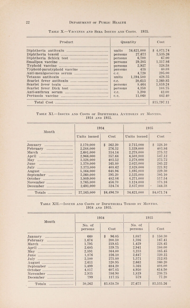 Table X.—Vaccines and Sera Issues and Costs. 1935. Product Quantity Cost Diphtheria antitoxin . units 34,621.000 $ 4,071.74 Diphtheria toxoid . persons 27,673 3,535.26 Diphtheria Schick test . persons 6,700 67.00 Smallpox vaccine . persons 29,285 1,317.86 Typhoid vaccine . persons 2,927 328.58 Typhoid-paratyphoid vaccine .. persons 438 40.08 Anti-menigococcus serum . c.c. 4,720 295.00 Tetanus antitoxin . units 1,394,500 428.35 Scarlet fever antitoxin . c.c. 20,613 3,260.85 Scarlet fever toxin ... persons 8,464 1,859.24 Scarlet fever Dick test . persons 4,350 108.75 Anti-anthrax serum . c.c. 1,200 42.00 Pertussis vaccine . c. c. 11,060 442.40 Total Cost . $15,797.11 Table XI.—Issues and Costs of Diphtheria Antitoxin by Months. 1934 and 1935. Month 1934 1935 Units issued Cost Units issued Cost January . 2,170,000 $ 262.20 2,715,000 $ 328.10 February . 2,288,000 276.32 3,339,000 403.86 March . 2,601,000 314.14 2,278,000 275.32 April . 2,966,000 357.64 4,508,000 547.12 May . 3,328,000 403.52 2,278,000 275.72 June . 1,370,000 165.80 2,023,000 245.22 July . 3,373,000 408.62 2,828.000 221.92 August . 5,364,000 648.96 1,895,000 229.30 September . 3,260,000 395.20 2,525,000 305.10 October . 3,989,000 482.86 4,271,000 517.54 November . 3,765,000 456.70 3,124,000 378.16 December . 2,691,000 324.74 2,837,000 344.38 Totals . 37,165,000 $4,496.70 34,621,000 $4,071.74 Table XII.—Issues and Costs of Diphtheria Toxoid by Months. 1934 and 1935. Month 1934 1935 No. of persons Cost No. of persons Cost January . 660 $ 96.05 1,087 $ 150.30 February . 1,674 200.10 1,386 167.41 March . 1,795 219.85 1,429 22S.45 April . 2,605 339.75 2,941 380.00 May . 2,891 364.00 3,233 385.45 June . 1,876 226.10 2,647 320.15 July . 2,100 275.80 1,571 212.85 August . 2,611 320.95 2,663 360.20 September . 5,499 684.20 3.368 408.00 October . 4,817 607.85 4,950 614.50 November . 2,935 386.90 1,819 230.75 December . 799 117.15 579 77.20 Totals . 30,262 $3,838.70 27,673 $3,535.26