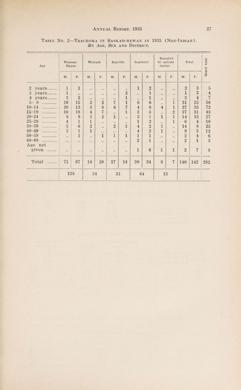 Table No. 2—Trachoma in Saskatchewan in 1935 (Non-Indian). By Age, Sex and District. Age Warman- Hague Wymark Kayville Scattered Reported by private doctors Total >73 -4—> O 4J T3 C M. F. M. F. M. F. M. F. M. F. M. F. O 2 years. 1 1 1 2 2 3 5 3 years. 1 # • # . * , 2 . # 1 • , . . 1 3 4 4 years. 3 2 , , , # 1 , # 1 3 4 7 5-9 . 16 15 2 2 7 1 6 6 * m 1 31 25 56 1(KL4 . 20 13 3 8 6 7 4 6 4 1 37 35 72 15-19 . 10 18 4 7 # # 1 3 3 # # 2 17 31 48 20-24 . 8 9 1 2 1 3 1 1 1 14 13 27 25-29 . 4 1 1 #. #. 1 2 1 -6 4 10 30-39 . 5 6 2 * # 2 1 4 2 1 14 9 23 40-49 . 3 1 1 . # 4 2 1 .. 9 3 12 50-59 . ,, 1 1 1 1 1 1 2 4 6 60-69 . Age not •• •• •• •• •• •• 2 1 •• •• 2 1 3 given . •• •• •• •• •• •• 1 6 1 1 2 7 9 Total . 71 67 14 20 17 14 30 34 8 7 140 142 282 1'38 34 31 64 15