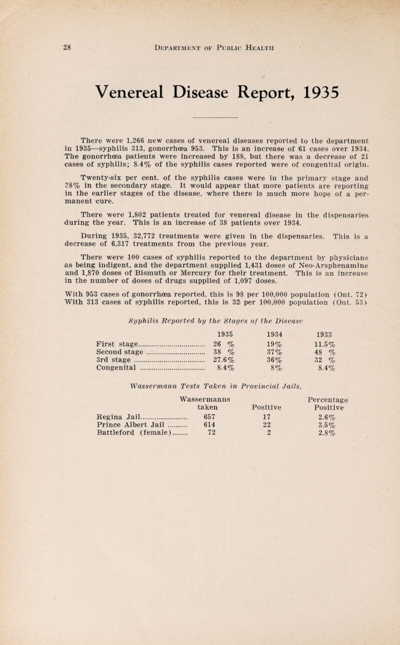 Venereal Disease Report, 1935 There were 1,266 new cases of venereal diseases reported to the department in 1935—syphilis 313, gonorrhoea 953. This is an increase of 61 cases over 1934. The gonorrhoea patients were increased by 188, but there was a decrease of 21 cases of syphilis; 8.4% of the syphilis cases reported were of congenital origin. Twenty-six per cent, of the syphilis cases were in the primary stage and 38% in the secondary stage. It would appear that more patients are reporting in the earlier stages of the disease, where there is much more hope of a per¬ manent cure. There were 1,802 patients treated for venereal disease in the dispensaries during the year. This is an increase of 38 patients over 1934. During 1935, 32,772 treatments were given in the dispensaries. This is a decrease of 6,317 treatments from the previous year. There were 100 cases of syphilis reported to the department by physicians as being indigent, and the department supplied 1,431 doses of Neo-Arsphenamine and 1,870 doses of Bismuth or Mercury for their treatment. This is an increase in the number of doses of drugs supplied of 1,097 doses. With 953 cases of gonorrhoea reported, this is 98 per 100,000 population (Ont. 72) With 313 cases of syphilis reported, this is 3>2i per 100,000 population (Ont. 53) Syphilis Reported l)y the Stages of the Disease 1935 1934 1933 First stage. . 26 % 19% 11.5% Second stage. . 38 % 37% 48 % 3rd stage ..... . 27.6% 36% 32 % Congenital . . 8.4% 8% 8.4% Wassermann Tests Taken in Provincial Jails. Wassermanns Percentage taken Positive Positive Regina Jail................... 657 17 2.6% Prince Albert Jail . 614 22 3.5% Battleford (female)... 72 2 2.8%