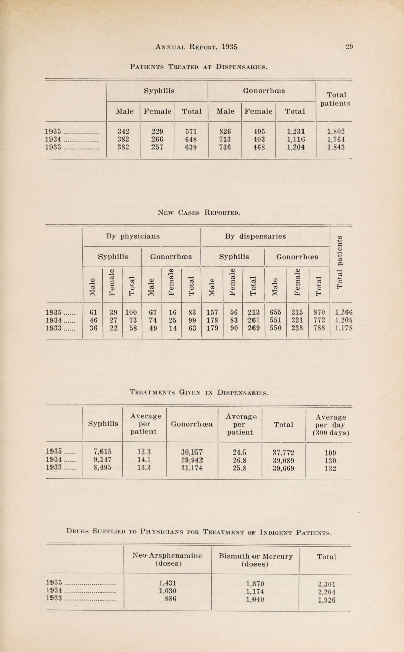 Patients Treated at Dispensaries. Syphilis Gonorrhoea Total patients Male Female Total Male Female Total 1935 . 342 229 571 826 405 1,231 1,802 1934 . 382 266 648 713 403 1,116 1,764 1933 . 382 257 639 736 468 1,204 1,843 New Cases Reported. By physicians By dispensaries i Total patients Syphilis Gonorrhoea Syphilis Gonorrhoea Male Female Total l Male i. Female f Total Male 1 Female Total i Male Female i Total 1935 . 61 39 100 67 16 83 157 56 213 655 215 870 1,266 1934 . 46 27 73 74 25 99 178 83 261 551 221 772 1,205 1933 . 36 22 58 49 14 63 179 90 269 550 238 788 1,178 Treatments Given in Dispensaries. Syphilis Average per patient Gonorrhoea Average per patient Total Average per day (300 days) 1935 . 7,615 13.3 30,157 24.5 37,772 109 1934 . 9,147 14.1 29,942 26.8 39,089 130 1933 . 8,495 13.3 31,174 25.8 39,669 132 Drugs Supplied to Physicians for Treatment of Indigent Patients. Neo-Arsphenamine (doses) Bismuth or Mercury (doses) Total 1935 . 1,431 1,870 3,301 1934 . 1,030 1,174 2,204 1933 . 886 1,040 1,926