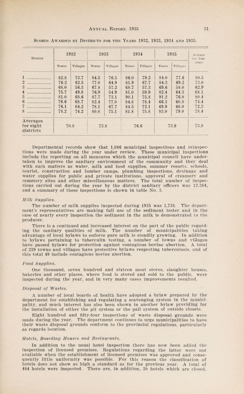 Scores Awarded by Districts for the Years 1932, 1933, 1934 and 1935. 1932 1933 1934 1935 Average District for four Towns Villages Towns Villages Towns Villages Towns Villages years 1 . 82.8 73.7 84.5 76.5 86.0 79.2 84.0 77.6 SO.5 2 . 76.2 62.5 77.0 64.9 81.9 67.7 84.3 69.2 73.0 3 . 68.0 56.3 67.8 57.2 68.7 57.3 69.6 58.0 62.9 4 . 75.7 49.8 76.9 54.9 81.0 59.9 82.4 64.3 68.1 5 . 81.0 68.6 87.7 73.1 90.1 75.8 91.2 76.0 80.4 6 . 76.6 68.7 82.4 77.0 84.8 78.4 66.3 60.8 74.4 7 . 76.1 64.2 78.1 67.7 84.5 72.1 69.9 66.0 72.3 8 . 78.2 74.2 80.0 75.1 81.8 75.8 83.0 79.0 78.4 Averages for eight 70.8 73. 8 76.6 73.9 73.8 districts Departmental records show that 1,086 municipal inspections and reinspec¬ tions were made during the year under review. These municipal inspections include the reporting on all measures which the municipal council have under¬ taken to improve the sanitary environment of the community and they deal with such matters as water, milk and food supplies, summer resorts, schools, tourist, construction and lumber camps, plumbing inspections, drainage and water supplies for public and private institutions, approval of creamery and cemetery sites and other miscellaneous matters. The total number of inspec¬ tions carried out during the year by the district sanitary officers was 12.384, and a summary of these inspections is shown in table No. 3. Milk Supplies. The number of milk supplies inspected during 1935 was 1,738. The depart¬ ment’s representatives are making full use of the sediment tester and in the case of nearly every inspection the sediment in the milk is demonstrated to the producer. There is a continued and increased interest on the part of the public regard¬ ing the sanitary qualities of milk. The number of municipalities taking advantage of local bylaws to enforce pure milk is steadily growing. In addition to bylaws pertaining to tuberculin testing, a number of towns and villages have passed bylaws for protection against contagious bovine abortion. A total of 239 towns and villages have protective bylaws respecting tuberculosis, and of this total 49 include contagious bovine abortion. Food Supplies. One thousand, seven hundred and sixteen meat stores, slaughter houses, bakeries and other places, where food is stored and sold to the public, were inspected during the year, and in very many cases improvements resulted. Disposal of Wastes. A number of local boards of health have adopted a bylaw prepared by the department for establishing and regulating a scavenging system in the munici¬ pality, and much interest has also been shown in another bylaw providing for the installation of either the pit system or the pail system of outside closets. Eight hundred and fifty-four inspections of waste disposal grounds were made during the year. The department continues to urge municipalities to have their waste disposal grounds conform to the provincial regulations, particularly as regards location. Hotels, Boarding Houses and Restaurants. In addition to the usual hotel inspection there has now been added the inspection of licensed premises. Regulations regarding the latter were not available when the establishment of licensed premises was approved and conse¬ quently little uniformity was possible. For this reason the classification of hotels does not show as high a standard as for the previous year. A total of 484 hotels were inspected. There are, in addition, 30 hotels which are closed.