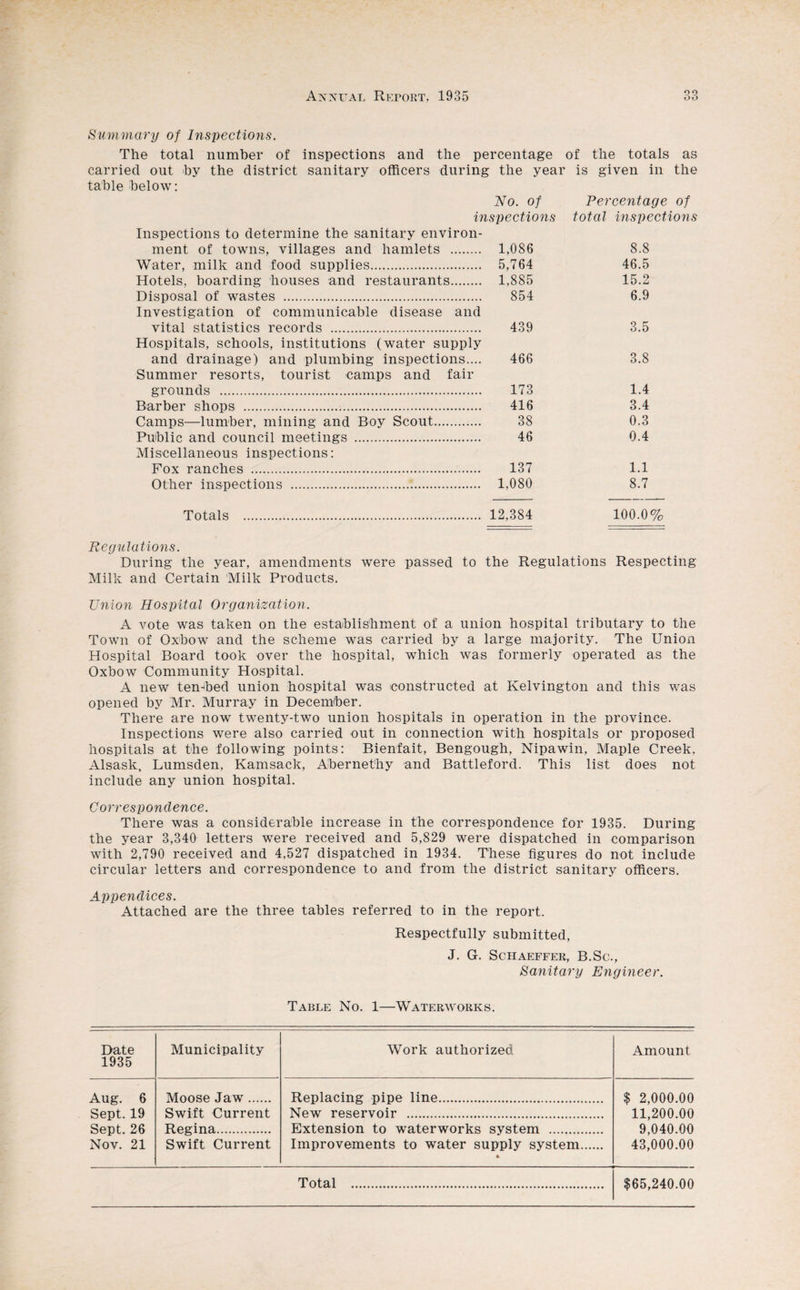 Summary of Inspections. The total number of inspections and the percentage of the totals as carried out by the district sanitary officers during the year is given in the table below: No. of inspections Inspections to determine the sanitary environ¬ ment of towns, villages and hamlets . 1,086 Water, milk and food supplies. 5,764 Hotels, boarding houses and restaurants. 1,885 Disposal of wastes . Investigation of communicable disease and vital statistics records . Hospitals, schools, institutions (water supply and drainage) and plumbing inspections.... Summer resorts, tourist camps and fair grounds . Barber shops . Camps—lumber, mining and Boy Scout. Public and council meetings . Miscellaneous inspections: Fox ranches . 854 439 466 173 416 38 46 Percentage of total inspections 8.8 46.5 15.2 6.9 3.5 3.8 1.4 3.4 0.3 0.4 . 137 Other inspections . 1,080 1.1 8.7 Totals . 12,384 100.0% Regulations. During the year, amendments were passed to the Regulations Respecting Milk and Certain Milk Products. Union Hospital Organization. A vote was taken on the establishment of a union hospital tributary to the Town of Oxbow and the scheme was carried by a large majority. The Union Hospital Board took over the hospital, which was formerly operated as the Oxbow Community Hospital. A new ten-bed union hospital was constructed at Kelvington and this was opened by Mr. Murray in December. There are now twenty-two union hospitals in operation in the province. Inspections were also carried out in connection with hospitals or proposed hospitals at the following points: Bienfait, Bengough, Nipawin, Maple Creek, Alsask, Lumsden, Kamsack, Abernethy and Battleford. This list does not include any union hospital. Correspondence. There was a considerable increase in the correspondence for 1935. During the year 3,340 letters were received and 5,829 were dispatched in comparison with 2,790 received and 4,527 dispatched in 1934. These figures do not include circular letters and correspondence to and from the district sanitary officers. Appendices. Attached are the three tables referred to in the report. Respectfully submitted, J. G. Schaeffer, B.Sc., Sanitary Engineer. Table No. 1—Waterworks. Date 1935 Municipality Work authorized Amount Aug. 6 Moose Jaw. Replacing pipe line. $ 2,000.00 Sept. 19 Swift Current New reservoir . 11,200.00 Sept. 26 Regina. Extension to waterworks system . 9,040.00 Nov. 21 Swift Current Improvements to water supply system. 43,000.00 Total . $65,240.00