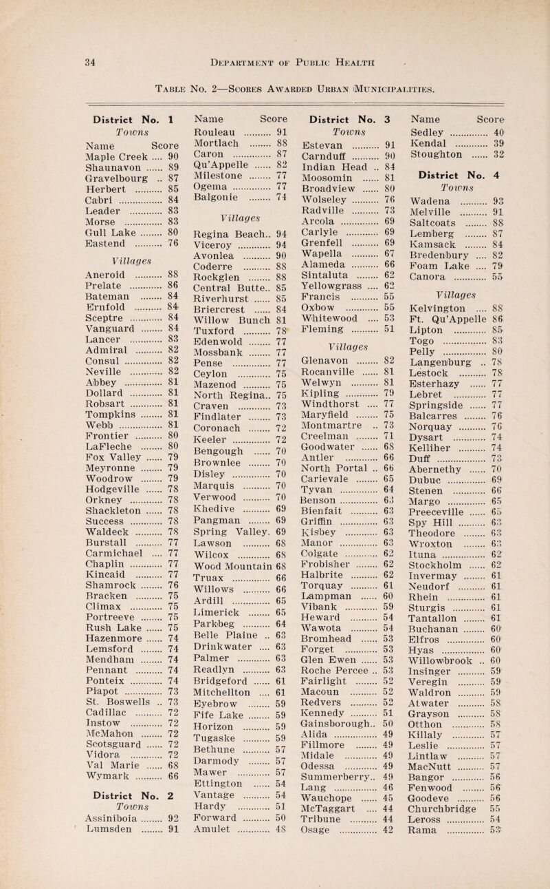 Table No. 2—Scores Awarded Urban (Municipalities. District No. 1 Towns Name Score Maple Creek .... 90 Shaunavon . 89 Gravelbourg .. 87 Herbert . 85 Cabri . 84 Leader . 83 Morse . 83 Gull Lake . 80 Eastend . 76 Villages Aneroid . 88 Prelate . 86 Bateman . 84 Ernfold . 84 Sceptre . 84 Vanguard . 84 Lancer . 83 Admiral . 82 Consul . 82 Neville . 82 Abbey . 81 Dollard . 81 Robsart . 81 Tompkins . 81 Webb . 81 Frontier . 80 LaFleche . 80 Fox Valley . 79 Meyronne . 79 Woodrow . 79 Hodgeville . 78 Orkney . 78 Shackleton . 78 Success . 78 Waldeck . 78 Burstall . 77 Carmichael .... 77 Chaplin . 77 Kincaid . 77 Shamrock . 76 Bracken . 75 Climax . 75 Portreeve . 75 Rush Lake . 75 Hazenmore . 74 Lemsford . 74 Mendham . 74 Pennant . 74 Ponteix . 74 Piapot . 73 St. Boswells .. 73 Cadillac . 72 Instow . 72 McMahon . 72 Scotsguard . 72 Vidora . 72 Val Marie . 68 Wymark . 66 District No. 2 Toivns Assiniboia. 92 Lumsden . 91 Name Score Rouleau . 91 Mortlach . 88 Caron . 87 Qu’Appelle . 82 Milestone . 77 Ogema . 77 Balgonie . 74 Villages Regina Beach.. 94 Viceroy . 94 Avonlea . 90 Coderre . 88 Rockglen . 88 Central Butte.. 85 Riverhurst . 85 Briercrest . 84 Willow Bunch 81 Tuxford . 78 Edenwold . 77 Mossbank . 77 Pense . 77 Ceylon . 75 Mazenod . 75 North Regina.. 75 Craven . 73 Find later . 73 Coronach . 72 Keeler . 72 Bengough . 70 Brownlee . 70 Disley . 70 Marquis . 70 Verwood . 70 Khedive . 69 Pangman . 69 Spring Valley. 69 Lawson . 68 Wilcox . 68 Wood Mountain 68 Truax . 66 Willows . 66 Ardill . 65 Limerick . 65 Parkbeg . 64 Belle Plaine .. 63 Drinkwater .... 63 Palmer . 63 Readlyn .. 63 Bridgeford . 61 Mitchellton .... 61 Eyebrow . 59 Fife Lake . 59 Horizon . 59 Tugaske . 59 Bethune . 57 Darmody . 57 Mawer . 57 Ettington . 54 Vantage . 54 Hardy . 51 Forward . 50 Amulet . 48 District No. 3 Toivns Estevan . 91 Carnduff . 90 Indian Head .. 84 Moosomin . 81 Broadview . 80 Wolseley . 76 Radville . 73 Areola . 69 Carlyle . 69 Grenfell . 69 Wapella . 67 Alameda. . 66 Sintaluta . 62 Yellowgrass .... 62 Francis . 55 Oxbow . 55 Whitewood .... 53 Fleming . 51 Villages Glenavon . 82 Rocanville . 81 Welwyn . 81 Kipling . 79 Windthorst .... 77 Mary field . 75 Montmartre ..73 Creelman . 71 Goodwater . 68 Antler . 66 North Portal .. 66 Carievale . 65 Tyvan . 64 Benson . 63 Bienfait . 63 Griffin . 63 Kis'bey . 63 Manor . 63 Colgate . 62 Frobisher . 62 Halbrite . 62 Torquay . 61 Lam p man . 60 Vibank . 59 Heward . 54 Wawota . 54 Bromhead . 53 Forget . 53 Glen Ewen . 53 Roche Percee .. 53 Fairlight . 52 Macoun . 52 Redvers . 52 Kennedy . 51 Gainsborough.. 50 Alida . 49 Fillmore . 49 Midale . 49 Odessa . 49 Summerberry.. 49 Lang . 46 Wauchope . 45 McTaggart .... 44 Tribune . 44 Osage . 42 Name Score Sedley . 40 Kendal . 39 Stoughton . 32 District No. 4 Toivns Wadena . 93 Melville . 91 Saltcoats . 88 Lemberg . 87 Kamsack . 84 Bredenbury .... 82 Foam Lake .... 79 Canora . 55 Villages Kelvington .... 88 Ft. Qu’Appelle 86 Lipton . 85 Togo . 83 Pelly . 80 Langenburg ..78 Lestock . 78 Esterhazy . 77 Lebret . 77 Springside . 77 Balcarres . 76 Norquay . 76 Dysart . 74 Kelliher . 74 Duff . 73 Abernethy . 70 Dubuc . 69 Stenen . 66 Margo . 65 Preeceville . 65 Spy Hill . 63 Theodore . 63 Wroxton . 63 Ituna . 62 Stockholm . 62 Invermay . 61 Neudorf . 61 Rhein . 61 Sturgis . 61 Tantallon . 61 Buchanan . 60’ Elfros . 60 Hyas . 60 Willowbrook .. 60 Insinger . 59 Veregin . 59 Waldron . 59 Atwater . 58 Grayson . 58 Otthon . 58 Killaly . 57 Leslie . 57 Lintlaw . 57 MacNutt . 57 Bangor . 56 Fenwood . 56 Goodeve . 56 Churchbridge 55 Leross . 54 Rama . 53