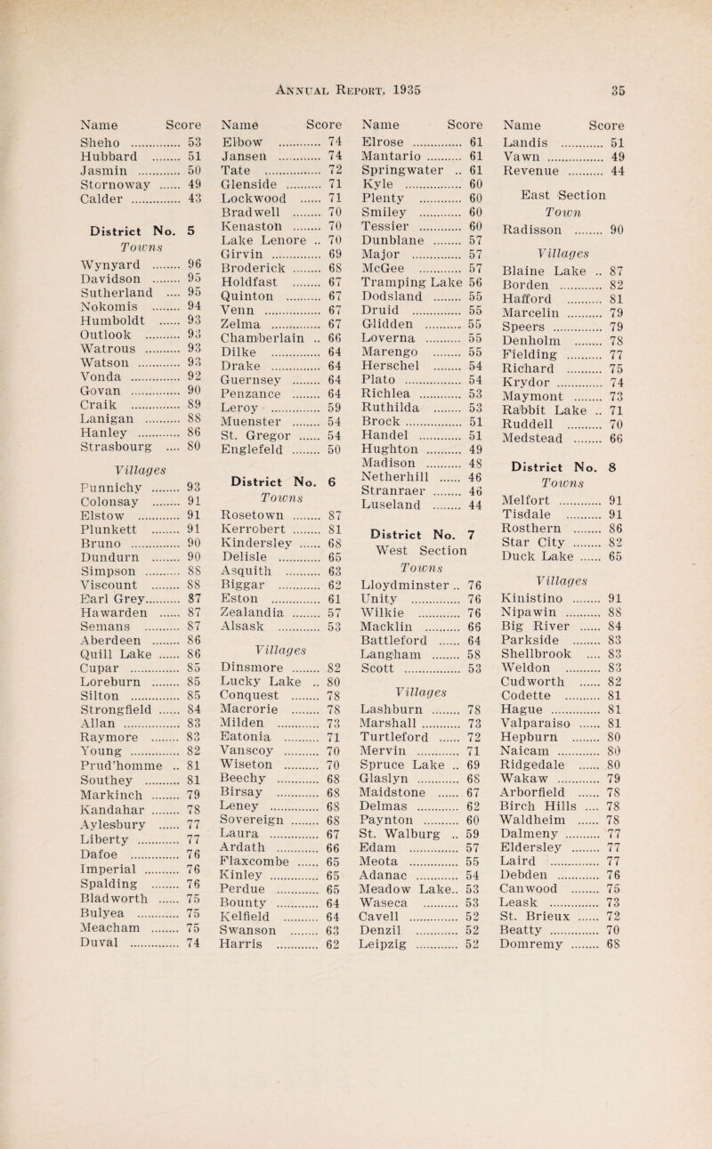 Name Score Sheho . 53 Hubbard . 51 Jasmin . 50 Stornoway . 49 Calder . 43 District No. 5 Towns Wynyard . 96 Davidson . 95 Sutherland .... 95 Nokomis . 94 Humboldt . 93 Outlook . 93 Watrous . 93 Watson . 93 Vonda . 92 Govan . 90 Craik . 89 Lanigan . 88 Hanley . 86 Strasbourg .... 80 Villages Punnichy . 93 Oolonsay . 91 Elstow . 91 Plunkett . 91 Bruno . 90 Dundurn . 90 Simpson . 88 Viscount . 88 Earl Grey. 87 Hawarden . 87 Semans . 87 Aberdeen . 86 Quill Dake . 86 Cupar . 85 Loreburn . 85 Silton . 85 Strongfield . 84 Allan . 83 Raymore . 83 Young . 82 Prud’homme .. 81 Southey . 81 Markinch . 79 Kandahar . 78 Aylesbury . 77 Liberty . 77 Dafoe . 76 Imperial . 76 Spalding . 76 Bladworth . 75 Bulyea . 75 Meacham . 75 Duval . 74 Name Score Elbow . 74 Jansen . 74 Tate . 72 Glenside . 71 Lockwood . 71 Brad well . 70 Ivenaston . 70 Lake Lenore .. 70 Girvin . 69 Broderick . 68 Holdfast . 67 Quinton . 67 Venn . 67 Zelma . 67 Chamberlain .. 66 Dilke . 64 Drake . 64 Guernsey . 64 Penzance . 64 Leroy . 59 Muenster . 54 St. Gregor . 54 Englefeld . 50 District No. 6 Towns Rosetown . 87 Kerrobert . 81 Kinderslev . 68 Delisle . 65 Asquith . 63 Biggar . 62 Eston . 61 Zealandia . 57 Alsask . 53 Villages Dinsmore . 82 Lucky Lake .. 80 Conquest . 78 Macrorie . 78 Milden . 73 Eatonia . 71 Vanscoy . 70 Wiseton . 70 Beechy . 68 Birsay . 68 Leney . 68 Sovereign . 68 Laura . 67 Ardath . 66 Flaxcombe . 65 Kinley . 65 Perdue . 65 Bounty . 64 Kelfield . 64 Swanson . 63 Harris . 62 Name Score Elrose . 61 Mantario . 61 Springwater .. 61 Kyle . 60 Plenty . 60 Smiley . 60 Tessier . 60 Dunblane . 57 Major . 57 McGee . 57 Tramping Lake 56 Dodsland . 55 Druid . 55 Glidden . 55 Loverna . 55 Marengo . 55 Herschel . 54 Plato . 54 Richlea . 53 Ruthilda . 53 Brock. 51 Handel . 51 Hughton . 49 Madison . 48 Netherhill . 46 Stranraer . 46 Luseland . 44 District No. 7 West Section Towns Lloydminster .. 76 Unity . 76 Wilkie . 76 Macklin . 66 Battleford . 64 Langham . 58 Scott . 53 Villages Lashburn . 78 Marshall . 73 Turtleford . 72 Mervin . 71 Spruce Lake .. 69 Glaslyn . 68 Maidstone . 67 Delmas . 62 Paynton . 60 St. Walburg .. 59 Edam . 57 Meota . 55 Adanac . 54 Meadow Lake.. 53 Waseca . 53 Cavell . 52 Denzil . 52 Leipzig . 52 Name Score Landis . 51 Vawn . 49 Revenue . 44 East Section Town Radisson . 90 Villages Blaine Lake .. 87 Borden . 82 H afford . 81 Marcelin . 79 Speers . 79 Denholm . 78 Fielding . 77 Richard . 75 Krydor . 74 Maymont . 73 Rabbit Lake .. 71 Ruddell . 70 Medstead . 66 District No. 8 Towns Melfort . 91 Tisdale . 91 Rosthern . 86 Star City . 82 Duck Lake . 65 Villages Kinistino . 91 Nipawin . 88 Big River . 84 Parkside . 83 Shellbrook .... 83 Weldon . 83 Cud worth . 82 Codette . 81 Hague . 81 Valparaiso . 81 Hepburn . 80 Naicam . 80 Ridgedale . 80 Wakaw . 79 Arborfield . 78 Birch Hills .... 78 Waldheim . 78 Dalmeny . 77 Eldersley . 77 Laird . 77 Debden . 76 Can wood . 75 Leask . 73 St. Brieux . 72 Beatty . 70 Domremy . 68