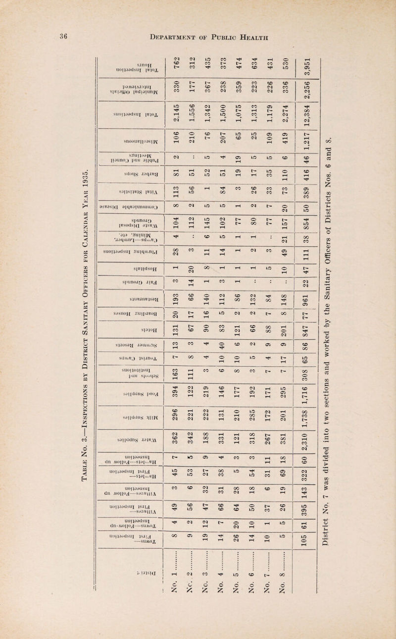 UO CO 05 A Bh 6 K ►4 •< U « o N uO o M !h (h O P3 -U H H £ ◄ a? EH O H GO M GO £ O M H O W Cq 02 £ CO 6 £ ►4 C9 Eh s.inoH nojpaaxui imox 762 312 435 373 474 634 431 530 3,951 p3A\3]A.It>lUI siBjjmo iBdionmjv 330 LLl 367 238 359 223 226 336 2,256 suoijjadsaj ibjoj. LO rH T—1 CD LO UO oq rH CO o o UO LO tH O CO rH CO 05 C- tH rH tH OX rH 00 CO oq rH rH rH rH rH rH ox c^r rH snoauuttoosxj^ 106 210; 76 207 65 25 109 419 tH rH OX rH Si?Uj?33J\l Ijouno') pub oi[qnci ox LO rH 19 LO LO CD 46 sdoijg .xaqxBjj 81 51 OX UO 51 19 17 LO CO 110 416 sansnmg ikoa 113 56 rH 84 CO 26 CO CO CO tH 389 3SB3SKI aiqBoiunuiiuo3 QO OX LO UO rH <cq IH 20 50 spun o«io pjsodsiQ 104 112 145 OX O T—1 77 80 77 157 854 •op) ‘Huuiijm ‘.iaqiu nr|—s il a. b j rH • CD LO rH tH * 21 oo CO suoijoadsui Suiqu.nu 28 CO 11 14 rH ox CO 49 111 S[BlI(lSOfI rH 20 00 tH rH rH LO 10 47 spuno.x;3 .iib^j CO 14 rH CO tH - ; ; 22 spjB.inBjsoH 193 99 o rH tH 112 86 132 84 148 961 soshoh suxpjBO{j 20 17 16 | LO <cq <cq t- 00 l i LL siopjpi rH CO r 67 06 83 121 99 88 201 847 is)xoso}[ .xouuuriy 13 CO rH 40 CD oq 05 05 86 siIiubj }sunox tH 00 10 10 LO rH 17 65 sxioipijijsui puB spouqog 163 1 111 CO CD oo CO tH tH 308 a3i[dang poo^ 394 122 219 146 177 192 171 295 CD rH tH rH soiiaang >iujv 296 221 222 131 210 285 172 201 OO CO tH rH sex piling .io|ba\ OX CD CO 342 188 331 121 318 267 381 o rH CO oq uonoeusui cin a\o[jo^[—sp[u*«xi j tH WO a5 rH CO CO 11 18 09 uoixoailsui is.ijxi -S|Ol«.BH 45 CO UO 27 38 LO 54 31 69 322 uonoousui dn a\0|[0^—sdJoiqnA oo CD 32 31 28 18 CD 19 143 uoi;ooUsui ^s.iiji -S.3.oBlllA\ 1 49 56 47 99 64 50 37 26 395 uonoadsui dn-.uo[|ok,i—suaxox rH Ol 12 ih 20 10 rH LO 61 UOipotiSUI }S.liJ -SUMOX oo 05 19 14 26 14 10 UO 105 p posia 1 rH <0-1 CO rH LO CD tH OO i 1 | No. c 'A No. No. No. No. 6 £ No. District No, 7 was divided into two sections and worked by the Sanitary Officers of Districts Nos. 6 and 8.