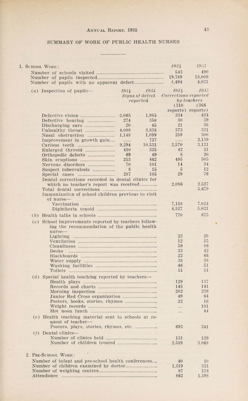 SUMMARY OF WORK OF PUBLIC HEALTH NURSES 1. School Work: 1984 19-iu Number of schools visited . 543 490 Number of pupils inspected. .... 19,789 18,009 Number of pupils with no apparent defect. 4,494 4,031 (a) Inspection of pupils— 1934 1935 1934 1935 Signs of defect Corrections reported reported by teachers (310 (366 reports) reports) Defective vision . 2,065 1,985 334 424 Defective hearing . 274 350 30 39 Discharging ears . 20 45 21 36 Unhealthy throat . 4,008 3,838 373 ooi Nasal obstruction . 1,148 1,099 259 300 Improvement in growth gain.... 727 2,139 Carious teeth . 9,294 10,531 2,570 3,131 Enlarged thyroid . 410 325 42 21 Orthopedic defects ... 69 49 8 20 Skin eruptions . 253 462 495 505 Nervous disorders . 70 101 14 34 Suspect tuberculosis . 8 15 5 12 Special cases . 287 Dental corrections recorded in dental cl ini 105 cs for 29 76 which no teacher’s report was received... 2,086 2,527 Total dental corrections . Immunization of school children of nurse— previous to visit 5,679 Vaccination . 7,158 7,024 Diphtheria toxoid . 4,527 5,021 (b) Health talks in schools . 770 675 (c) School improvements reported by teachers follow¬ ing the recommendation of the public health nurse— Lighting . Ventilation . Cleanliness . Desks . Blackboards . Water supply .. Washing facilities . Toilets ... (cl) Special health teaching reported by teachers— Health plays . Records and charts .. Morning inspection . Junior Red Cross organization . Posters, books, stories, rhymes . Weight records . Hot noon lunch . (e) Health teaching material sent to schools at re¬ quest of teacher— Posters, plays, stories, rhymes, etc. (/) Dental clinics— Number of clinics held . Number of children treated . 2. Pre-School Work: Number of infant and pre-school health conferences.... Number of children examined by doctor. Number of weighing centres. Attendance .. 23 29 12 15 59 S6 33 42 22 66 38 38 46 51 51 51 129 137 145 141 202 239 49 64 22 16 .. • • 101 44 693 341 131 129 589 3.068 40 10 1,319 321 87 134 862 1,598