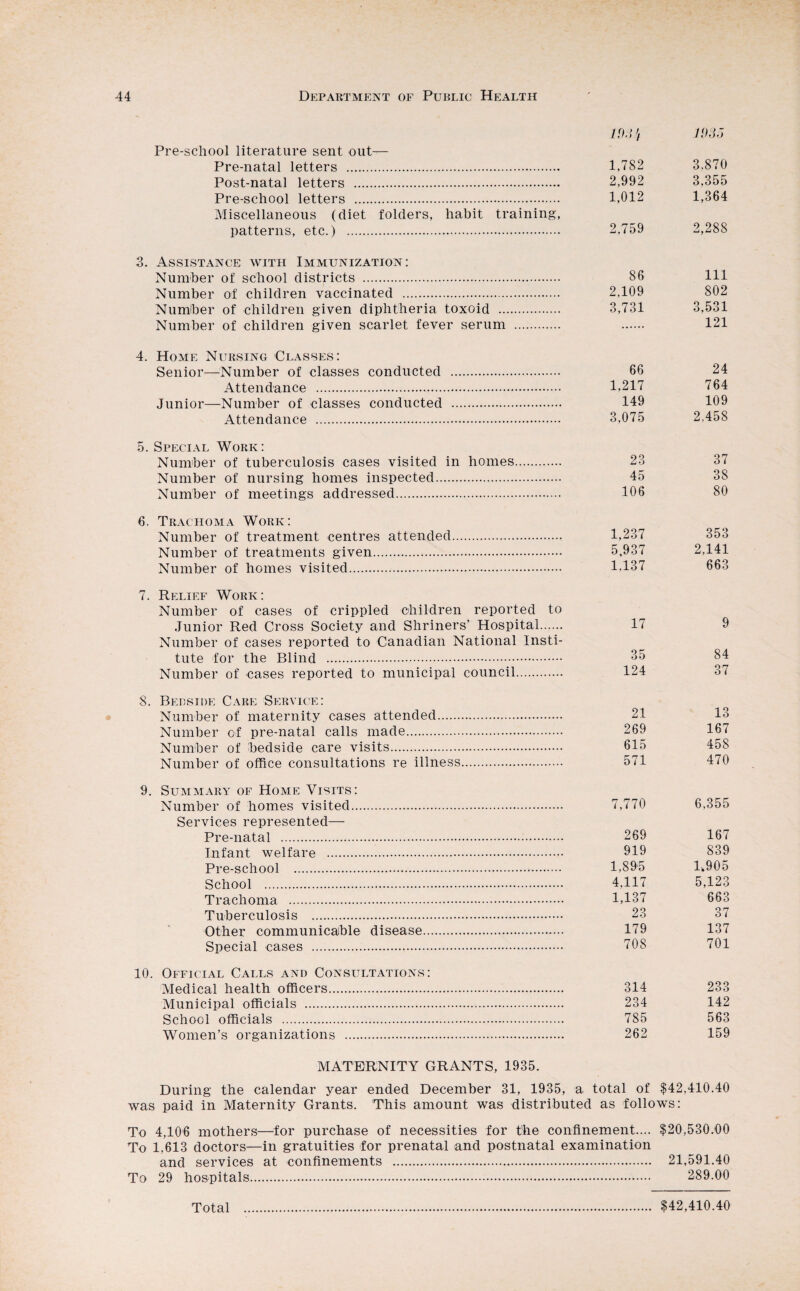 19.1’, WSJ Pre-school literature sent out— Pre-natal letters . 1,782 3,870 Post-natal letters . 2,992 3,355 Pre-school letters . 1,012 1,364 Miscellaneous (diet folders, habit training, patterns, etc.) . 2,759 2,288 3. Assistance with Immunization: Number of school districts . 86 111 Number of children vaccinated . 2,109 802 Numiber of children given diphtheria toxoid . 3,731 3,531 Number of children given scarlet fever serum . . 121 4. Home Nursing Classes: Senior—Number of classes conducted . 66 24 Attendance . 1,217 764 Junior—Number of classes conducted . 149 109 Attendance . 3,075 2,458 5. Special Work: Number of tuberculosis cases visited in homes. 23 37 Number of nursing homes inspected. 45 38 Number of meetings addressed. 106 80 6. Trachoma Work: Number of treatment centres attended. 1,237 353 Number of treatments given. 5,937 2,141 Number of homes visited. 1.137 663 7. Relief Work: Number of cases of crippled children reported to Junior Red Cross Society and Shriners’ Hospital. 17 9 Number of cases reported to Canadian National Insti¬ tute for the Blind . 35 84 Number of cases reported to municipal council. 124 37 8. Bedside Care Service: Number of maternity cases attended. 21 13 Number of pre-natal calls made. 269 167 Number of bedside care visits. 615 458 Number of office consultations re illness. 571 470 9. Summary of Home Visits: Number of homes visited. 7,770 6,355 Services represented— Pre-natal . 269 167 Infant welfare . 919 839 Pre-school . 1,895 R905 School . 4,117 5,123 Trachoma . 1,137 663 Tuberculosis . 23 37 Other communicable disease. 179 137 Special cases . 708 701 10. Official Calls and Consultations: Medical health officers. 314 233 Municipal officials . 234 142 School officials . 785 563 Women’s organizations . 262 159 MATERNITY GRANTS, 1935. During the calendar year ended December 31, 1935, a total of $42,410.40 was paid in Maternity Grants. This amount was distributed as follows: To 4,106 mothers—lor purchase of necessities for the confinement.... $20,530.00 To 1,613 doctors—in gratuities for prenatal and postnatal examination and services at confinements . 21,591.40 To 29 hospitals. 289.00 Total . $42,410.40