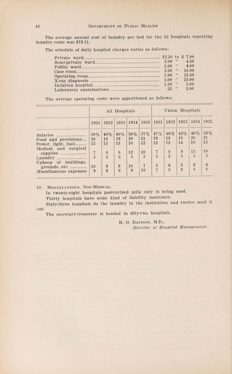 The average annual cost of laundry per bed for the 52 hospitals reporting laundry costs was $19.11. The schedule of daily hospital charges varies as follows: Private ward. Semi-private ward. Public ward. Case room. Operating room. X-ray diagnosis . Isolation hospital. Laboratory examinations . $2.50 to $ 7.00 . 2.00 u 4.50 1.00 u 4.00 . 2.50 6 6 10.00 . 1.00 66 15.00 1.00 66 25.00 1.50 U 5.00 .25 66 5.00 The average operating costs were apportioned as follows: All Hospitals Union Hospitals 1931 1932 1933 1934 1935 1931 1932 1933 1934 1935 Salaries . 39% 40% 40% 36% 37% 47% 46% 42% 40% 39% Food and provisions.... 20 18 19 20 21 19 18 18 20 21 Power, light, fuel. 12 13 13 10 12 12 12 14 10 13 Medical and surgical supplies . rr l 8 8 12 10 7 8 9 13 10 Laundry . 3 3 3 3 3 3 2 3 o o Upkeep of buildings, grounds, etc. 10 9 9 10 7 5 6 5 6 o 6 O Miscellaneous expenses 9 9 8 9 10 7 8 9 8 o 10. Miscellaneous, Non-Medical. In twenty-eight hospitals pasteurized milk only is being used. Thirty hospitals have some kind of liability insurance. Sixty-three hospitals do the laundry in the institution and twelve send it out. The secretary-treasurer is bonded in fifty-two hospitals. R. 0. Davison, M.D., Director of Hospital Management.