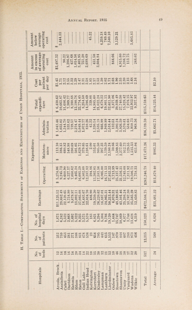 Table I.—Comparative Statement of Earnings and Expenditures of Union Hospitals, 1935. ft ft a © £ bfl ft UJJ *H cP ft © ® > h © CD © <D ^ «2 hJO S © g H h-> g © 5 ft m a ^ cp <d <1 ft «M ^ o o © co CO ft •H oq <>3 oq LO 00 Ol O tH H T—I 05 CS O oq lo ■ft ft oq 05 co co oo LO OO CP LO <6^ 4-5 rH 4-5 t, ft Cp xn ft © rft D Us *I-H ^ a © n a oq co ft 05 rH Oq m- 05 00 05 05 CP O cp’ ft rH -1—1 05 rH ft : ft LO CP co : 00 05 OO 05 tH O LO 05 LO 0 05 rH CP rH CP : 00 05 CO rH : 05 rH tH CO oq CO ft rH COHNLOCqC5I>HCiOlOI> rJH|>HLONCq^COLOOOH CO ft 05 05 05 05 05 05 Oq’ ft 05 05 6©- MOMHOOOLOOMMffl l0C0OS500510C0H®H ' oq’ ft oq' oq’ oq th 05' oq oq 66- © Li »—I ftJ Cp ft -ft © • r° ft ^ H * ^ © 05I>C5l>00tDL0OC500OTf0qHOOC5OCIlOl>C0 OOO’^t-OOD'^LJOOOIMMHOO^LO'^HOO dMtDajdd^'^OffiL005C5rHHts-C5000tDNl> C0CDC0p00C5l>L0C5C00005t>OHI>C0'!ti05l>Mc0 -^OOCbHHI>C5COCOC50000bOOOC5t'-COffi CO (500ftftodoqoqOOrH rHftcOC5<CqC0O5t'-LOt~©;JO5 ,-ItL h Oq -r-i h oq h co n cq h oq 66- © SH ft 4-5 •rH 'ft a © ft X Hr I m •rH ft • H a ’a; <1 cP ooqoo5i>t>^t>ooq-^ooo30^H,^a3Hoow^ •^Ot>©LO-^-^l>05C5L5r-l05C5T#lLq05L0©O>t>lO C005 TtHCOC5ThC3oidoidL05005odo5 cq o o ^ © 00 ^CO^MMCi^t-HTjiCOfOCD^HCOONt-COHcD OOCOLOtHOqOOOO CO LO CO 05 LO rH 05^ 05 LO LO ©^ 05 rH rH t~h oq lo rH rH oq rH 05 co co oq 1 ^ <66- c © © 4-5 o .ac cp ^ O CO 05 OO 05 LO 05 LO r-H O rH HWOOOlOOt-fflfflOO CO CO © CO © ft 05 05 OO 05 CO H00©r(H05O05l>05 LO HMOLOCOL30 05H O CO © ^ © IO 05 LO 05 CO lO ft 05 o O O O co CO CO CO 05 05 rH tH ft 05 CO O 55 LO M ^ OO CO t> LO LO O 05 ft <05 05 LO ft 05 rH 05 i—I rH LO 05 05 H LO^ ZD n 05 I 66- bfl a •r-< 4-> cp L © ft o zo 05 o c~” oq th 05 oo oq co lo co © co oq 05 05 h 00 05 h co O 05 H CP 05 05 O OO 00 O LO © LO 05 CO HH CO O 05 [5— CO -^LOOt-OLOLOOqC^-^OqHLO t-^OJOqptDOOMPOCOO oqpqcDcqo-^ooocooqcOLOO HCOCOt-OLOHOCO rH tH rH CO CO H rH © LO OOtHHlOCOCOLOlH LO 05 05 CP 1C* 05 CP CP 05 rH rH m- CO — CC O [r r-H rH 05 CO LO rH 05 05 05 rH t~* 05 O- m bo ft • rH ft L Cp a NPPOt>HOOt-OppoqHHHHPO^OPCO LO H1 CO OO 05 rH O CO Cr— 05 05 CO O CO -H CO OO tC* 05 CO 05 OO 1C 05 O H ci ci LO CO H O P O t> LO CO O P H CO l> LO C> 05 ©5 05 CO t>* 05 GO OO CO CO CO 05 OO CP rH tC* 00 © 05 CP CO LO HOHOOPOHO^CO 05 OO P N O r-i H 05 IH L® H H Os’ 05’ OO 05 CO t> © 05 H 05 05 t-H 05 rH 05 66- mooHoocccoiocoifloq t—4 05 r—I 05 LO H H 05 H Cl H CO CO 05 LO rH lo rH CO 66- 05 LO 05 CO rH Co CO 66- rH Hf LO* 05 CO tH 60- CP 05 CO t- CD L—’ rH 60- 05 CP rH 60- co CO CO o oo 60- GO CP rH CO rH CP oq 60- LO c— CP 00 LO 05 t> 60- O rH 05* C— 00 60- 05 05 rH OO rH rH 05 60- 'hh CP Ohm O as 2; o ^ -ft C00q05000q0qL0C0OC0rHrHrHCPOrHt>-iP5I>-rH0005 t>HC5C0P05(Mt>t'(»0qPO000q'HH©trHlciH oooqiooo©coNioLOH©oqcot>HHi>ooa)i>©co rH Cp LO 05 CO lo 05 CO LO Cp Op LO 05 05 rH* LO O CP CO CO rH CP oq rH o LO rH 05 OO cp O <4-1 £ 0 Xfl -1-5 ft .© -H> Cj ft Cq05C0rHrHCPrH00CPC0-HLOC0L0C0t'OrHl>-00C0CP HIOLOOOI>HNI>C:(NLOO'HHLOHI>HCO(ZI|>10 C5 l> H C5 C5 M OO HLO CPt>-rHCPLOrH05GOrHOq05rH xn O (H ft £ 0 s CUC©©HOrHHCipPOCqH050tDCOOt-GP HHHHHO5C0HO5HMCOHNPHHC0COHCO05 63 CP -H> •r-H ft xn O E -ft © o HH PQ cP r^ o © cP • rH O ft Sr ft cP O ft O xn 'PP •rH > cP Q cP •rH ft O © -ft cP J ft w _ aj d cc ^ P3KHO cP © X ft cP • rH Pp ft 21: © 1—H xn cP O Sr u © © © ft ft S-t ft S-2 a © cp cP ft ft fr © -4-5 xn ft •rH ft £ -S'S ft o ft £ o -4-5 © xn O OP Hi CP ft cn cp ft © 'ft ■ft % Cp ft bC, © • rH -ft LO rl CO oq o CP lo t- rH LO rH 05 Cp -4-5 o E- © bo cp rH © <1