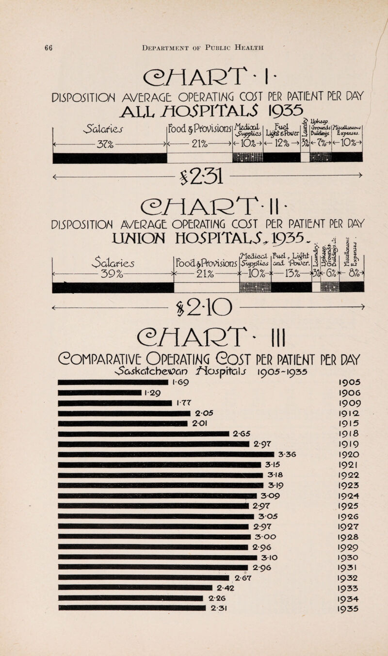 e/1 ART • I DISPOSITION AVERAGE OPERATING COST PER PATIENT PER DAY ALL HOSPITALS IQ35 ■Solafuis —37% — food §PtWi5lOt2S ■l^0s 21% <—1 . f*4 Light spooler v- 12% -> St TJjjkwp urounitf Ewld«gs mmimi 71ii«lLituo«v Exptnjai. ^10%“* <r S 231 II- DISPOSITION AVERAGE OPERATING COST PER PATIENT PER PAY UNION HOSPITAL^ 1935 „ .3 Ookrie5 — 39 %- Foocl^PttOsions --21%-•• TTedieot SuppU&s Hi0Z-- Pud, Li$ht and- ‘PovDef. 13%— |1: 30<0 a x> dZ^ -$2*10 — o/iaqt * Comparative Operating <2o5T per patient ^Saskatchewan /icxspitalj 1905-1935 1*69 ■* 2*97 I 3 00 2*96 ■ 3*10 2 67 ■ 2*42 2 26 2*31 :R PAY 1905 1906 1909 191a 1915 191s 1919 1920 1921 1922 1923 1924 1925 1926 1927 1928 1929 1930 1931 1932 1933 1934 1935