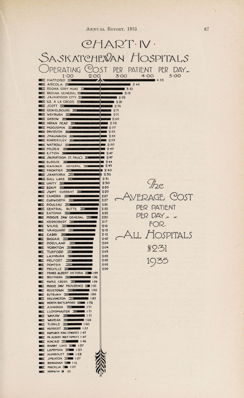 yuuiullllillUUUUlUUUUIUUllliiuiuuyuuuuuuiiuiuuuuiiuuiuiiiiuuiuuuuuiuuuiui C5/1AQT- IV • \SA A K ATOM E,Va N 7ioSPITAL5 Operating ®D5t per patient per day.. 1-00 HAFFORD ARCOLA 3 REGINA GREY NUNS 3 REGINA GENERAL 13 .SASKATOON CITY ILE A LA CROSSE JCOTT GRAVELBOURC WEYBURN OX BOV Si INDIAN NEAP MOOSOMIN DAVID/ON JHAUNAVON KINDERSLEY VATROUS S MILDEN S EJTON .SASKATOON ST. PAUL'S ELROSE KAMYACK GENERAL FRONTIER SANATORIA GULL LAKE UNITY S EDAM SVIPT CURRENT CANORA S CUPVORTN ROULEAU CENTRAL BUTTE EATONIA MOOSE JAV GENERAL KERROBERT VILKIE S VANGUARD CABRI BIGGAR DODJLAND YORKTON TUX.FORD LASMBURN MELFORT PONTEIX MELVILLE PRINCE ALBERT VICTORIA ROSTNERN MAPLE CREEK MOOSE JAV PROVIDENCE ROJETOVN ESTEVAN KELVINGTON NORTH BATTLEFORD AS5INIBOIA LLOYDMIN5TER VAKAV VAPENA TISDALE HERBERT KAMSACK KING EDWARD! I 47 PR. ALBERT HOLY r-AHILYJ 147 KINCAID 33BMBI I 46 RABBIT LAKE SH 137 LAMPMAN SBM 129 HUMBOLDT SB 128 JMEATON SBi 127 DEHCOUGH Si I 16 MACKLIN 3B I 07 NlfVWiN a -91 300 5 00 4 33 Oze Average, Cost PER PATIENT PEP DAY_ ^ FOP. ,~ALL /105PITAL5 1231