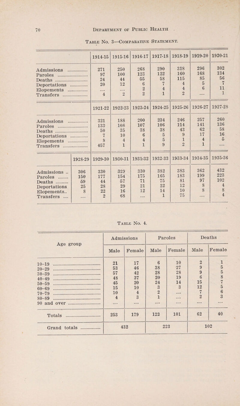 Table No. 3—Comparative Statement. ' 1914-15 Admissions ... 271 Paroles . 97 Deaths . 24 Deportations 20 Elopements ... • * • • Transfers . 4 1921-22 Admissions .. 321 Paroles . 133 Deaths . 50 Deportations 7 Elopements .. 8 Transfers . 4-57 1928-29 1929-30 Admissions .. 306 330 Paroles . 150 177 Deaths . -59 44 Deportations 25 28 Elopements.. 8 22 Transfers .... .... 2 1915-16 1916-17 1917-18 1918-19 1919-20 1920-21 250 268 290 318 296 302 100 123 122 160 168 134 44 65 58 115 85 56 12 6 7 4 5 7 2 4 4 6 11 2 2 1 2 .... 1 192 2-23 1923-24 1924-25 1025-26 1926-27 1927-28 188 200 234 246 257 260 108 107 106 114 141 136 35 38 38 43 62 58 10 6 5 9 17 16 4 4 5 1 4 5 1 1 9 2 1 .... 1930-31 1931-32 1932-33 1933-34 1934-35 1935-36 .329 330 382 383 362 432 154 175 165 183 199 223 57 71 75 81 97 102 29 21 22 12 8 4 16 12 14 10 8 8 68 .... 1 75 .... 4 Table No. 4. Age group Admissions Paroles Deaths Male Female Male Female Male Female 10-19 . 21 17 6 10 2 1 20-29 . 53 46 38 27 9 5 30 39 . 57 42 28 28 9 5 40-49 . 48 37 20 19 6 8 50-59 . 45 20 24 14 15 7 60^-69 . 15 10 3 3 12 5 70-79 . 10 4 2 •••• 7 6 80-89 . 4 3 1 .... 2 3 90 and over . ,,,, ,,, • «... .... Totals . 253 179 122 101 62 40 Grand totals . 432 223 102