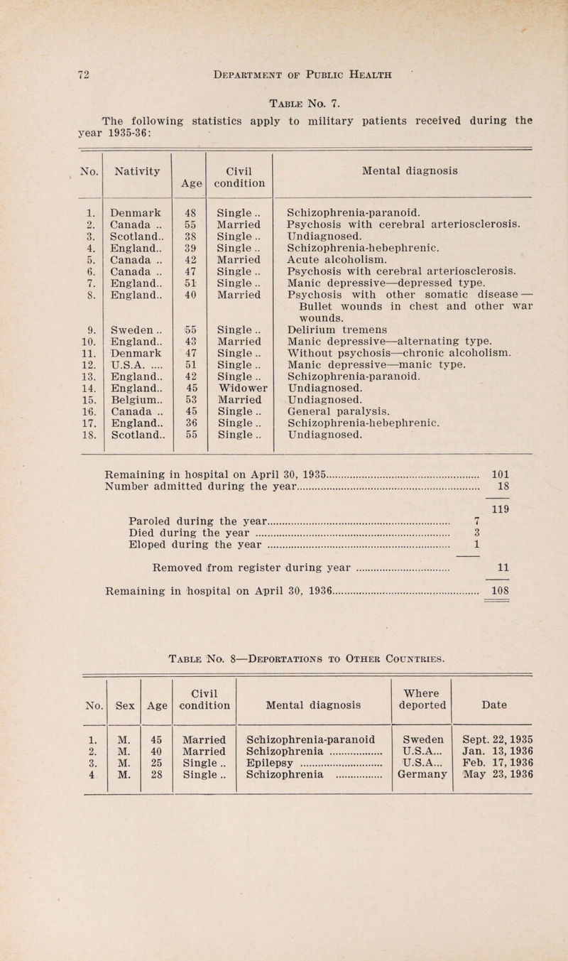 Table No. 7. The following statistics apply to military patients received during the year 1935-36: No. Nativity Age Civil condition Mental diagnosis 1. Denmark 48 Single.. Schizophrenia-paranoid. 2. Canada .. 55 Married Psychosis with cerebral arteriosclerosis. 3. Scotland.. 38 Single .. Undiagnosed. 4. England.. 39 Single .. Schizophrenia-hebephrenic. 5. Canada .. 42 Married Acute alcoholism. 6. Canada .. 47 Single .. Psychosis with cerebral arteriosclerosis. 7. England.. 51 Single .. Manic depressive—depressed type. 8. England.. 40 Married Psychosis with other somatic disease — Bullet wounds in chest and other war wounds. 9. Sweden .. 65 Single .. Delirium tremens 10. England.. 43 Married Manic depressive—alternating type. 11. Denmark 47 Single .. Without psychosis—chronic alcoholism. 12. U.S.A. 51 Single .. Manic depressive—manic type. 13. England.. 42 Single .. Schizophrenia-paranoid. 14. England.. 45 Widower Undiagnosed. 15. Belgium.. 53 Married Undiagnosed. 16. Canada .. 45 Single .. General paralysis. 17. England.. 36 Single .. Schizophrenia-hebephrenic. 18. Scotland.. 55 Single .. Undiagnosed. Remaining in hospital on April 30, 1935. 101 Number admitted during the year. 18 119 Paroled during the year. 7 Died during the year . 3 Eloped during the year . 1 Removed from register during year . 11 Remaining in hospital on April 30, 1936. 108 Table No. 8—Deportations to Other Countries. No. Sex Age Civil condition Mental diagnosis Where deported Date 1. M. 45 Married Schizophrenia-paranoid Sweden Sept. 22,1935 2. M. 40 Married Schizophrenia . U.S.A... Jan. 13,1936 3. M. 25 Single .. Epilepsy . U.S.A... Feb. 17,1936 4 M. 28 Single .. Schizophrenia . Germany May 23,1936